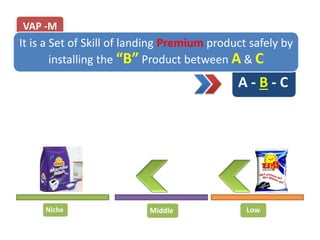 A - B - C
VAP -M
It is a Set of Skill of landing Premium product safely by
installing the “B” Product between A & C
Niche Middle Low
 