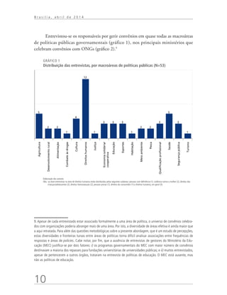 10
B r a s í l i a , a b r i l d e 2 0 1 4
Entrevistou-se os responsáveis por gerir convênios em quase todas as macroáreas
de políticas públicas governamentais (gráfico 1), nos principais ministérios que
celebram convênios com ONGs (gráfico 2).9
GRÁFICO 1
Distribuição das entrevistas, por macroáreas de políticas públicas (N=53)
5
2 2
1
4
12
1
3 3 3
1
2 2
3
5
3
1
Agricultura
Desenvolvimentorural
Alimentação
Combateàsdrogas
Cultura
Direitoshumanos
Justiça
Economiasolidária/
cooperativa
Educação
Esportes
Habitação
Meioambiente
Pesca
Qualiﬁcaçãoproﬁssional
Saúde
Segurançapública
Turismo
Elaboração dos autores.
Obs.: as doze entrevistas na área de direitos humanos estão distribuídas pelas seguintes subáreas: pessoas com deficiência (1), violência contra a mulher (2), direitos das
crianças/adolescentes (2), direitos homossexuais (2), pessoas presas (1), direitos do consumidor (1) e direitos humanos, em geral (3).
9. Apesar de cada entrevistado estar associado formalmente a uma área de política, o universo de convênios celebra-
dos com organizações poderia abranger mais de uma área. Por isto, a diversidade de áreas efetiva é ainda maior que
a aqui retratada. Para além das questões metodológicas sobre a presente abordagem, que é um estudo de percepções,
estas diversidades e fronteiras turvas entre áreas de políticas torna difícil analisar associações entre frequências de
respostas e áreas de policies. Cabe notar, por fim, que a ausência de entrevistas de gestores do Ministério da Edu-
cação (MEC) justifica-se por dois fatores: i) os programas governamentais do MEC com maior número de convênios
destinavam a maioria dos repasses para fundações universitárias de universidades públicas; e ii) muitos entrevistados,
apesar de pertencerem a outros órgãos, trataram na entrevista de políticas de educação. O MEC está ausente, mas
não as políticas de educação.
 