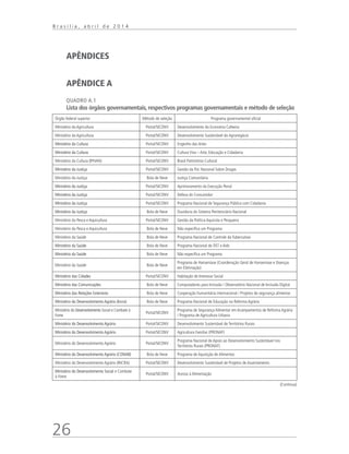 26
B r a s í l i a , a b r i l d e 2 0 1 4
APÊNDICES
APÊNDICE A
QUADRO A.1
Lista dos órgãos governamentais, respectivos programas governamentais e método de seleção
Órgão federal superior Método de seleção Programa governamental oficial
Ministério da Agricultura Portal/SICONV Desenvolvimento da Economia Cafeeira
Ministério da Agricultura Portal/SICONV Desenvolvimento Sustentável do Agronegócio
Ministério da Cultura Portal/SICONV Engenho das Artes
Ministério da Cultura Portal/SICONV Cultura Viva – Arte, Educação e Cidadania
Ministério da Cultura (IPHAN) Portal/SICONV Brasil Patrimônio Cultural
Ministério da Justiça Portal/SICONV Gestão da Pol. Nacional Sobre Drogas
Ministério da Justiça Bola de Neve Justiça Comunitária
Ministério da Justiça Portal/SICONV Aprimoramento da Execução Penal
Ministério da Justiça Portal/SICONV Defesa do Consumidor
Ministério da Justiça Portal/SICONV Programa Nacional de Segurança Pública com Cidadania
Ministério da Justiça Bola de Neve Ouvidoria do Sistema Penitenciário Nacional
Ministério da Pesca e Aquicultura Portal/SICONV Gestão da Política Aquícola e Pesqueira
Ministério da Pesca e Aquicultura Bola de Neve Não especifica um Programa
Ministério da Saúde Bola de Neve Programa Nacional de Controle da Tuberculose
Ministério da Saúde Bola de Neve Programa Nacional de DST e Aids
Ministério da Saúde Bola de Neve Não especifica um Programa
Ministério da Saúde Bola de Neve
Programa de Hanseníase (Coordenação Geral de Hanseníase e Doenças
em Eliminação)
Ministério das Cidades Portal/SICONV Habitação de Interesse Social
Ministério das Comunicações Bola de Neve Computadores para Inclusão / Observatório Nacional de Inclusão Digital
Ministério das Relações Exteriores Bola de Neve Cooperação humanitária internacional / Projetos de segurança alimentar
Ministério do Desenvolvimento Agrário (Incra) Bola de Neve Programa Nacional de Educação na Reforma Agrária
Ministério do Desenvolvimento Social e Combate à
Fome
Portal/SICONV
Programa de Segurança Alimentar em Acampamentos de Reforma Agrária
/ Programa de Agricultura Urbana
Ministério do Desenvolvimento Agrário Portal/SICONV Desenvolvimento Sustentável de Territórios Rurais
Ministério do Desenvolvimento Agrário Portal/SICONV Agricultura Familiar (PRONAF)
Ministério do Desenvolvimento Agrário Portal/SICONV
Programa Nacional de Apoio ao Desenvolvimento Sustentável nos
Territórios Rurais (PRONAT)
Ministério do Desenvolvimento Agrário (CONAB) Bola de Neve Programa de Aquisição de Alimentos
Ministério do Desenvolvimento Agrário (INCRA) Portal/SICONV Desenvolvimento Sustentável de Projetos de Assentamento
Ministério do Desenvolvimento Social e Combate
à Fome
Portal/SICONV Acesso à Alimentação
(Continua)
 