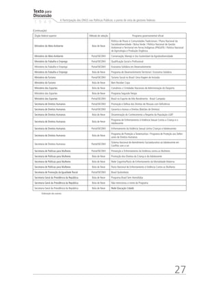 Texto para
Discussão
1 9 4 9
27
A Participação das ONGS nas Políticas Públicas: o ponto de vista de gestores federais
Órgão federal superior Método de seleção Programa governamental oficial
Ministério do Meio Ambiente Bola de Neve
Politíca de Povos e Comunidades Tradicionais / Plano Nacional da
Sociobiodiversidade / Bolsa Verde / Politíca Nacional de Gestão
Ambiental e Territorial em Terras Indígenas (PNGATI) / Politíca Nacional
de Agricologia e Produção Orgânica.
Ministério do Meio Ambiente Portal/SICONV Conservação, Manejo e Uso Sustentável da Agrobiodiversidade
Ministério do Trabalho e Emprego Portal/SICONV Qualificação Social e Profissional
Ministério do Trabalho e Emprego Portal/SICONV Economia Solidária em Desenvolvimento
Ministério do Trabalho e Emprego Bola de Neve Programa de Desenvolvimento Territorial / Economia Solidária
Ministério do Turismo Portal/SICONV Turismo Social no Brasil: Uma Viagem de Inclusão
Ministério do Turismo Bola de Neve Bem Receber Copa
Ministério dos Esportes Bola de Neve Convênios c/ Entidades Nacionais de Administração do Desporto
Ministério dos Esportes Bola de Neve Programa Segundo Tempo
Ministério dos Esportes Portal/SICONV Brasil no Esporte de Alto Rendimento - Brasil Campeão
Secretaria de Direitos Humanos Portal/SICONV Promoção e Defesa dos Direitos de Pessoas com Deficiência
Secretaria de Direitos Humanos Portal/SICONV Garantia e Acesso a Direitos (Balcões de Direitos)
Secretaria de Direitos Humanos Bola de Neve Disseminação do Conhecimento a Respeito da População LGBT
Secretaria de Direitos Humanos Bola de Neve
Programa de Enfrentamento à Violência Sexual Contra a Criança e o
Adolescente
Secretaria de Direitos Humanos Portal/SICONV Enfrentamento da Violência Sexual contra Crianças e Adolescentes
Secretaria de Direitos Humanos Bola de Neve
Programa de Proteção a Testemunhas / Programa de Proteção aos Defen-
sores de Direitos Humanos
Secretaria de Direitos Humanos Portal/SICONV
Sistema Nacional de Atendimento Socioeducativo ao Adolescente em
Conflito com a Lei
Secretaria de Políticas para Mulheres Portal/SICONV Prevenção e Enfrentamento da Violência contra as Mulheres
Secretaria de Políticas para Mulheres Bola de Neve Promoção dos Direitos da Criança e do Adolescente
Secretaria de Políticas para Mulheres Bola de Neve Rede Cegonha/Pacto de Enfrentamento da Mortalidade Materna
Secretaria de Políticas para Mulheres Bola de Neve Pacto Nacional de Enfrentamento à Violência Contra as Mulheres
Secretaria de Promoção da Igualdade Racial Portal/SICONV Brasil Quilombola
Secretaria Geral da Presidência da República Bola de Neve Programa Brasil Sem Homofobia
Secretaria Geral da Presidência da República Bola de Neve Não mencionou o nome do Programa
Secretaria Geral da Presidência da República Bola de Neve Rede Educação Cidadã
Elaboração dos autores.
(Continuação)
 