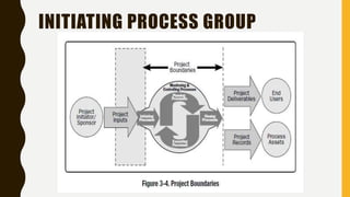INITIATING PROCESS GROUP
 