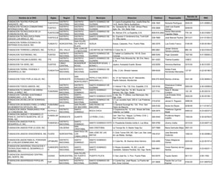 Decreto de
         Nombre de la ONG                 Siglas      Region     Provincia           Municipio                       Direccion                      Telefono       Responsable                           RNC
                                                                                                                                                                                     Incorporacion
FUNDACION TEATRO POPULAR                      DISTRITO        DISTRITO       SANTO DOMINGO DE       C/ Juana Evangelista Esq. Josefa Brea No.
                                     FUNTEPOD                                                                                                 536-1840         Nereyda Rodríguez     0040-00         4-01-50965-2
DANZANTE, INC.                                NACIONAL        NACIONAL       GUZMAN                 14-B, Sector María Auxiliadora.
FUNDACION TECNICA COMUNITARIA                 DISTRITO        DISTRITO       SANTO DOMINGO DE       Av. Sarasota No. 54, Edif. Olimpo Plaza                    José Luis Duarte
                                     FUNTECI                                                                                                  535-3928                               0249-00
INTERNACIONAL, INC.                           NACIONAL        NACIONAL       GUZMAN                 Apto. No. 104, Bella Vista                                 Gómez
FUNDACION TECNOLOGICA DE LA                   DISTRITO        DISTRITO       SANTO DOMINGO DE                                                                  Hector Bienvenido
                                     FUNTECOM                                                       Av. Bolívar 219, La Esperilla, D.N.           809-616-2463                       778 -04         4-30-01909-7
COMUNICACION, INC.                            NACIONAL        NACIONAL       GUZMAN                                                                            Capellan Mejia
FUNDACION TECNOLOGICA PARA                    DISTRITO        DISTRITO       SANTO DOMINGO DE       Av. Expreso V Centenario Esq. Tunti Edif.
                                     FUNTECLB                                                                                                     536-7889     José Manuel Paulino   0913-01         4-01-51393-5
CIEGOS LUIS BRAILLE, INC.                     NACIONAL        NACIONAL       GUZMAN                 11, Villa Juana
                                                              SAN FELIPE
FUNDACION TERRA-OCEANICA DE
                                     FUNDATO       NORCENTRAL DE PUERTO      SOSUA                  Sosúa, Cabarete, Prov. Puerto Plata.          360-2576     Luis Emilio Franco    0184-95         4-05-05189-4
DEFENSA ECOLOGICA, INC.
                                                              PLATA
                                                              SAN JUAN DE                                                                                      Janser Antonio
FUNDACION TERRERO LORENZO, INC.      FUTELO        DEL VALLE                 LAS MATAS DE FARFAN C/ Colon No. 9.                                  685-2691                           669 -03         4-30-01934-8
                                                              LA MAGUANA                                                                                       Terrero Lorenzo
                                                   DISTRITO   DISTRITO       SANTO DOMINGO DE       C/ Isabel La Católica No. 161-B, Zona
FUNDACION TESTIMONIO, INC.           FUNTES                                                                                                       688-5340     Hugo Quezada          1827-80         4-01-50500-2
                                                   NACIONAL   NACIONAL       GUZMAN                 Colonial
                                                   DISTRITO   DISTRITO       SANTO DOMINGO DE       C/ Frank Felix Miranda No. 38, Ens. Naco,
FUNDACION THELMA EUSEBIO, INC.       FTE                                                                                                          541-4353     Thelma Eusebio        1408-3
                                                   NACIONAL   NACIONAL       GUZMAN                 D. N.
                                                   CIBAO      MONSEÑOR       MONSEÑOR NOUEL (
FUNDACION TIA VERO, INC              FUNTIVE                                                        Jayaco, Autopista Duarte, Bonao               432-6259     Veronica Martinez     3310-04         4-30-01205-1
                                                   CENTRAL    NOUEL          BONAO )
FUNDACION TIERRA, VIVIENDA Y                       DISTRITO    DISTRITO      SANTO DOMINGO DE                                                                  Anibal Frank
                                     FUNDATIVA                                                      C/No. 2 Urb. Mirador Isabela                  569-6429                        127-97             4-22-00196-5
DESARROLLO, INC                                    NACIONAL    NACIONAL      GUZMAN                                                                            Hernández Mercedes

                                                               SAN
                                                                           PEPILLO SALCEDO (        Av. 27 de Febrero No.27, Manzanillo,
FUNDACION TODO POR LA SALUD, INC.                  NOROESTE    FERNANDO DE                                                                        809-579-9408 Maritza Jiménez       0441-98         4-02-06464-5
                                                                           MANZANILLO )             Pepillo Salcedo, Montecristi.
                                                               MONTECRISTI
                                            DISTRITO           DISTRITO      SANTO DOMINGO DE                                                                  Dinamarca Cristina
FUNDACION TODOS UNIDOS, INC.         TU                                                             C/ Interior F No. 132, Ens. Espaillat, D.N.   330-9194                           0063-06         4-30-03599-8
                                            NACIONAL           NACIONAL      GUZMAN                                                                            Reynoso
FUNDACION TU GRANITO DE ARENA               DISTRITO           SANTO         SANTO DOMINGO      C/ Fabio Fiallo No. 10, BO. Duarte de                          Sara D. Moreta
                                 FUNGRANI                                                                                                         237-7741                           122 -05         4-30-02319-1
PARA LA NIÑEZ, INC.                         NACIONAL           DOMINGO       OESTE              Herrera, Sto, Dgo. Oeste.                                      Cordero
FUNDACION TURISMO SOSTENIBLE                DISTRITO           SANTO                            C/ 4ta. No. 11 (Altos), Los Mameyes, Sto.                      Luis Ernesto Simo
                                                                             SANTO DOMINGO ESTE                                                                                      0022-05         4-30-03195-1
DOMINICANO, L.E.S., INC-                    NACIONAL           DOMINGO                          Dgo. Este.                                                     Maceo
FUNDACION UN MILLON DE SONRISAS,            DISTRITO           DISTRITO      SANTO DOMINGO DE   C/ Los Laureles Apto. 202-A, Las Praderas,
                                                                                                                                                  315-6722     Jannet S. Peguero     3089-06
INC.                                        NACIONAL           NACIONAL      GUZMAN             D. N.
FUNDACION UN MUNDO PARA LA NIÑEZ FUMUNIMO                      SAN PEDRO     SAN PEDRO DE       C/ General Duvergé No. 124, Prov. San
                                            ESTE                                                                                                  529-5192     Sonia Iris Reyes      0238-95         4-11-01347-2
EN MOMENTOS DIFICILES, INC.      DI                            DE MACORIS    MACORIS            Pedro de Macorís
FUNDACION UNIDA TRABAJANDO POR              DISTRITO           SANTO                            C/ Esperanza No. 12, Urb. Brisas del Este,                     Yldefonso Ogando
                                 FUTPOLC                                     BOCA CHICA                                                           926-0975                           0465-02         4-23-00237-0
LA COMUNIDAD, INC.                          NACIONAL           DOMINGO                          Valiente, La Caleta                                            Madé
FUNDACION UNIDAD Y DESARROLLO
                                 FUNDELAP                                                           Carr. San Fco.- Nagua. La Peña ( D.M. ),                   Prudencio Negrin
PARA EL DISTRITO MUNICIPAL DE LA            NORDESTE           DUARTE        LA PEÑA ( D.M.)                                                      290-4540                           1593-04         4-30-02762-6
                                 E                                                                  San Franciso de Macoris.                                   Castillo
PEÑA, INC.
FUNDACION UNIDOS POR EL                     DISTRITO          SANTO
                                 FUNDESA II                                  SANTO DOMINGO ESTE C/ Presidente Estrella Ureña 4, Los Mina.         594-4769     Jhonny Ureña          0313-00         4-23-00071-6
DESARROLLO, INC.                            NACIONAL          DOMINGO
                                                              SAN
FUNDACION UNIDOS POR LA VIDA, INC.                 VALDESIA                  SAN CRISTOBAL          La Toronja No. 9, Madre Vieja Sur             527-7889     Maria Gertrudis Mejia 0501-03
                                                              CRISTOBAL
                                                              SANTIAGO DE
                                                                             SAN JOSE DE LAS        C/ Zoilo Torres S/N, BO. San Luis, San Jose                Jose Bernardo
FUNDACION UNIDOS VENCEREMOS, INC. FUVEN            NORCENTRAL LOS                                                                               749-5727                             1092-03         4-30-02586-2
                                                                             MATAS                  de Las Matas, Santigo.                                     Gutierrez
                                                              CABALLEROS
FUNDACION UNION PARA EL PORVENIR         DISTRITO              SANTO         SANTO DOMINGO                                                                     Felipa Altagracia
                                 UPOMURD                                                            C/ Cuba No. 39, Buenos Aires Herrera          530-4095                           0203-90         4-22-00157-4
DE LA MUJER DOMINICANA, INC.             NACIONAL              DOMINGO       OESTE                                                                             Gómez
FUNDACION UNIVERSAL EDUCACION Y
                                     FUNDESPD DISTRITO         SANTO         SANTO DOMINGO          C/ Reyes AcostaNo. 16, BO. Luis Ml.                        Yanisi Ramirez de los
TECNOLOGIA PARA EL DESARROLLO                                                                                                                   590-9951                             0366-02         4-23-00231-1
                                     H        NACIONAL         DOMINGO       NORTE                  Caraballo, Sabana Perdida, Sto. Dgo. Norte.                Santos
HUMANO, INC.
                                                              SAN FELIPE
FUNDACION UNIVERSIDAD CENTRAL
                                     UCENO         NORCENTRAL DE PUERTO      PUERTO PLATA           C/ San José No. 3, Prov. Puerto Plata         543-8375     Fausto Santini        0011-01         4-05-1762-
DEL NORTE, INC.
                                                              PLATA
FUNDACION UNIVERSIDAD POPULAR,                     DISTRITO   DISTRITO       SANTO DOMINGO DE       C/ Conde Esq. José Reyes, La Puerta del                    Fausto De La Cruz
                                     FUP                                                                                                          231-9626                           0164-00         4-01-50976-8
INC.                                               NACIONAL   NACIONAL       GUZMAN                 Sol, Zona Colonial.                                        Espinal
 