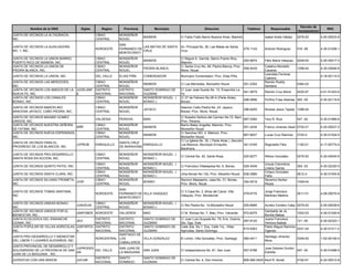 Decreto de
          Nombre de la ONG              Siglas      Region      Provincia          Municipio                    Direccion                         Telefono        Responsable                            RNC
                                                                                                                                                                                     Incorporacion
JUNTA DE VECINOS LA ALTAGRACIA,                  CIBAO        MONSEÑOR
                                                                            MAIMON             C/ Fabio Fiallo Barrio Buenos Aires, Maimón                    Isabel Arelis Váldez   0276-00         4-20-00023-8
INC.                                             CENTRAL      NOUEL
                                                              SAN
JUNTA DE VECINOS LA AUXILIADORA                                           LAS MATAS DE SANTA   Av. Principal No. 26, Las Matas de Santa
                                                 NOROESTE     FERNANDO DE                                                                       579-1124      Antonio Rodriguez      016 -06         4-30-01008-1
NO. 1, INC.                                                               CRUZ                 Cruz.
                                                              MONTECRISTI
JUNTA DE VECINOS LA UNION BARRIO                 CIBAO        MONSEÑOR                         C/ Miguel A. Garrido, Barrio Puerto Rico,
                                                                            MAIMON                                                        293-6874            Félix María Vásquez    0249-00         4-20-00017-3
PUERTO RICO DE MAIMON, INC.                      CENTRAL      NOUEL                            Maimón
JUNTA DE VECINOS LA UNION DE                     CIBAO        MONSEÑOR                         C/ Santa Cruz No. 48, Piedra Blanca, Prov.                     Catalino Montaño
                                                                            PIEDRA BLANCA                                                 559-5439                                   1298-04         4-30-02646-8
PIEDRA BLANCA, INC.                              CENTRAL      NOUEL                            Mons. Nouel.                                                   Caceres
                                                                                                                                                              Leonidas Ferreras
JUNTA DE VECINOS LA UNION, INC.                  DEL VALLE    ELIAS PIÑA    COMENDADOR         Municipio Comendador, Prov. Elias Piña                                                                4-18-00114-5
                                                                                                                                                              Cabrera
JUNTA DE VECINOS LAS MERCEDES,             CIBAO              MONSEÑOR                                                                                        Ramón Ruddy
                                                                            MAIMON             C/ Las Mercedes, Monseñor Nouel                  551-2304                             0384-02
INC.                                       CENTRAL            NOUEL                                                                                           Santana
JUNTA DE VECINOS LOS AMIGOS DE LA JUVELANF DISTRITO           DISTRITO      SANTO DOMINGO DE   C/ Juan José Duarte No. 13, Ensanche La
                                                                                                                                                541-5679      Ramón Cruz Morel       0435-97         4-01-51403-6
NUEVA FE, INC.                    E        NACIONAL           NACIONAL      GUZMAN             Fe
JUNTA DE VECINOS LOS CANALES               CIBAO              MONSEÑOR      MONSEÑOR NOUEL (   C/ 27 de Febrero No.26-A (Parte Atrás),
                                                                                                                                                296-0696      Porfirio Frias Adames 300 -00          4-30-02115-6
BONAO, INC.                                CENTRAL            NOUEL         BONAO )            Bonao.
JUNTA DE VECINOS MARCELINO                       CIBAO        MONSEÑOR                         Seecion Caño Piedra No. 23, Jayaco,
                                                                            JAYACO                                                              296-6255      Nicolas Jesus Tejada 1298-04
ARACENA JAYACO, CAÑO PIEDRA, INC.                CENTRAL      NOUEL                            Bonao, Prov. Mons. Nouel.
JUNTA DE VECINOS MAXIMO GOMEZ                                                                  C/ Nuestra Señora del Carmen No.72, Bani,
                                                 VALDESIA     PERAVIA       BANI                                                                687-5384      Yary R. Ruiz           547 -04         4-30-01966-6
UNIDOS, INC.                                                                                   Prov. Peravia.
JUNTA DE VECINOS NUESTRA SEÑORA                  CIBAO        MONSEÑOR                         Barrio Batey Angelita, Maimón, Prov.
                                  ISÑF                                      MAIMON                                                              551-2434      Franco Jimenez Abad 0724-01            4-20-00027-2
DE FATIMA, INC.                                  CENTRAL      NOUEL                            Monseñor Nouel
JUNTA DE VECINOS NUEVA ESPERANZA,                CIBAO        MONSEÑOR                         C/ Sanchez NO. 4, Maimon, Prov.
                                                                            MAIMON                                                              867-8937      Lucas Cruz Ramirez     3720-4          4-30-01524-5
INC.                                             CENTRAL      NOUEL                            Monseñor Nouel.
                                                                                               C/ La Iglesia No. 30, ( Parte Atras ) ,Sección
JUNTA DE VECINOS PARA EL                                      SANTA CRUZ
                                      JVPROB     ENRIQUILLO               ENRIQUILLO           Los Blancos, Municipio Enriquillo,               341-0165      Reginaldo Féliz        1192-01         4-17-00774-4
PROGRESO DE LOS BLANCOS, INC.                                 DE BARAHONA
                                                                                               Barahona.
JUNTA DE VECINOS PRO-DESARROLLO                  CIBAO        MONSEÑOR      MONSEÑOR NOUEL (
                                                                                               C/ Central No. 40, Santa Rosa                    525-8277      Wilson González        0276-00         4-20-00045-9
SANTA ROSA EN ACCION, INC.                       CENTRAL      NOUEL         BONAO )
                                                 CIBAO        MONSEÑOR      MONSEÑOR NOUEL (                                                                  Ursula Colombina
JUNTA DE VECINOS QUINTO PATIO, INC.                                                            C/ Francisco Villaespesa No. 6, Bonao.           525-4549                             355 -03         4-30-02320-5
                                                 CENTRAL      NOUEL         BONAO )                                                                           Liriano Garcia
                                                 CIBAO        MONSEÑOR      MONSEÑOR NOUEL (                                                                  Ciriaco Gonzalez
JUNTA DE VECINOS SANTA CLARA, INC.                                                             Jima Bonao No.134, Prov. Moseñor Nouel.          836-2889                             0612-4          4-30-01545-8
                                                 CENTRAL      NOUEL         BONAO )                                                                           Faña
JUNTA DE VECINOS SILVANO FROMETA,                CIBAO        MONSEÑOR                         Seccion Masipedro, casa No. 31, Bonao,                         Severino Nuñez
                                  JVSF                                      BONAO                                                               354-5518                             1548-04
INC.                                             CENTRAL      NOUEL                            Prov. Mons. Nouel.                                             Reyes
                                                              SAN
JUNTA DE VECINOS TOMAS SANTANA,                                                                C/ 3 Casa No. 2, Brisa del Canal, Villa                        Jorge Francisco
                                                 NOROESTE     FERNANDO DE VILLA VASQUEZ                                                         579-6776                             0011-01         4-08-00070-8
INC.                                                                                           Vásquez, Prov. Montecristi                                     Martinez Medina
                                                              MONTECRISTI
JUNTA DE VECINOS UNIDAS BONAO,                   CIBAO        MONSEÑOR      MONSEÑOR NOUEL (
                                      JUNVEUN                                                  C/ Rio Piedra No. 14,Monseñor Nouel              525-8995      Aurelio Cordero Caba 0276-00           4-20-00038-6
INC.                                             CENTRAL      NOUEL         BONAO )
JUNTA DE VECINOS UNIDOS POR EL                                                                                                                                Garibaldy de Js.
                                      UNIPOBER NOROESTE       VALVERDE      MAO                C/ M. Roman No. 7, Mao, Prov. Valverde.          572-8275                           1052-03           4-30-01240-8
BIENESTAR, INC.                                                                                                                                               Bonilla Matias
JUNTA ECOLOGICA DEL ENSANCHE                   DISTRITO     DISTRITO        SANTO DOMINGO DE   C/ Juan Luis Duquela No. 79, Ens. Ozama,                       Juana Francisca
                                      JEO                                                                                               597-9120                                   121 -05           4-30-02323-1
OZAMA, INC.                                    NACIONAL     NACIONAL        GUZMAN             Sto. Dgo. Este                                                 Ventura Batista
JUNTA POPULAR DE VILLAS AGRICOLAS,    JUNTAPOV DISTRITO     DISTRITO        SANTO DOMINGO DE   Calle 2da. No.1, Esq. Calle 1ra., Villas                       Pablo Miguel Ramírez
                                                                                                                                        615-9363                                   0331-04           4-30-01311-2
INC.                                  A        NACIONAL     NACIONAL        GUZMAN             Agrícolas, Santo Domingo                                       Ogando
                                                            SANTIAGO DE
JUNTA PRO-DESARROLLO Y BIENESTAR                                                                                                                              Santiago Jimenez
                                                 NORCENTRAL LOS             VILLA GONZALEZ     El Limón, Villa González, Prov. Santiago         580-4911                             0346-93         1-02-00100-4
DEL LIMON Y LUGARES ALEDAÑOS, INC.                                                                                                                            Mora
                                                            CABALLEROS
JUNTA PROVINCIAL DE DESARROLLO Y
                                   JUPRODES                   SAN JUAN DE                                                                                     Jose Dolores Grullon
SOLIDARIDAD DE LA PROVINCIA DE SAN          DEL VALLE                       SAN JUAN           C/ Independencia No. 81, San Juan.               557-5788                           547 -04           4-30-01698-5
                                   AN                         LA MAGUANA                                                                                      Estrella
JUAN DE LA MAGUANA , INC.
                                            DISTRITO          SANTO         SANTO DOMINGO DE
JUVENTUD CON UNA MISION            JUCUM                                                       C/ Central No. 4, Don Honorio                    809-560-0425 Kent R. Norell          0192-91         4-22-00012-8
                                            NACIONAL          DOMINGO       GUZMAN
 