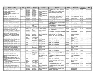 Decreto de
          Nombre de la ONG             Siglas      Region      Provincia          Municipio                      Direccion                     Telefono       Responsable                           RNC
                                                                                                                                                                                Incorporacion
                                               DISTRITO      SANTO                              C/ Altagracia No. 41, Calero, Sector Villa
MUJERES EN ACCION SOCIAL, INC        MAS                                   SANTO DOMINGO ESTE                                                593-7008     Ana Roselia Santos    0441-91         4-01-51209-2
                                               NACIONAL      DOMINGO                            Duarte.
MUJERES EN DESARROLLO                          DISTRITO      DISTRITO      SANTO DOMINGO DE     C/ Juan Mejía y Cotes, esq. Paseo de las
                                     MUDE                                                                                                    563-8111     Rosa Rita Alvarez     1439-80         4-01-05153-2
DOMINICANA, INC.                               NACIONAL      NACIONAL      GUZMAN               Palmas No. 2, Sector Arroyo Hondo
MUJERES PARA EL DESARROLLO DEL                 DISTRITO      DISTRITO      SANTO DOMINGO DE
                                     MUDESCA                                                    C/ 49 No. 34, El Caliche de Cristo Rey, D.N. 544-3833     Juana Epifania Reyes 519 -05          4-30-03789-3
CALICHE, INC.                                  NACIONAL      NACIONAL      GUZMAN
                                               DISTRITO      DISTRITO      SANTO DOMINGO DE
MUJERES POR LA PATRIA, INC.          FUNPATRIA                                                  C/ Hatuey No. 93, Los Cacicazgo, D.N.        482-1386     Alfida de Fernandez   66 -00
                                               NACIONAL      NACIONAL      GUZMAN
                                                                                                C/ Joaquin Inchaustegui No. 22, Las
MUSEO DEL CAFÉ DOMINICANO, INC.                 VALDESIA     PERAVIA       BANI                                                              686-9035     Walter Cordero        3421-85         4-15-00068-1
                                                                                                Yaguas, Baní, Prov. Peravia
NUCLEO CINEMATOGRAFICO                          DISTRITO   SANTO       SANTO DOMINGO            Av. Charles de Gaulle No. 3, Sabana                       Faustino de La Rosa
                                                                                                                                             239-3990                           229 -04
DOMINICANO, INC.                                NACIONAL   DOMINGO     NORTE                    Perdida, Sto. Dgo. Norte.                                 Adames
                                                           SANTIAGO DE
                                                                                                C/ General Cabrera No. 50, Prov. Santiago
NUCLEO DE APOYO A LA MUJER, INC.     NAM        NORCENTRAL LOS         SANTIAGO                                                              581-8301     Manuela Vargas        0458-89         4-02-06510-2
                                                                                                de los Caballeros
                                                           CABALLEROS
NUCLEO DE ASOCIACIONES DE
                                                             SAN                                C/ Oswaldo Bazil No. 4, Cambita Garabitos,
CAFICULTORES Y AGRICULTORES DE       NASCAS     VALDESIA                   CAMBITA GARABITOS                                               528-8275       Domingo Bello Urbáez 2840-80
                                                             CRISTOBAL                          Prov. San Cristóbal
SAN CRISTOBAL, INC.
NUCLEO DE CAFICULTORES DE LA                                 INDEPENDENC                        C/ Cristo Viene No. 18, La Descubierta,                   Maximo Cuevas
                                                ENRIQUILLO               LA DESCUBIERTA                                                      239-4486                           943 -01         4-30-03679-1
PROVINCIA INDEPENDENCIA, INC.                                IA                                 Prov. Independencia.                                      Medina
NUCLEO DE DESARROLLO BARRIAL DE                 DISTRITO     SANTO         SANTO DOMINGO
                                                                                                C/ Principal No. 27, La Mina de Guaricanos 701-4481       Silvino Rosado        0313-00         4-25-00002-9
LAS MINA DE LOS GUARICANOS, INC.                NACIONAL     DOMINGO       NORTE
NUCLEO HUM. EN PREV. DE LAS
DROGAS, EL SIDA, LAS ETS, LOS EMB.              DISTRITO     DISTRITO      SANTO DOMINGO DE     AV. MEXICO NO. 40-A, EDIF. SAN                            Altagracia Martinez
                                                                                                                                             687-5967                           0040-00         4-01-51372-2
NO DESEADOS Y EL ABANDONO FAM.,                 NACIONAL     NACIONAL      GUZMAN               CARLOS, 2do.. NIVEL, SUITE 204, D, N.                     Ramos
INC.
                                                CIBAO        CONCEPCION                                                                                   Padre Francisco
OBISPADO DE LA VEGA, INC.                                                  LA VEGA              C/ Sánchez Esq. Leoncio Ramos, La Vega       573-2201                           7720-54         4-03-01242-7
                                                CENTRAL      DE LA VEGA                                                                                   Almonte
OBISPADO DE NUESTRA SEÑORA DE LA                             LA            SALVALEON DE                                                                   Mons. Juan de los
                                                ESTE                                            Higuey, Prov. La Altagracia                  554-4120                           7720-54
ALTAGRACIA (Las Parroquias),                                 ALTAGRACIA    HIGUEY                                                                         Santos
OBISPADO DE NUESTRA SEÑORA DE LA                             LA            SALVALEON DE                                                                   Mons. Juan de los
                                                ESTE                                            Higuey, Prov. La Altagracia                  554-2656
ALTAGRACIA, (Las Escuelas),                                  ALTAGRACIA    HIGUEY                                                                         Santos
OBISPADO DE NUESTRA SEÑORA DE LA                             LA            SALVALEON DE                                                                   Mons. Juan de los
                                                ESTE                                            Higuey, Prov. La Altagracia                  554-4120
ALTAGRACIA, INC.                                             ALTAGRACIA    HIGUEY                                                                         Santos
OBISPADO DE NUESTRA SEÑORA DE LA                             LA            SALVALEON DE                                                                   Mons. Juan de los
                                                ESTE                                            Higuey, Prov. La Altagracia                  554-2423                           7720-54
ALTAGRACIA, LA PASTORAL SOCIAL,                              ALTAGRACIA    HIGUEY                                                                         Santos

OBISPADO DE NUESTRA SEÑORA DE LA                             LA            SALVALEON DE                                                                   Mons. Juan de los
                                                ESTE                                            Higuey, Prov. La Altagracia                  554-2656                           7720-54
ALTAGRACIA, LAS CURIAS DIOCESANAS,                           ALTAGRACIA    HIGUEY                                                                         Santos
                                                           SAN FELIPE
                                                                                                C/ Jose del Carmen Ariza No. 36, Puerto
OBISPADO DE PUERTO PLATA                        NORCENTRAL DE PUERTO       PUERTO PLATA                                                      586-2484     Julio Cesar Corniel   7720-54         4-05-02826-4
                                                                                                Plata.
                                                           PLATA
OBISPADO DE SAN FRANCISCO DE                                               SAN FRANCISCO DE     C/ Santa Ana Esq. Mella, San Francisco de              Jesús Maria de Jesús
                                     OSFM       NORDESTE     DUARTE                                                                       809-588-2121                      7720-54             4-04-01185-7
MACORIS                                                                    MACORIS              Macoris                                                Moya
OBISPADO NUESTRA SEÑORA DE LA
                                                             LA            SALVALEON DE                                                                   Mons. Juan de los
ALTAGRACIA, DISPENSARIOS MEDICOS,               ESTE                                            Higuey, Prov. La Altagracia                  554-4120                           7720-54
                                                             ALTAGRACIA    HIGUEY                                                                         Santos
(ESPECIAL)
OBRA SOCIAL SALESIANA PROGRESO                CIBAO          CONCEPCION                         C/ Gaston Delingne No. 47-A, La Colonia,                  Rosario Pilonero
                                     OSS                                JARABACOA                                                            574-8666                           7720-54         4-30-00147-3
DE LOS PUEBLOS, INC.                          CENTRAL        DE LA VEGA                         Jarabacoa.                                                Milazzo
OFICINA CANALIZADORA DE SERVICIOS    OCASERPI CIBAO          CONCEPCION
                                                                        LA VEGA                 El Pinito Sabaneta, Prov. La Vega            758-3909     José Bernardo Ayala   0117-00         4-03-01306-7
DE EL PINITO, INC.                   N        CENTRAL        DE LA VEGA
OFICINA COMUNITARIA DEL ADULTO                  DISTRITO     DISTRITO      SANTO DOMINGO DE     C/ Emiliano Tardif No. 17, Ens. Evaristo
                                     OCAMIR                                                                                                  542-5598     Jhoan Matos Perez     0089-06         4-30-04195-5
MAYOR IGUALDAD Y ESPERANZA, INC.                NACIONAL     NACIONAL      GUZMAN               Morales, Inc.
OFICINA DE ASISTENCIA LEGAL E
                                                DISTRITO     DISTRITO      SANTO DOMINGO DE     Av. Independencia No. 505, Edif. I Cond.                  Melvin Guerrero
INVESTIGACIONES JURIDICAS PARA LA    OFAL                                                                                                    686-2353                           0173-88
                                                NACIONAL     NACIONAL      GUZMAN               Santurce, Sector Gazcue                                   Moreta Miniño
REP. DOM. Y EL CARIBE, INC.
 