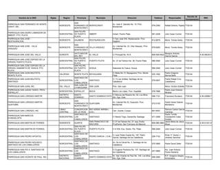 Decreto de
         Nombre de la ONG               Siglas      Region     Provincia          Municipio                      Direccion                    Telefono         Responsable                           RNC
                                                                                                                                                                                 Incorporacion
                                                             SAN
PARROQUIA SAN FERNANDO DE MONTE                                                                 Av. José A. Salcedo No. 10, Prov.
                                                 NOROESTE    FERNANDO DE MONTECRISTI                                                        579-2364       Rafael Antonio Tejada 7720-54
CRISTI, INC.                                                                                    Montecristi
                                                             MONTECRISTI
                                                            SAN FELIPE
PARROQUIA SAN ISIDRO LABRADOR DE
                                                 NORCENTRAL DE PUERTO      IMBERT               Imbert, Puerto Plata.                       581-2236       Julio Cesar Corniel   7720-54
IMBERT, PTO. PLATA.
                                                            PLATA
PARROQUIA SAN JOSE -                                                                            C/ San José S/N, Restauración, Prov.
                                                 NOROESTE    DAJABON       RESTAURACION                                                     612-8878       Mons. Tomás Abreu     7720-54
RESTAURACION,                                                                                   Dajabón
                                                             SAN
PARROQUIA SAN JOSE - VILLA                                                                      Av. Libertad No. 23, Villa Vásquez, Prov.
                                      PSJ        NOROESTE    FERNANDO DE VILLA VASQUEZ                                                      579-6283       Mons. Tomás Abreu     7720-54
VASQUEZ.                                                                                        Montecristi
                                                             MONTECRISTI
                                                            HATO MAYOR                                                                                     Benigno Antonio
PARROQUIA SAN JOSE DEL VALLE                     SURESTE               EL VALLE                 C/ Principal No. 40 A.                      809-559-0422                                         4-30-06030-5
                                                            DEL REY                                                                                        García García
                                                            SAN FELIPE
PARROQUIA SAN JOSE ESPOSO DE LA
                                                 NORCENTRAL DE PUERTO  PUERTO PLATA             Av. 27 de Febrero No. 38, Puerto Plata.     586-2582       Julio Cesar Corniel   7720-54
VIRGEN, PUERTO PLATA.
                                                            PLATA
PARROQUIA SAN JOSE ESPOSO DE LA                             SAN FELIPE
VIRGEN, SABANETA DE YASICA, PTO.                 NORCENTRAL DE PUERTO  SOSUA                    Sabaneta de Yasica, Sosua.                  586-2484       Julio Cesar Corniel   7720-54
PLATA.                                                      PLATA
PARROQUIA SAN JUAN BAUTISTA,                                                                    C/ Mella No.12, Bayaguana, Prov. Monte                     Padre Gregorio
                                                 VALDESIA    MONTE PLATA BAYAGUANA                                                          525-1482                             7720-54
MONTE PLATA                                                                                     Plata                                                      Berroa Bello
                                                            SANTIAGO DE
PARROQUIA SAN JUAN BAUTISTA,                                                                    C/ 13 Las Antillas, Santiago de los                        Padre Rafael Cruz
                                                 NORCENTRAL LOS         SANTIAGO                                                            576-0647                             7720-54
SANTIAGO                                                                                        Caballeros                                                 Castellanos
                                                            CABALLEROS
                                                            SAN JUAN DE
PARROQUIA SAN JUAN, INC.                         DEL VALLE              SAN JUAN                Prov. San Juan                                             Mons. Grullon Estrella 7720-54
                                                            LA MAGUANA
PARROQUIA SAN JUDAS TADEO, PROV.                                                                                                                           Padre Juan Dolores
                                                 NORCENTRAL ESPAILLAT      MOCA                 Barrio Los López, Prov. Espaillat           578-7686
ESPAILLAT                                                                                                                                                  Mirabal
                                                 DISTRITO    SANTO                              C/ Marcos del Rosario No. 52, Los Mina,
PARROQUIA SAN LORENZO MARTIR                                               SANTO DOMINGO ESTE                                               596-7191       Francesco Buriasco    7720-54         4-30-02896-7
                                                 NACIONAL    DOMINGO                            Sto. Dgo. Este.
                                                             SAN
PARROQUIA SAN LORENZO MARTIR -                                                                  Av. Libertad No.33, Guayubin, Prov.                        Padre Heres Gabriel
                                                 NOROESTE    FERNANDO DE GUAYUBIN                                                           572-0150                             7720-54
GUAYUBIN,                                                                                       Montecristi                                                Montesino
                                                             MONTECRISTI
                                                 CIBAO      CONCEPCION RIO VERDE ARRIBA (                                                                Párroco Carlos García
PARROQUIA SAN LORENZO, INC.                                                                     Carr. Duarte, Cutupu                        691-6057                           7720-54
                                                 CENTRAL    DE LA VEGA  D.M )                                                                            Carreras
                                                            SANTIAGO DE                                                                                  Padre Tomás
PARROQUIA SAN MARCOS
                                                 NORCENTRAL LOS         SANTIAGO                C/ Mamá Tingo, Zamarrilla, Santiago         471-3369     Constantino Caba      7720-54
EVANGELISTA
                                                            CABALLEROS                                                                                   Grullón
                                                                        SAN FRANCISCO DE        C/ 27 de Febrero No. 27, esq. Emilio                     Jesús Maria de Jesús
PARROQUIA SAN MARTIN DE PORRES                   NORDESTE   DUARTE                                                                          809-588-2960                       7720-54           4-30-01321-8
                                                                        MACORIS                 Prudhome, San Francisco de Macoris                       Moya
                                                            SAN FELIPE
PARROQUIA SAN MARTIN DE PORRES.                  NORCENTRAL DE PUERTO   PUERTO PLATA            C/ 6 S/N, Ens. Duboc, Pto. Plata.           586-2484       Julio Cesar Corniel   7720-54
                                                            PLATA
                                                            SANTIAGO DE
                                                                                                C/ Juan Pablo Duarte No. 197, Pedro                        Rvdo. P. Hector J.
PARROQUIA SAN PEDRO APOSTOL                      NORCENTRAL LOS         PEDRO GARCIA ( D.M.)                                                226-7152                             7720-54
                                                                                                Garcia, Santiago de los Cabelleros.                        Jimenez Sanchez
                                                            CABALLEROS
                                                            SANTIAGO DE
PARROQUIA SAN PEDRO NOLASCO,                                                                    Av. De la Cárcel No. 3, Santiago de los
                                                 NORCENTRAL LOS         SANTIAGO                                                            575-3666       Padre David Zeller    7720-54
SANTIAGO DE LOS CABALLEROS                                                                      Caballeros
                                                            CABALLEROS
                                                            SANTIAGO DE
PARROQUIA SAN PIO X, SANTIAGO DE                                                                C/ Eugenio Perdomo No. 107, Santiago de                    Arz. Juan Antonio
                                                 NORCENTRAL LOS         SANTIAGO                                                            247-2680
LOS CABALLEROS                                                                                  los Caballeros                                             Flores Santana
                                                            CABALLEROS
                                                 DISTRITO   SANTO                               Av. San Vicente de Paul No. 145, Los Mina,                 R.P. Gregorio Alegria
PARROQUIA SAN VICENTE DE PAUL, INC.                                     SANTO DOMINGO ESTE                                                 596-2560                              7720-54
                                                 NACIONAL   DOMINGO                             Sto. Dgo. Este.                                            Armendáriz
 