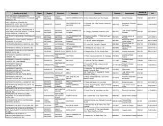 Decreto de
          Nombre de la ONG               Siglas      Region     Provincia          Municipio                        Direccion                      Telefono         Responsable                              RNC
                                                                                                                                                                                         Incorporacion
PAT. DE APOYO A MENORES EN
                                  PAMCE           DISTRITO    SANTO
CONDICIONES ESPECIALES, Y/O HOGAR                                           SANTO DOMINGO ESTE C/ Sta. Catalina No.4 Los Tres Brazos             388-0002       Donis Troncoso           7720-54         4-01-50751-1
                                  HML             NACIONAL    DOMINGO
MARILOLY INC,
PAT. CONTRA EL CANCER DEL
                                                                            SAN FRANCISCO DE       C/ Principal, Urb. Felix Taveras, Detras de                  Esperanza Pichardo
NORDESTE, S.F.M., INC. Y/O INSTITUTO              NORDESTE    DUARTE                                                                             588-2128                                0949-02         4-04-01229-2
                                                                            MACORIS                Los Rieles.                                                  De Flores
ONCOLOGICO DEL NORDESTE.

PAT. DEL HOSP. GRAL. MATERNO INF. Y
                                                  DISTRITO    DISTRITO      SANTO DOMINGO DE                                                                    Julio Amado Castaños
SUS PABELLONES DE GERIAT. Y TRAUM. PHGMI                                                           Av. Ortega y Gassette, Ensanche La Fe         565-7477                            0507-99             4-01-50520-7
                                                  NACIONAL    NACIONAL      GUZMAN                                                                              Guzmán
DE LA PLAZA DE LA SALUD, INC.
PATRONATO AMIGOS DE LOS ANIMALES,                 DISTRITO    DISTRITO      SANTO DOMINGO DE       C/ Madame Curie No. 1, Torre Marfil apto.                    Ivelisse Leonor de
                                  PADELA                                                                                                         562-3600                                0996-83         4-01-50329-8
INC.                                              NACIONAL    NACIONAL      GUZMAN                 7, La Esperilla                                              Porcella
PATRONATO AYUDA CARCEL MODELO                     DISTRITO    DISTRITO      SANTO DOMINGO DE                                                                    Raymundo Rafael
                                                                                                   C/ L No. 59, Sector La Agustina               565-7881                                0237-99         4-01-51285-8
DE MONTE PLATA, INC.                              NACIONAL    NACIONAL      GUZMAN                                                                              Gorés Suarez
                                                                                                                                                                Xiomara Dajer de
PATRONATO BENEFICO ORIENTAL, INC. PBO             ESTE        LA ROMANA     LA ROMANA              C/ N, esq. Carr. Romana / Higueral            556-3682                                0731-79         4-12-02038-2
                                                                                                                                                                Menéndez
                                                  DISTRITO    DISTRITO      SANTO DOMINGO DE                                                                    María Antonia
PATRONATO CARCEL DE NAJAYO, INC.                                                                   C/ Santiago No. 53, Gazue, D.N.               682-8996                                0233-00         4-01-51161-4
                                                  NACIONAL    NACIONAL      GUZMAN                                                                              Hazoury
PATRONATO CASA DE LA CULTURA DE
                                                  VALDESIA    MONTE PLATA MONTE PLATA              C/ Altagracia No. 8, Prov. Monte Plata        551-6608       Vicente Hernández        0221-00         4-01-51106-1
MONTE PLATA, INC.
                                                             SANTIAGO DE
PATRONATO CIBAEÑO CONTRA EL                                                                                                                                     Luis Maria Pieter
                                       PCCC       NORCENTRAL LOS         SANTIAGO                  C/ Pedro Francisco Bonó No. 33, Santiago. 276-5926                                    1180-66
CANCER, INC.                                                                                                                                                    Solano
                                                             CABALLEROS
PATRONATO CIBAEÑO CONTRA EL                                                                                                                                     Luis Maria Pieter
                                                  NORDESTE    SALCEDO       SALCEDO                C/ Colón No. 79, Prov. Salcedo                577-1386                                1180-66         4-30-01172-1
CANCER, INC. Filial Salcedo                                                                                                                                     Solano
                                                             SANTIAGO DE
PATRONATO CIBAO DE                                                                                 C/ Duarte No. 60 Esq. Independencia,                         Gregorio Antonio
                                       PCRI       NORCENTRAL LOS         SANTIAGO                                                                241-061-0610                            2161-68         4-02-00403-2
REHABILITACION, INC.                                                                               Prov. Santiago                                               Pichardo
                                                             CABALLEROS
PATRONATO CIBAO DE                                                                                 C/ Duarte No. 318, Area Hospital Luis E.
                                                  NOROESTE    VALVERDE      MAO                                                                  572-3933       Ligia Amaro              2161-68
REHABILITACION, INC. FILIAL MAO                                                                    Bogaert, Valverde, Mao
PATRONATO CIBAO DE                                                                                 Carr. Duarte, Km. 1, Hospital Dr. Toribio                    Juan Alfonso Ortiz
                                                  NORCENTRAL ESPAILLAT      MOCA                                                                 578-2151                                2161-68
REHABILITACION, INC. FILIAL MOCA                                                                   Bencosme, Moca                                               Henriquez
                                                             SANTIAGO DE
PATRONATO CIBAO DE                                                          SAN JOSE DE LAS        C/ Maria Trinidad Sánchez, Sub Centro                        Amantina Despradel
                                                  NORCENTRAL LOS                                                                                 571-6218                                2161-68
REHABILITACION, INC. FILIAL SAJOMA                                          MATAS                  Materno Infantil                                             de Herrera
                                                             CABALLEROS
                                                  DISTRITO   DISTRITO       SANTO DOMINGO DE
PATRONATO CONTRA LA DIABETES, INC.                                                                 C/ Paseo del Yaque, Urb. Los Rios             385-0451       Ezequiel Acosta          3351-73         4-01-03941-9
                                                  NACIONAL   NACIONAL       GUZMAN
PATRONATO DE AMIGOS DE LAS FF. AA.                DISTRITO   SANTO          SANTO DOMINGO          C/ 20 No. 35, El Progreso, Sabana Perdida,                   Jose Antonio Suero
                                   PAFAPOL                                                                                                    239-5914                                   306 -05         4-30-02497-1
Y LA P.N., INC.                                   NACIONAL   DOMINGO        NORTE                  Sto Dgo. Norte.                                              Cuello
PATRONATO DE APOYO AL CENTRO
                                                              HATO MAYOR
UNIVERSITARIO REGIONAL UASD-HATO                  ESTE                   HATO MAYOR                C/ Padre Peña 38, Hato Mator del Rey          553-3170       Ramón Emilio Rosa        0365-01         4-13-00032-3
                                                              DEL REY
MAYOR, INC.
PATRONATO DE APOYO AL CTRO.                                  SAN FELIPE
REGIONAL DE LA UASD EN PUERTO                     NORCENTRAL DE PUERTO   PUERTO PLATA              Carr. Luperón Km. 5 1/2, Puerto Plata         586-6782       David Toribio Lantigua
PLATA, INC.                                                  PLATA
                                                             SANTIAGO DE
PATRONATO DE APOYO NUTRICIONAL                    CIBAO                                            C/Antonio Guzman esq. Salvador Cucurullo,              Teresa Emilia
                                       PANMI                 LOS         SANTIAGO                                                            809-581-0359                                041-06          4-30-04598-5
MATERNO INFANTIL                                  CENTRAL                                          No. 39                                                 Guzman Tatis
                                                             CABALLEROS
                                                             SAN                                   C/ Manuela Diez No, 6, Hiana, Prov. San
PATRONATO DE ARTE Y CULTURA, INC.      PAC        VALDESIA               BAJOS DE HAINA                                                          237-3841       Juana Gil Crispin        0340-01         4-14-01204-9
                                                             CRISTOBAL                             Cristobal.
PATRONATO DE AYUDA A LA DEFENSA
                                                  DISTRITO    SANTO                                C/ 2 de Junio No. 7, Esq. Juan Bautista
CIVIL JUAN ALBERTO OZORIA ESTACION                                          BOCA CHICA                                                           523-6035       Hugues Iralien           1052-03         4-30-01236-1
                                                  NACIONAL    DOMINGO                              Vicini, Bella Vista, Boca Chica
57, INC.
PATRONATO DE AYUDA A LA
                                                  DISTRITO    DISTRITO      SANTO DOMINGO DE
ENDOSCOPIA DIGESTIVA Y OTROS                                                                       C/ Boechio No. 10, Bella Vista, D.N.          689-6400       Luis Sanchez Limardo 3409-85
                                                  NACIONAL    NACIONAL      GUZMAN
SERVICIOS MEDICOS, INC.
 