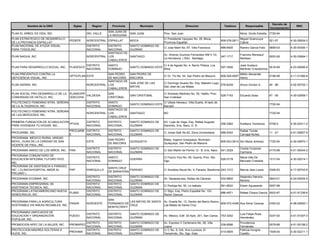 Decreto de
          Nombre de la ONG            Siglas      Region       Provincia          Municipio                       Direccion                      Telefono         Responsable                             RNC
                                                                                                                                                                                      Incorporacion
                                                             SAN JUAN DE
PLAN EL ARBOL ES VIDA, INC.                    DEL VALLE                   SAN JUAN              Prov. San Juan                                               Mons. Grullo Estrella   7720-54
                                                             LA MAGUANA
PLAN ESTRATEGICO DE DESARROLLO                                                                   C/ Presidente Vazquez No. 28, Moca,                        Miguel Guarocuya
                                    PEDEPE     NORCENTRAL ESPAILLAT        MOCA                                                                809-578-2811                           021-07          4-30-05834-3
DE LA PROVINCIA ESPAILLAT                                                                        Provincia Espaillat.                                       Cabral
PLAN NACIONAL DE AYUDA VISUAL                  DISTRITO   DISTRITO    SANTO DOMINGO DE
                                                                                                 C/ Jose Martí No. 67, Villa Francisca         688-6405       Ramiro Garcia Felix     0699-03         4-30-00300-1
PARA TODOS,INC                                 NACIONAL   NACIONAL    GUZMAN
                                                          SANTIAGO DE
                                                                                                 Av. Antonio Guzman Fernandez KM 5 1/2,                       Francine Reneaud
PLAN NAGUA, INC.                               NORCENTRAL LOS         SANTIAGO                                                                 247-1717                               0053-06         4-30-03664-1
                                                                                                 La Herradura, ( ISA), Santiago.                              Barbeau
                                                          CABALLEROS
                                               DISTRITO      SANTO                               C/ 4 de Agosto No. 4, Barrio Pidoca, Los                     José Gustavo
PLAN PARA DESARROLLO SOCIAL, INC.   PLADESCO                               SANTO DOMINGO ESTE                                                  597-3556                            0516-99            4-23-00085-6
                                               NACIONAL      DOMINGO                             Mina.                                                        Martinez Crisostomos
PLAN PREVENTIVO CONTRA LA                                 SAN PEDRO        SAN PEDRO DE                                                                       Miltón Alexander
                                    OPTICPLAN ESTE                                               C/ Dr. Tío No. 54, San Pedro de Macorís       809-529-6097                           0198-99         4-11-01360-8
DEFICIENCIA VISUAL, INC                                   DE MACORIS       MACORIS                                                                            Henry
                                                          SANTIAGO DE
                                                                           SAN JOSE DE LAS       C/ Domingo Suarez No. Esq. Maestro Lugo,
PLAN SIERRA, INC.                              NORCENTRAL LOS                                                                             578-8249            Arturo Grullon E.       49 -99          4-02-00702-1
                                                                           MATAS                 San Jose de Las Matas.
                                                          CABALLEROS
PLAN SOCIAL PRO-DESARROLLO DE LA    PLANSOPR                 SAN                                 C/ Anicesto Martinez No. 55, Hatillo, Prov.
                                             VALDESIA                      SAN CRISTOBAL                                                       528-7163       Eduardo Sosa            47 -05          4-30-02658-1
COMUNIDAD DE HATILLO, INC.          ODECOHA                  CRISTOBAL                           San Cristobal.
POLITECNICO FEMENINO NTRA. SEÑORA              DISTRITO   SANTO                          C/ Ulises Hereaux, Villa Duarte, Al lado de
                                                                      SANTO DOMINGO ESTE                                                                                              7720-54
DE LA ALTAGRACIA, INC.                         NACIONAL   DOMINGO                        Barceló
                                                          SANTIAGO DE
POLITECNICO FEMENINO NTRA. SEÑORA
                                               NORCENTRAL LOS         SANTIAGO           NO                                                                                           7720-54
DE LAS MERCEDES, INC.
                                                          CABALLEROS
PRIMERA FUNDACION DE ACUMULACION               DISTRITO      DISTRITO      SANTO DOMINGO DE      AV. Lope de Vega, Esq. Rafael Augusto
                                 PFVHA                                                                                                         258-3562       Svetlana Temereva       0756-5          4-30-02411-2
PARA VIVIENDAS TU HOGAR, INC.                  NACIONAL      NACIONAL      GUZMAN                Sanchez, Ens. Naco, D. N.
                                    PROCARIB DISTRITO        DISTRITO      SANTO DOMINGO DE                                                                   Rafael Tomás
PROCARIBE, INC.                                                                                  C/ Jonas Salk No.62, Zona Universitaria       688-9343                               11 -01          4-01-50857-5
                                    E        NACIONAL        NACIONAL      GUZMAN                                                                             Carvajal Nuñez
PROGRAMA MEDICO RURAL UNIDAD
                                                             SAN PEDRO                           Batey, Ingenio Quisqueya, Municipio
MOVIL, HIJAS DE LA CARIDAD DE SAN              ESTE                        QUISQUEYA                                                           809-523-0614 Sor Maria Jimenez         7720-54         4-30-00670-1
                                                             DE MACORIS                          Quisqueya, San Pedro de Macoris
VICENTE DE PAUL, INC.
                                               DISTRITO      DISTRITO      SANTO DOMINGO DE                                                                   Cecilia Corporan
PROGRAMA AMIGO DE LOS NIÑOS, INC.   PAN                                                          C/ San Martin de Porres 12 - B, Ens. Naco     541-2529                               0170-88         4-01-50044-2
                                               NACIONAL      NACIONAL      GUZMAN                                                                             Carmona
PROGRAMA COMUNITARIO DE
                                               DISTRITO      SANTO                               C/ Futuro Vivo No. 09, Guerra, Prov. Sto.                    Maria Inés De
EDUCACION INTEGRAL FUTURO VIVO,                                            GUERRA                                                              526-5178                               1517-04         4-30-02014-1
                                               NACIONAL      DOMINGO                             Dgo.                                                         Mercado Cristobal
INC.
PROGRAMA DE ASISTENCIA A PARAISO,
                                                             SANTA CRUZ
INC. ( CLINICA/HOSPITAL AMOR AL   PAP          ENRIQUILLO                PARAISO                 C/ Arzobiso Nouel No. 9, Paraíso, Barahona 243-1212          Marcia Jean Lewis       0346-93         4-17-00742-6
                                                             DE BARAHONA
PROJIMO )
                                               DISTRITO      DISTRITO      SANTO DOMINGO DE                                                                   Alejandro Herrera
PROGRAMA ECOMAR, INC.                                                                            Av. Sarasota esq. Núñez de Cáceres            532-9905                               0943-01         4-24-00204-5
                                               NACIONAL      NACIONAL      GUZMAN                                                                             Moreno
PROGRAMA EMPRESARIAL DE                        DISTRITO      DISTRITO      SANTO DOMINGO DE
                                                                                                 C/ Pantoja No. 50, La Isabela                 561-8522       Edwin Aguasanta         0057-98
ASISTENCIA TECNICA, INC.                       NACIONAL      NACIONAL      GUZMAN
PROGRAMA LATINOAMERICANO NUEVA                 DISTRITO      DISTRITO      SANTO DOMINGO DE      C/ Stgo. Esq. Pedro Espaillat No. 153,
                               PLAND                                                                                                           686-4971       Rafael Ciriaco García 0003-97           4-01-51336-6
DEMOCRACIA, INC.                               NACIONAL      NACIONAL      GUZMAN                Sector Gazcue
                                                             SAN
PROGRAMA PARA LA AGRICULTURA                                             LAS MATAS DE SANTA      Av. Duarte No. 13, Dentro del Barrio Nuevo,
                                   PASAR       NOROESTE      FERNANDO DE                                                                     809-572-4348 Ana Silvia Taveras          0762-02         4-08-00083-1
SOSTENIBLE EN AREAS REGABLES, INC.                                       CRUZ                    Las Matas de Santa Cruz.
                                                             MONTECRISTI
PROGRAMAS UNIFICADOS DE
                                               DISTRITO      DISTRITO      SANTO DOMINGO DE                                                                   Luis Felipe Rosa
EDUCACION Y ORGANIZACIÓN            PUEDO                                                        Av. México, Edif. 30 Apto. 201, San Carlos. 753-3252                                 0337-00         4-01-51007-3
                                               NACIONAL      NACIONAL      GUZMAN                                                                             Hernández
POPULAR, INC.
                                               DISTRITO      DISTRITO      SANTO DOMINGO DE      Av. Expreso V Centenario No. 28, Villa                       Providencia
PROMOCION APEC DE LA MUJER, INC.    PROMAPEC                                                                                                   536-8586                               0579-88         4-01-50156-2
                                               NACIONAL      NACIONAL      GUZMAN                Juana                                                        Fernández
PROTECCION MADRES SOLTERAS E                   DISTRITO      DISTRITO      SANTO DOMINGO DE      C/ C No. 9, Urb. Ana Lucrecia, El                            Patricia Hungria
                                    PROHAMI                                                                                                    414-0605                               1548-04         4-30-02211-1
HIJOS, INC.                                    NACIONAL      NACIONAL      GUZMAN                Tamarindo, Sto. Dgo. Este.                                   Castillo
 
