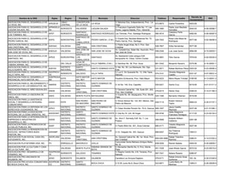 Decreto de
         Nombre de la ONG                 Siglas      Region      Provincia            Municipio                      Direccion                       Telefono         Responsable                           RNC
                                                                                                                                                                                         Incorporacion
ASOCIACION PARA EL DESARROLLO DE                   CIBAO        CONCEPCION                           C/ Sánchez Esq. Independencia, Prov. La
                                     APEDEVE                               LA VEGA                                                                  573-8973       Carlos Florentino     0403-65
LA VEGA, INC.                                      CENTRAL      DE LA VEGA                           Vega
ASOCIACION PARA EL DESARROLLO DE     APRADELA                                                        C/ Francisco Caamaño Deño No. 17, Las                         Padre Juan Bautista
                                              NOROESTE          VALVERDE      LAGUNA SALADA                                                         585-1680                             0040-00         4-09-00086-7
LAGUNA SALADA, INC.                  SA                                                              Flores, Laguna Salada, Prov. Valverde.                        González
ASOCIACION PARA EL DESARROLLO DE                              SANTIAGO                                                                                             Celestino Peña
                                     APDT          NOROESTE                   SANTIAGO RODRIGUEZ Los Tómines, Prov. Santiago Rodríguez              580-4514                             0482-90         4-09-00087-5
LOS TOMINES, INC.                                             RODRIGUEZ                                                                                            García
                                                              SANTIAGO DE
ASOCIACION PARA EL DESARROLLO DE                                                                     C/ Duarte Esq. Bautista Betances No. 72,                      Rosa Lidia Mejía de
                                 ADPG              NORCENTRAL LOS             PEDRO GARCIA ( D.M.)                                                  226-7002                             0577-96         4-02-06456-4
PEDRO GARCIA, INC.                                                                                   Pedro García, Prov. Santiago                                  Rodríguez
                                                              CABALLEROS
ASOCIACION PARA EL DESARROLLO DE                              SAN                                    C/ Padre Angel Arias, No 3. Prov. San
                                 ADESAC            VALDESIA                   SAN CRISTOBAL                                                     528-7807           Edita Hernández       0577-96
SAN CRISTOBAL, INC.                                           CRISTOBAL                              Cristóbal
ASOCIACION PARA EL DESARROLLO DE                              SAN JOSE DE                            Av. Canadá Esq. Sister Ma. Asunción, Prov.
                                 ADESJO            VALDESIA                   SAN JOSE DE OCOA                                                  558-2346           Luis José Quinn       2694-68         4-15-00053-1
SAN JOSE DE OCOA, INC.                                        OCOA                                   San José de Ocoa
                                                              SANTIAGO DE
ASOCIACION PARA EL DESARROLLO DE                                                                     Av. Bartolomé Colón antiguo Edif.
                                 APEDI             NORCENTRAL LOS             SANTIAGO                                                              583-9581       Félix Garcia          7979-62         4-02-00230-5
SANTIAGO, INC.                                                                                       Aeropuerto Int. Cibao, Centro Ciudad.
                                                              CABALLEROS
ASOCIACION PARA EL DESARROLLO DE                              AZUA DE
                                                   DEL VALLE                  VILLA TABARA ( D.M.)   C/ Sánchez No. 36, Prov. Azua                  881-3342       Benjamin Navarro      0375-96         4-16-00091-7
TABARA ARRIBA, INC.                                           COMPOSTELA
ASOCIACION PARA EL DESARROLLO DE                   DISTRITO   SANTO                              C/ 4ta. No. 39, Los Mameyes, Sto. Dgo.
                                     ADEVID                                   SANTO DOMINGO ESTE                                                    231-5571       Rafael Martínez Pérez 0303-92         4-23-00090-2
VILLA DUARTE, INC.                                 NACIONAL   DOMINGO                            Este.
ASOCIACION PARA EL DESARROLLO DE     ASOPROVI                                                    C/ Luz E. De Quezada No. 13, Villa Tapia,                         Gineida Altagracia
                                              NORDESTE          SALCEDO       VILLA TAPIA                                                           574-3141                             0331-97         4-07-00031-4
VILLA TAPIA, INC                     TA                                                          Salcedo.                                                          Castillo
ASOCIACION PARA EL DESARROLLO        ADEPROHA                   HATO MAYOR
                                              ESTE                         HATO MAYOR                Faustino Echevarria, Prov. Hato Mayor          553-4223       Mario Reyes Trinidad 0185-95          4-13-00041-2
PROVINCIAL HATO MAYOR, INC.          MA                         DEL REY
ASOCIACION PARA EL MEJORAMIENTO Y                  DISTRITO     DISTRITO      SANTO DOMINGO DE
                                  AMDEM                                                              C/ 42 No. 140, Ens. Capotillo                  930-6221       Danilo Cruz           0019-95         4-01-51311-2
DESARROLLO DE LOS MANGUITOS, INC.                  NACIONAL     NACIONAL      GUZMAN
ASOCIACION PARA EL NIÑO DESVALIDO,                              SAN                                  C/ General Cabral No. 136, Suite 201, 202,
                                     ANIDE         VALDESIA                   SAN CRISTOBAL                                                     279-8315           Héctor Díaz           0346-93         4-14-01188-3
INC.                                                            CRISTOBAL                            Prov. San Cristóbal
ASOCIACION PARA LA ASESORIA DE                                                                       C/ Duarte No. 80. Bayaguana, Prov. Monte
                                     ASES          VALDESIA     MONTE PLATA BAYAGUANA                                                           525-1396           Bernardo Villaman     0516-99
ONG's, INC.                                                                                          Plata.
ASOCIACION PARA LA ASISTENCIA
                                                                SAN PEDRO     SAN PEDRO DE           C/ Simon Bolivar No. 122, BO. Mexico, San                     Ruben Ventura
SOCIAL Y DESARROLLO INTEGRAL         ASDIC         ESTE                                                                                        529-7115                                  0992-03         4-30-01737-1
                                                                DE MACORIS    MACORIS                Pedro de Macoris.                                             Taylor
COMUNITARIO.
ASOCIACION PARA LA DEFENSA DE LOS             DISTRITO          DISTRITO      SANTO DOMINGO DE                                                                     Jesús Castillo
                                     APECI                                                           C/ César Nicolás Pensón No. 70-A, Gazcue 689-1057                                   0237-99         4-01-51396-1
DERECHOS CIUDADANOS, INC.                     NACIONAL          NACIONAL      GUZMAN                                                                               Reynoso
ASOCIACION PARA LA EDUCACION                  DISTRITO          SANTO                                                                                              Idalia Altagracia
                                     ASODOINT                                 SANTO DOMINGO ESTE C/ 2da No.74 Urb. Mi Hogar                         595-9746                             0117-00         4-23-00124-2
INTEGRAL DE LA ZONA ORIENTAL, INC.            NACIONAL          DOMINGO                                                                                            Francisco Paniagua
ASOCIACION PARA LA INTEGRACION DE
                                                   DISTRITO     DISTRITO      SANTO DOMINGO DE       Av. Jhon F. Kennedy Edif. No. 7, Los                          Roberto William
EMPRESAS E INDUSTRIA EN              ASIDE                                                                                                          566-5588                             0281-98
                                                   NACIONAL     NACIONAL      GUZMAN                 Prados.                                                       Calderon
DESARROLLO, INC.
ASOCIACION PARA LA PROMOCION DE                    DISTRITO     DISTRITO      SANTO DOMINGO DE                                                                     Ysbelia Altagracia
                                     ASAP                                                            C/ Padre Billini No. 301, Zona Colonial        685-4171                             0027-96
LA SALUD PUBLICA, INC.                             NACIONAL     NACIONAL      GUZMAN                                                                               Jimenez
ASOCIACION PARA LA REINSERCION DE
                                                   DISTRITO     DISTRITO      SANTO DOMINGO DE                                                                     Sor Fidencia
ADOLESC. INFRACTORES BUEN            ARAINBP                                                         C/ Dr. Delgado No. 303, Gazcue                 689-6257                             1060-01
                                                   NACIONAL     NACIONAL      GUZMAN                                                                               Rodríguez
PASTOR, INC.
ASOCIACION PLAN SOCIAL CASA DEL      ASOPLANC                   SAN                                  Av. General Cabral No. 96, 1er. Nivel, Prov.                  Rafael Tolentino
                                              VALDESIA                        SAN CRISTOBAL                                                         809-528-3086                         0386-91         4-14-01202-2
ESTUDIANTE, INC.                     E                          CRISTOBAL                            San Cristóbal                                                 Ramírez
                                                                                                     Comunidad Santa Bárbara (Antiguo Batey
ASOCIACION PLATAFORMA VIDA, INC.     PV            ENRIQUILLO   BAHORUCO      UVILLA                                                                838-0226       Ramón Batista         0404-00         4-30-00839-7
                                                                                                     No. 6)
ASOCIACION POR LA CULTURA Y CASA                                            SABANA GRANDE DE         C/ Monseñor Meriño No. 6, Prov. Monte
                                                   VALDESIA     MONTE PLATA                                                                         551-7228       José Afredo García    0072-02         4-23-00219-2
DE LA CULTURA , INC.                                                        BOYA                     Plata
ASOCIACION PRO- DESARROLLO DE        ASOPRODE                                                        C/ Regino Camilo No. 2-B, Tenares, Prov.
                                              NORDESTE          SALCEDO       TENARES                                                               587-7241       Selene Rosario        0286-97
TENARES, INC.                        TE                                                              Salcedo
ASOCIACION PRO-ANCIANOS DE                                                                                                                                         Rafael Antonio Sosa
                                     APAD          NOROESTE     DAJABON       DAJABON                Carretera Los Arroyos-Dajabon.                 579-8171                             183 -04         4-30-01049-9
DAJABON, INC.                                                                                                                                                      Quiñonez
ASOCIACION PRO-AYUDA COMUNITARIA     ASOPROBI DISTRITO          SANTO                                                                                              Lucila Marty de
                                                                              BOCA CHICA             C/ 6 DE Junio No.8, Boca Chica                 523-6871                             1089-01         4-26-00009-9
DE BOCA CHICA, INC.                  CO       NACIONAL          DOMINGO                                                                                            Martinez
 