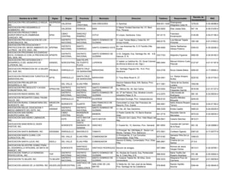 Decreto de
          Nombre de la ONG            Siglas      Region      Provincia           Municipio                     Direccion                     Telefono        Responsable                              RNC
                                                                                                                                                                                   Incorporacion
ASOCIACION PRO-DESARROLLO NIGUA,    ASOPRODE                SAN                                                                                           Diosingrasia
                                             VALDESIA                     SAN GREGORIO         C/ Sanchez.                                 809-931-1428                            1278-00         4-30-06388-6
INC.                                NI                      CRISTOBAL                                                                                     Altagrasia Calaz M.
ASOCIACION PRO-DESARROLLO                                                                      C/ Maria Trinidad Sanchez No. 41, Bani,
                                               VALDESIA     PERAVIA       BANI                                                             522-5930       Eber Josias Soto         547 -04         4-30-01435-4
SOMBRERO, INC.                                                                                 Prov. Peravia.
ASOCIACION PRODUCTORES
                                               CIBAO        SANCHEZ                                                                                       Francisco
AGROFORESTALES ZAMBRANA             APAII                                 COTUI                El Limpio, Zambrana, Cotui.                 341-6115                                0145-96         4-04-01195-4
                                               CENTRAL      RAMIREZ                                                                                       Encarnación
CHACUEY, INC.
ASOCIACION PRO-EDUCACION DE LOS                DISTRITO     DISTRITO      SANTO DOMINGO DE     C/ Juan Tomás Mejía y Cotes No. 67,                        Luis Manuel Tejada
                                                                                                                                           565-6176                                1991-68         4-01-01653-2
SORDOMUDOS, INC.                               NACIONAL     NACIONAL      GUZMAN               Arroyo Hondo                                               Pimentel
ASOCIACION PRO-EDUCACION Y
                                               DISTRITO     SANTO                              Av. Las Americas No. 5, El Farolito,Villa                  Héctor Radhames
PROTECCION DEL MEDIO AMBIENTE EN    APEPMA                                SANTO DOMINGO ESTE                                               595-8369                                0355-03         4-30-00206-2
                                               NACIONAL     DOMINGO                            Duarte                                                     Obispo Polanco
LA PROV. DE STO. DGO., INC.
ASOCIACION PROGRAMA SOLIDARIDAD
                                               DISTRITO     DISTRITO      SANTO DOMINGO DE     C/ Dr. Delgado, Esq. Santiago No. 48, 4-B,
EN EL EVANGELIO CON LA PREVENCION   APSEPS                                                                                                333-7163        Alejandro Figueroa       0082-06         4-30-04182-3
                                               NACIONAL     NACIONAL      GUZMAN               Gazcue, D. N.
DEL SIDA, INC.
ASOCIACION PRO-INTEGRACION Y                              SAN FELIPE
                                                                                               C/ Isabel La Católica No. 53, Zonal Colonial,              Manuel Antonio Cueto
DESARROLLO DEL MUNICIPIO DE         ASINDEL    NORCENTRAL DE PUERTO       LUPERON                                                            685-2464                          0127-97             4-01-51187-8
                                                                                               (la oficina la tiene en sto. Dgo.)                         Pascual
LUPERON, INC.                                             PLATA
ASOCIACION PROMOCION DE LA MUJER                            SANTA CRUZ                         Av. Santiago Peguero No. 15-A, Prov.
                                 PROMUS        ENRIQUILLO               BARAHONA                                                           524-2728       Nurys Zabala Matos       0264-82         4-17-00082-2
DEL SUR, INC.                                               DE BARAHONA                        Barahona

ASOCIACION PROMOCION TURISTICA DE                           SANTA CRUZ                                                                                    Lic. Gladys Amparo
                                  APTB         ENRIQUILLO               BARAHONA               C/ Tony Mota Ricart N. 27.                  524-2461                                0220-92         4-30-01704-3
BARAHONA,INC.                                               DE BARAHONA                                                                                   Nuñez
ASOCIACION PRO-MUJER EN                                                                        Seccion Sabana Mula, S/N, Banica, Prov.                    Telma de los Santos
                                               DEL VALLE    ELIAS PIÑA    BANICA                                                           817-1061                                1593-96
DESARROLLO, INC.                                                                               Elias Piña.                                                Luciano
ASOCIACION PRO-RESCATE Y AYUDA                 DISTRITO     DISTRITO      SANTO DOMINGO DE                                                                Roque Vinicio
                                    APRACOM                                                    Av. México No. 39, San Carlos               333-5304                                0516-99         4-01-51127-4
COMUNITARIA, INC.                              NACIONAL     NACIONAL      GUZMAN                                                                          Céspedes Garrido
                                               DISTRITO     DISTRITO      SANTO DOMINGO DE     Av. 27 de Febrero, Esq. Abrahan Lincoln,                   Lidia Acosta de
ASOCIACION RADIO MARIA, INC.                                                                                                               412-2370                                300 -00         4-24-00034-4
                                               NACIONAL     NACIONAL      GUZMAN               Unicentro Plaza, D. N.                                     Rodriguez
ASOCIACION REGANTES CANAL PALMA                             INDEPENDENC                                                                                   Aquilino Méndez
                                               ENRIQUILLO                 DUVERGE              Municipio Duvergé, Prov. Independencia      558-8143                                0245-00
DULCE, INC.                                                 IA                                                                                            Moquete
ASOCIACION RURAL COMUNITARIA DEL ARUSCON                                  SAN FRANCISCO DE     Comunidad La Joya, San Francisco de                        Isidro Antonio Rosario
                                               NORDESTE     DUARTE                                                                         290-4061                                1046-00         4-04-01182-2
NORDESTE, INC.                   OR                                       MACORIS              Macorís, Prov. Duarte                                      Terrero
ASOCIACION SALUD, EDUCACION Y                  DISTRITO     DISTRITO      SANTO DOMINGO DE
                                 ASEMAE                                                        C/ I No. 20, San Gerónimo                   566-3329       Emilia Castillo          0465-02         4-24-00235-5
MEDIO AMBIENTE DEL ESTE, INC.                  NACIONAL     NACIONAL      GUZMAN
ASOCIACION SAN ISIDRO                          CIBAO        MONSEÑOR                           C/ Padre Camilo No. 15, Barrio Buenos                      Reynaldo García
                                                                       MAIMON                                                             551-2716                                 0072-02         4-20-00034-3
AGROPECUARIA, INC.                             CENTRAL      NOUEL                              Aires                                                      Mercedes
ASOCIACION SAN ISIDRO LABRADOR,                             HATO MAYOR                         C/ Sección don López, Prov. Hato Mayor del
                                               ESTE                    HATO MAYOR                                                         394-5641        Cesario Sánchez          0612-01
INC.                                                        DEL REY                            Rey.
                                                            SANTA
ASOCIACION SANCHERA EL BUEN                                                                                                                               Candida del Carmen
                                               NORDESTE     BARBARA DE SANCHEZ                 C/ Duarte No. 15, Sanchez, Prov. Samaná. 881-6554                                   293 -05         4-30-02666-2
PASTOR, INC.                                                                                                                                              de la Nuez
                                                            SAMANA
                                                                                               C/ Principal No. 246 Batey 6 , Sector Los
ASOCIACION SANTA BARBARA, INC.      ASOSABA    ENRIQUILLO   BAHORUCO      TAMAYO                                                         973-3501         Confesor Ogando          0367-02         4-17-00777-9
                                                                                               Blocks, Tamayo, Prov. Bahoruco
ASOCIACION SANTA CLARA, LOS                                                                    C/ Principal No. 2, Los Corocitos,                         Salvador Piña De La
                                               DEL VALLE    ELIAS PIÑA    COMENDADOR                                                     527-0182                                  1090-03
COROCITOS, INC.                                                                                Comendador, Elias Piña.                                    Rosa
                                                                                               Seccion El Betey, Comendador, Prov. Elias                  Cristina de Los
ASOCIACION SANTA LUCIA, INC.        ASOLU      DEL VALLE    ELIAS PIÑA    COMENDADOR                                                     685-2691                                  27 0-6
                                                                                               Piña.                                                      Santos
ASOCIACION SILVESTRE GOMEZ PARA
                                                            SANTIAGO                                                                                      Romulo de Jesús
EL DESARROLLO INTEGRAL DE MATA DE              NOROESTE                   SANTIAGO RODRIGUEZ Sección de amagey                             267-2964                                0913-01         4-30-00765-1
                                                            RODRIGUEZ                                                                                     Vargas Gómez
AMAGEY, INC
ASOCIACION TEMPLO LA HERMOSA                 DISTRITO     DISTRITO        SANTO DOMINGO DE     Av. Nicolas de Ovando, Esq. Pentecostal                    Mario Teofilo Del
                                  THP                                                                                                      568-5242                                370 -86         4-30-02942-4
PENTECOSTAL, INC.                            NACIONAL     NACIONAL        GUZMAN               No. 6, Cristo Rey, D N.                                    Rosario Alcantara
                                             DISTRITO     DISTRITO        SANTO DOMINGO DE     C/ Huascar Tejeda No. 56 Altos, Zona                       Altagracia Pozo de
ASOCIACION TU MUJER, INC.           TU MUJER                                                                                               535-3233                                0502-87         4-01-50039-6
                                             NACIONAL     NACIONAL        GUZMAN               Universitaria                                              Carmona
                                                          SANTIAGO DE
                                                                          SAN JOSE DE LAS      C/ Mella No. 62, San José de las Matas,                    Ramón Hipólito
ASOCIACION UNIDAS DE LA SIERRA, INC. ASUDELASI NORCENTRAL LOS                                                                              578-8546                                0394-94         4-02-06440-8
                                                                          MATAS                Prov. Santiago de los Caballeros                           Azcona
                                                          CABALLEROS
 