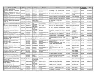 Decreto de
         Nombre de la ONG             Siglas      Region      Provincia         Municipio                       Direccion                      Telefono        Responsable                           RNC
                                                                                                                                                                                 Incorporacion
CENTRO DE ORIENTACION,
                                               DISTRITO     DISTRITO      SANTO DOMINGO DE                                                                 Fernando Guillermo
INVESTIGACION SOCIAL Y ASESORIA,    CEORISA                                                    C/ Cúpido No. 3, Res. Casa de Canaan          412-6179                            0224-91         4-01-50949-2
                                               NACIONAL     NACIONAL      GUZMAN                                                                           Corona Bueno
INC.
CENTRO DE PARTICIPACION SOCIAL Y
                                               DISTRITO     DISTRITO      SANTO DOMINGO DE                                                                 Norma Celeste Castro
COMUNITARIA PARA EL DES. HUMANO     CEPCODHI                                                   Av. Bolivar No. 755, Sector Gazcue            685-8461                           0293-99          4-01-51035-9
                                               NACIONAL     NACIONAL      GUZMAN                                                                           Familia
INTEGRAL, INC.
CENTRO DE PLANIFICACION Y ACCION             DISTRITO       DISTRITO      SANTO DOMINGO DE
                                    CEPAE                                                      C/ Elvira de Mendoza No. 253, Zona Uasd       689-2618      Carlos Hernández      1158-70         4-01-00621-9
ECUMENICA, INC.                              NACIONAL       NACIONAL      GUZMAN
CENTRO DE PREVENCION Y MITIGACION            DISTRITO       DISTRITO      SANTO DOMINGO DE                                                                 Jose Antonio de los
                                    CEPREMID                                                   C/ Mauricio Baez No. 5, Villa Juana, D.N.     549-3475                            103 -95         4-01-50429-4
DE LOS DESASTRE, INC.                        NACIONAL       NACIONAL      GUZMAN                                                                           Santos Sanchez
CENTRO DE PROMOCION CAMPESINA                               SANTA CRUZ                         Av. Libertad No. 13, Cabral, Prov.
                                    CPCLEMBA ENRIQUILLO                 CABRAL                                                               243-4009      José Joaquin Carvajal 0388-99         4-17-00687-1
LEMBA, INC.                                                 DE BARAHONA                        Barahona
CENTRO DE PROMOCION COMUNITARIA,                    SAN
                                 CEPROCO VALDESIA                         SAN CRISTOBAL        C/ Salcedo No. 9, Altos, San Cristóbal        527-8791      Rafael Báez           1024-01
INC.                                                CRISTOBAL
CENTRO DE PROMOCION RURAL, INC.  CEPROR  NORDESTE   SALCEDO               VILLA TAPIA          Santa Ana, Villa Tapia, Prov. Salcedo         809-574-3305 Calixto Liz Herrera    0276-00         4-07-00041-1
                                                    SAN FELIPE
CENTRO DE PROMOCION SOLIDARIDAD                                                                                                                            Yoanis Ramon
                                 CEPROSH NORCENTRAL DE PUERTO             PUERTO PLATA         Av. Jhon F. Kennedy No. 52, Puerto Plata. 586-8987                                0375-96         4-05-02822-1
HUMANA, INC.                                                                                                                                               Ferreira R.
                                                    PLATA
                                                    SAN FELIPE
CENTRO DE PROMOCION Y ACCION                                                                   C/ Duarte No. 49, Altamira, Prov. Puerto                    Lidio Nuñez
                                 CEPRAJU NORCENTRAL DE PUERTO             ALTAMIRA                                                           571-7342                            0458-89         5-05-61915-2
JUVENIL, INC.                                                                                  Plata                                                       Rodríguez
                                                    PLATA
CENTRO DE PROMOCION Y ACCION POR         DISTRITO   DISTRITO              SANTO DOMINGO DE                                                                 Roberto Antonio
                                 PASOS                                                         C/ 23 Este No. 123, Ens. Luperon, D. N.       238-8789                            13 -05          4-30-03009-2
LA SOLIDARIDAD SOCIAL, INC.              NACIONAL   NACIONAL              GUZMAN                                                                           Estrella Morales
CENTRO DE PROYECCION A LA MUJER PROYECM DISTRITO    SANTO                 SANTO DOMINGO                                                                    Rosa Fernández de
                                                                                               C/ Principal No. 40, El Café de Herrera       568-3372                            0184-95         4-01-50884-2
DOMINICANA, INC.                 UR      NACIONAL   DOMINGO               OESTE                                                                            González
                                                    SAN FELIPE
CENTRO DE REHABILITACION CRISTO                                                                Carr. Puerto Plata, km. 7 1/2, Prov. Puerto                 Junior Etanislao
                                         NORCENTRAL DE PUERTO             PUERTO PLATA                                                       222-4496                            0356-03         4-30-00018-3
TRANSFORMA, INC.                                                                               Plata                                                       Nuñez
                                                    PLATA
CENTRO DE RESTAURACION VIDA              DISTRITO   DISTRITO              SANTO DOMINGO DE     C/ San Juan Bautista de la Salle No. 7,
                                                                                                                                             476-7950      Adamilca Mota Nicola 585 -03          4-30-01933-1
ABUNDANTE, INC.                          NACIONAL   NACIONAL              GUZMAN               Mirador Norte, D.N.
CENTRO DE SALUD FUNDACION ACTIVO         DISTRITO   DISTRITO              SANTO DOMINGO DE     C/ Federico Velásquez No. 16 esq. Albert
                                                                                                                                             684-0082      Genaro Quiñonez       0406-78         4-01-03855-2
20-30, INC.                              NACIONAL   NACIONAL              GUZMAN               Thomas, Sector Maria Auxiliadora
CENTRO DE SERVICIOS COMUNITARIOS                                                               C/ 1ra. No. 5, Barrio Alcoa, Prov.
                                 CESCASI       ENRIQUILLO   PEDERNALES PEDERNALES                                                            524-0520      Angel Pérez Pérez     0049-99         4-17-00737-1
Y ACCION SOCIAL, INC.                                                                          Pedernales
CENTRO DE SERVICIOS LEGALES PARA               DISTRITO     DISTRITO      SANTO DOMINGO DE     C/ Enrique Henriquez No. 59, Sector                         Maris Lucila Lara
                                 CENSEL                                                                                                      687-0098                            0552-87         4-01-50001-9
LA MUJER, INC.                                 NACIONAL     NACIONAL      GUZMAN               Gazcue                                                      Nuñez
CENTRO DE SERVICIOS Y DESARROLLO CESEDECO DISTRITO          DISTRITO      SANTO DOMINGO DE                                                                 Sonia Margarita
                                                                                               C/ Mella 34, Sector Los Coordinadores         384-1341                            0331-97         4-01-50617-3
COMUNITARIO NACIONAL, INC.       NA       NACIONAL          NACIONAL      GUZMAN                                                                           Torres de Mallén
CENTRO DE SOLIDARIDAD PARA EL                  DISTRITO     DISTRITO      SANTO DOMINGO DE
                                    CEMUJER                                                    C/ Casimiro de Moya 155, Gazcue               221-7474      Fátima Lorenzo        0203-89         4-01-50250-1
DESARROLLO DE LA MUJER, INC.                   NACIONAL     NACIONAL      GUZMAN
CENTRO DEPORTIVO Y CULTURAL LOS
                                               DISTRITO     SANTO                              C/ Marcos Del Rosario, Esq. Juan Pablo                      Margarito Maria
MINA ( FUSION NOMADAS-CALOIDES ),                                         SANTO DOMINGO ESTE                                                 788-9412                            40 -98          4-01-50360-3
                                               NACIONAL     DOMINGO                            Duarte, Los Mina, Sto. Dgo. Este.                           Jaquez Peguero
INC.
CENTRO DIOCESANO DE ASISTENCIA                       SAN JUAN DE
                                    CEDAJUR    DEL VALLE                  SAN JUAN             NO                                                          Mons. Grullon Estrella 7720-54
JURIDICA, INC.                                       LA MAGUANA
CENTRO DIOCESANO DE                                  SAN FELIPE
                                 CEDIMESF
MEDICAMENTOS ESCENCIALES SAN              NORCENTRAL DE PUERTO            PUERTO PLATA         C/ Beller No. 129-A, Puerto Plata.            586-6550      Julio Cesar Corniel   7720-54         4-30-00137-6
                                 A
FELIPE APOSTOL.                                      PLATA
                                                     SAN FELIPE
CENTRO DIOCESANO DE
                                 CDMSFA   NORCENTRAL DE PUERTO            PUERTO PLATA         C/ Beller No.129-A, Puerto Plata              586-6550      Sor Blanca Ortiz      7720-54
MEDICAMENTOS SAN FELIPE APOSTOL
                                                     PLATA
CENTRO DOM. PRO-INTEGRACION Y             DISTRITO   SANTO                SANTO DOMINGO
                                                                                               C/ 3ra. No. 8 Reparto Rosa Sto. Dgo.          237-8216      Acasio Batista        0010-01
DESARROLLO DE LA COMUNIDAD, INC.          NACIONAL   DOMINGO              OESTE
CENTRO DOMINICANO DE DESARROLLO,          DISTRITO   SANTO                SANTO DOMINGO
                                 CDD                                                           C/ Central No. 11-B, Herrera                  531-9544      Jefrey Lizardo        0224-91         4-01-50303-4
INC.                                      NACIONAL   DOMINGO              OESTE
 