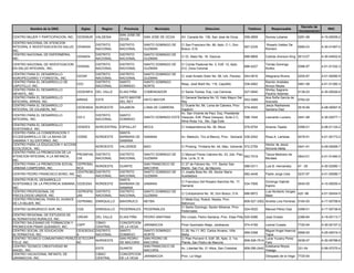 Decreto de
         Nombre de la ONG             Siglas      Region      Provincia           Municipio                       Direccion                      Telefono       Responsable                           RNC
                                                                                                                                                                                  Incorporacion
                                                            SAN JOSE DE
CENTRO MUJER Y PARTICIPACION, INC. CEDEMUR VALDESIA                       SAN JOSE DE OCOA      AV. Canada No. 136, San Jose de Ocoa.          558-2859     Sonnia Luberes        0281-98         4-15-00059-2
                                                            OCOA
CENTRO NACIONAL DE ATENCION
                                               DISTRITO     DISTRITO      SANTO DOMINGO DE      C/ San Francisco No. 99, Apto. C-1, Don                     Rosario Valdez De
INTEGRAL E INVESTIGACION EN SALUD. CENAISA                                                                                                     567-2335                           0585-03         4-30-01467-0
                                               NACIONAL     NACIONAL      GUZMAN                Bosco, D.N.                                                 Romero
INC.
CENTRO NACIONAL DE ENFERMERIA,                 DISTRITO     DISTRITO      SANTO DOMINGO DE
                                   CENAEN                                                       C/ Dr. Baez No. 16, Gazcue.                    688-9808     Carlota Jhonson King 0013-07          4-30-04932-8
INC.                                           NACIONAL     NACIONAL      GUZMAN
CENTRO NACIONAL DE INVESTIGACION               DISTRITO     DISTRITO      SANTO DOMINGO DE      C/ Conde Peatonal No. 3, Edif. 10, Apto.                    Tomás Domingo
                                   CENISAI                                                                                                     688-4227                           0386-97         4-01-51332-3
EN SALUD INTEGRAL, INC.                        NACIONAL     NACIONAL      GUZMAN                412, Zona Colonial                                          Nuñez
CENTRO PARA EL DESARROLLO                      DISTRITO     DISTRITO      SANTO DOMINGO DE
                                   CEDAF                                                        C/ José Amado Soler No. 58, Urb. Paraíso       544-0616     Altagracia Rivera     0205-87         4-01-50080-9
AGROPECUARIO Y FORESTAL, INC.                  NACIONAL     NACIONAL      GUZMAN
CENTRO PARA EL DESARROLLO DE                   DISTRITO     SANTO         SANTO DOMINGO                                                                     Ramón Aristides
                                   CDC                                                          Resp. José Martí No. 116, Capotillo            538-4062                           0461-98         4-01-51380-3
CAPOTILLO, INC.                                NACIONAL     DOMINGO       NORTE                                                                             Arroyo Reyes
CENTRO PARA EL DESARROLLO                                                                                                                                   Shirley Sagrario
                                   CEDEINFA DEL VALLE       ELIAS PIÑA    COMENDADOR            C/ Santa Teresa, Esq. Las Carreras             527-0940                           0136-03         4-30-00526-6
INFANTIL, INC                                                                                                                                               Paulino Adames
CENTRO PARA EL DESARROLLO                                   HATO MAYOR                       C/ General Santana No.10, Hato Mayor Del                       Ana Sofía García de
                                   ARRAS       ESTE                    HATO MAYOR                                                     553-3089                                    0762-02
INTEGRAL ARRAS, INC.                                        DEL REY                          Rey                                                            Acevedo
CENTRO PARA EL DESARROLLO                                                                    C/ Duarte No. 84, Loma de Cabrera, Prov.                       Jesús Radhames
                                   CEDEINDA NOROESTE        DAJABON       LOMA DE CABRERA                                             579-4555                                    0516-99         4-08-00067-8
INTEGRAL DE DAJABON, INC.                                                                    Dajabón                                                        Santana Diaz
                                                                                             Av. San Vicente de Paul, Esq. Presidente
CENTRO PARA EL DESARROLLO                      DISTRITO     SANTO
                                   CDI II                                 SANTO DOMINGO ESTE Vasquez, Edif. Plaza Vasquez, Suite 2 C, 598-1044              Leonardo Luciano      0441-98         4-30-02077-1
INTEGRAL, INC.                                 NACIONAL     DOMINGO
                                                                                             Alma Rosa 1ra., Sto. Dgo Este.
CENTRO PARA EL DESARROLLO
                                   CENDES      NORCENTRAL ESPAILLAT       MOCA                  C/ Independencia No. 36, Moca                  578-9754     Arsenia Tejada        0398-01         4-06-01124-2
SOSTENIBLE, INC.
CENTRO PARA LA CONSERVACION Y                               SANTA
ECODESARROLLO DE LA BAHIA DE       CEBSE       NORDESTE     BARBARA DE    SAMANA                Av. Malecón, Tiro al Blanco, Prov. Samaná 538-2042          Rosa A. Lamelas       0078-91         4-01-50173-2
SAMANA Y SU ENTORNO, INC.                                   SAMANA
CENTRO PARA LA EDUCACION Y ACCION                                                                                                                           Héctor de Jesús
                                               NOROESTE     VALVERDE      MAO                   C/ Prolong. Trinitaria No. 44, Mao, Valverde 572-2759                             0441-91         4-09-00069-7
ECOLOGICA, INC.                                                                                                                                             Almonte Mella
CENTRO PARA LA PROMOCION DE LA
                                   PROINFAN    DISTRITO     DISTRITO      SANTO DOMINGO DE      C/ Manuel Flores Cabrera No. 23, 2do. Piso,                 Tanya Medrano de
ATENCION INTEGRAL A LA INFANCIA,                                                                                                            563-7019                              0943-01         4-01-51460-5
                                   CIA         NACIONAL     NACIONAL      GUZMAN                Ens. La fe, D. N.                                           Morales
INC.
CENTRO PARA LA PROMOCION SOCIAL CEPROMU                                   SAN FRANCISCO DE      C/ 27 de Febrero No. 117, Sector San
                                               NORDESTE     DUARTE                                                                             588-0311     Luis B. Hernandez     47 -05          4-30-02580-1
URBANA CAMPESINA, INC.             RCA                                    MACORIS               Martin, San Fco. de Macoris.
                                   CENTROBO    DISTRITO     DISTRITO      SANTO DOMINGO DE      C/ Josefa Brea No. 65, Sector María
CENTRO PEDRO FRANCISCO BONO, INC.                                                                                                              682-4448     Padre Jorge Cela      0237-97         4-01-50596-7
                                   NO          NACIONAL     NACIONAL      GUZMAN                Auxiliadora
CENTRO POR EL DESARROLLO                                    SANTA
                                                                                                C/ Francisco Del Rosario Sanchez No. 17,                    Domingo Gabriel
SOSTENIBLE DE LA PROVINCIA SAMANA, CEDESSA     NORDESTE     BARBARA DE    SAMANA                                                               534-7006                           0040-00         4-10-00055-4
                                                                                                Samaná.                                                     Espino
INC.                                                        SAMANA
CENTRO PROFESIONAL DE              CEPROPSI    DISTRITO     DISTRITO      SANTO DOMINGO DE                                                                  Luis Norberto Verges
                                                                                                C/ Cotubanama No. 30, Don Bosco, D.N.          686-8972                          420 -96          4-01-50454-5
PSICOLOGOS UNIDOS, INC.            UNI         NACIONAL     NACIONAL      GUZMAN                                                                            Baez
CENTRO PROVINCIAL PARA EL AVANCE                                                                C/ Mella Esq. Rodolí, Neyba, Prov.
                                   CEPRAMU     ENRIQUILLO   BAHORUCO      NEYBA                                                                809-527-3302 Andrea Lina Ferreras 0164-00          4-17-00708-6
DE LA MUJER, INC.                                                                               Bahoruco
                                                                                                C/ Santo Domingo, Sector Miramar, Prov.
CENTRO QUIRURGICO SUR, INC.        CQS         ENRIQUILLO   PEDERNALES PEDERNALES                                                              524-0520     Manuel Pérez Diaz     0398-01         4-17-00738-8
                                                                                                Pedernales
CENTRO REGIONAL DE ESTUDIOS DE
                                   CREAR       DEL VALLE    ELIAS PIÑA    PEDRO SANTANA         Río Limpio, Pedro Santana, Prov. Elias Piña 525-5286        José Oviedo           2388-84         4-18-00113-7
ALTERNATIVAS RURALES, INC.
CENTRO SALESIANO DE FORMACION Y              CIBAO          CONCEPCION
                                   CSPF                                   JARABACOA             Pinar Quemado Abajo, Jarabacoa.                574-4169     Leonel Cuesta         7720-54         4-30-00157-2
PROMOCION PINAR QUEMADO, INC.                CENTRAL        DE LA VEGA
CENTRO SOCIAL DE EDUCACION         CESOEDUC DISTRITO        SANTO         SANTO DOMINGO         C/ 26, No.11, BO. Carlos Alvarez, Villa                     Miguel Angel Asencio
                                                                                                                                               569-2398                          0066-00          4-25-00019-3
ALTERNATIVA, INC.                  A         NACIONAL       DOMINGO       NORTE                 Mella.                                                      Tapia
CENTRO TECNICO COMUNITARIO PEREZ   CETECOPFI                SAN PEDRO     SAN PEDRO DE          C/ Plan Porvenir II, Edif. 26, Apto. 2, 1ra.                Lucia Yuvany Perez
                                             NORDESTE                                                                                          809-526-7514                      0036-07          4-30-05788-6
FELIZ, INC.                        NC                       DE MACORIS    MACORIS               Planta, San Pedro de Macoris.                               Feliz
CENTRO TECNICO CREATIVIDAD MI                                             SAN FRANCISCO DE                                                                  Estebania Reyes
                                               ESTE         DUARTE                              Av. Libertad No. 21 Altos, San Cristobal.      809-290-2442                      331-04           0-56-07275-4
ANGEL, INC.                                                               MACORIS                                                                           Hidalgo
CENTRO VACACIONAL INFANTIL DE                  CIBAO        CONCEPCION
                                                                       JARABACOA                Prov. La Vega                                               Obispado de la Vega 7720-54
JARABACOA, INC.                                CENTRAL      DE LA VEGA
 