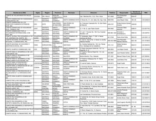 Decreto de
          Nombre de la ONG               Siglas      Region     Provincia           Municipio                       Direccion                      Telefono         Responsable                           RNC
                                                                                                                                                                                      Incorporacion
COMITÉ DE VOLUNTARIOS DE SALUD,                               AZUA DE                                                                                           Ana Quisqueya
                                       COVOSA     DEL VALLE              AZUA               Carr. Sánchez Km. 11/2, Prov. Azua           521-3049                                     0034-97
INC.                                                          COMPOSTELA                                                                                        Lantigua
COMITE DOMINICANO DE CIUDADANOS                   DISTRITO    SANTO
                                       CDCC                              SANTO DOMINGO ESTE C/ Roma No. 51, Urb. Italia, Sto. Dgo. Este. 699-5755               Jose Miguel Velez     198 -99         4-30-02544-5
CONSCIENTES, INC.                                 NACIONAL    DOMINGO
COMITÉ DOMINICANO DE LOS
                                                              SAN PEDRO     SAN PEDRO DE           Av. Francisco Caamaño No. 16, San Pedro                      Elvida Antonia Gómez
DERECHOS HUMANOS EXTENSION             CDH        ESTE                                                                                     529-0157                                  1649-83
                                                              DE MACORIS    MACORIS                de Macoris                                                   Escaria
ESTE, INC.
COMITÉ DOMINICANO DE SEGURIDAD                    DISTRITO    SANTO         SANTO DOMINGO                                                                       Francisco Báez
                                       CDST                                                        C/ 11 No. 9, Juan Pablo Duarte                594-0462                             0386-91         4-23-00176-3
EN EL TRABAJO, INC.                               NACIONAL    DOMINGO       OESTE                                                                               Ramírez
COMITE DOMINICANO POR LA
                                                  DISTRITO    DISTRITO      SANTO DOMINGO DE       C/ Luis F. Thomen No. 109. Ens. Evaristo                     Armando J.
SOLIDARIDAD INTERNACIONAL CON          SIH                                                                                                       809-565-1424                         0585-03         4-30-02076-1
                                                  NACIONAL    NACIONAL      GUZMAN                 Morales. D.N.                                                Armenteros E.
HAITI, INC.
COMITE JUVENIL PRO-DESARROLLO DE       COJUPROD DISTRITO     DISTRITO       SANTO DOMINGO DE       C/ Verbedere, Manz. T, Edif. 4, Sector
                                                                                                                                                 541-5748       Pedro Alvis Peña      0822-02         4-22-00311-9
LOS JARDINES DEL NORTE, INC.           EJANO    NACIONAL     NACIONAL       GUZMAN                 Jardines del Norte
COMITÉ NACIONAL DE DESARROLLO                   DISTRITO     SANTO          SANTO DOMINGO          C/ José G. García No. 3, Sector La Javilla,                Julio Reynaldo
                                       CONDIC                                                                                                    809-332-3966                         0021-99         4-01-51085-5
INTEGRAL Y COMUNITARIO, INC.                    NACIONAL     DOMINGO        NORTE                  Sábana Pérdida                                             Mambrú Moreno
                                                             SANTIAGO DE
COMITÉ NACIONAL DE SOCORRO Y                                                                       Av. Estrella Sadhalá No. 158, 3ra. Planta,                   Rafael Santana
                                       CNSA       NORCENTRAL LOS            SANTIAGO                                                             570-1141                             0622-01         4-02-06430-2
ASISTENCIA SOCIAL, INC.                                                                            Prov. Santiago de los Caballeros                             Almonte
                                                             CABALLEROS
                                                  DISTRITO   DISTRITO       SANTO DOMINGO DE       C/ Pedro Henriquez Ureña No. 107, La
COMITE OLIMPICO DOMINICANO, INC.       COD                                                                                                       565-5503       Luis Mejia Oviedo     286 -89         4-01-05329-2
                                                  NACIONAL   NACIONAL       GUZMAN                 Esperilla, D. N.
COMITÉ PARA EL DESARROLLO DE LOS                  DISTRITO   SANTO          SANTO DOMINGO          C/ Eugenio Marcos Rojas No. 1-A, Los
                                                                                                                                                 595-9987       Juan Rosario Nuñez    0345-97
TRINITARIOS, INC.                                 NACIONAL   DOMINGO        OESTE                  Trinitarios
COMITÉ PARA EL DESARROLLO DE
                                       COPADEMA NORDESTE      SALCEDO       SALCEDO                Monte Adentro, Prov. Salcedo                  577-1091       Manuel Felipe D,Aza   0461-98         4-07-00039-1
MONTE ADENTRO, INC.
COMITÉ PARA EL DESARROLLO DEL          COPADEMA DISTRITO      DISTRITO      SANTO DOMINGO DE       C/ Federico Velásquez No. 51, María
                                                                                                                                                 245-3552       José Maria Ortiz      0242-00         4-01-51192-4
BARRIO MARIA AUXILIADORA, INC.         II       NACIONAL      NACIONAL      GUZMAN                 Auxiliadora
COMITE PARA LA EDUCACION Y                      DISTRITO      DISTRITO      SANTO DOMINGO DE
                                       COEPROSA                                                    C/ Lea de Castro, Gazcue                      476-0473       Angel Cuello          0300-00         4-01-51484-2
PROMOCION DE LA SALUD, INC.                     NACIONAL      NACIONAL      GUZMAN
COMITÉ PARA LA ORIENTACION DE LAS
                                                  DISTRITO    DISTRITO      SANTO DOMINGO DE       C/ Domingo Moreno Jímenez No. 10,
ENFERMEDADES INFECTO                   COSEIN                                                                                                    688-4307       Pablo Dario Luna      0993-03         4-30-00592-4
                                                  NACIONAL    NACIONAL      GUZMAN                 Mejoramiento Social.
CONTAGIOSA,INC
COMITE PARA LA PREVENCION DE LA
                                                  DISTRITO    DISTRITO      SANTO DOMINGO DE       C/ Domingo Moreno Jimenez No. 10, Sector                     Diógenes Abel Luna
DELINCUENCIA Y LA DROGADICCION,        CPD                                                                                                  688-4307                                  0233-00         4-01-51568-7
                                                  NACIONAL    NACIONAL      GUZMAN                 Mejoramiento Social                                          Vásquez
INC.
COMITÉ PARA OLIMPICO DOMINICANO,                  DISTRITO    SANTO         SANTO DOMINGO
                                                                                                   C/ Desiderio Arias, No.68, Bella Vista.       701-6923       Angel Sosa            1060-01         4-01-51456-7
INC                                               NACIONAL    DOMINGO       OESTE
                                                  DISTRITO    SANTO         SANTO DOMINGO
COMITE POR LA NO VIOLENCIA, INC.                                                                   Manz. 15, No. D7-A, Las Caobas                323-1826       Nancy Casado          1191-01
                                                  NACIONAL    DOMINGO       OESTE
COMITE PRO-DERECHOS DE LA NIÑEZ                               SAN                                                                                               Felicia de la Rosa
                                                  VALDESIA                  SAN CRISTOBAL          C/ Padre Borbón No. 4, San Cristóbal          288-0722                             0300-00         4-14-01241-3
DE SAN CRISTOBAL, INC.                                        CRISTOBAL                                                                                         Guerra
COMITÉ PRO-DESARROLLO BARRIO                    CIBAO         MONSEÑOR                             C/ San Pablo No. 7, Buenos Aires, Maimón.
                                                                            MAIMON                                                           551-5447           Jesús Alvarado Suero 0276-00          4-20-00018-1
BUENOS AIRES, INC.                              CENTRAL       NOUEL                                Prov. Moseñor Nouel.
COMITÉ PRO-DESARROLLO BARRIO           COPRODEB DISTRITO      SANTO         SANTO DOMINGO                                                                     Juanita Pichardo
                                                                                                   C/ Central No. 2, Barrio Duarte               809-237-5256                         0103-95         4-22-00166-3
DUARTE Y HERRERA, INC.                 ADHE     NACIONAL      DOMINGO       OESTE                                                                             Flores
COMITÉ PRO-DESARROLLO DE LAS                                  AZUA DE                                                                                         Maria Altagracia
                                                  DEL VALLE                 AZUA                   Las Guanabanas, Provincia Azua                915-5601                             0375-96         4-16-00081-1
GUANABANAS, INC.                                              COMPOSTELA                                                                                      Ramirez Beltré
COMITÉ PRO-DESARROLLO DE                          DISTRITO    DISTRITO      SANTO DOMINGO DE       C/ Isabela No. 54, Sector Arroyo Hondo,
                                                                                                                                                 472-2597       Andrés Abreu Clase    0249-00         4-22-00037-3
PERANTUEN, INC                                    NACIONAL    NACIONAL      GUZMAN                 Perantuen
COMITÉ PRO-DESARROLLO DEL                         CIBAO       SANCHEZ                              C/ Duarte No. 5 Edif. Salón Comunal, Cotui,
                                                                            COTUI                                                              584-6568         José Eugenio Montilla 0131-03         4-30-00784-6
DISTRITO MUNICIPAL DE ANGELINA, INC.              CENTRAL     RAMIREZ                              Prov. María Trinidad Sánchez
COMITE PRO-DESARROLLO DEPORTIVO             DISTRITO          SANTO                                C/ Jose Olivo No. 1-A, Los Mina, Sto. Dgo.                   Carlos Daniel Diaz
                                                                            SANTO DOMINGO ESTE                                                   598-2802                             28 -06          4-30-03589-2
DE LOS MINA, INC.                           NACIONAL          DOMINGO                              Este.                                                        Ubiera
COMITÉ SALUD Y EDUCACION HAZ FELIZ COSAEFEN DISTRITO          SANTO         SANTO DOMINGO                                                                       Carmen Nolasco
                                                                                                   C/ María Delgado No. 10, Bayona               531-6006                             1213-00         4-22-00138-8
A LOS NIÑOS, INC.                  I        NACIONAL          DOMINGO       OESTE                                                                               Mejia
                                            DISTRITO          SANTO         SANTO DOMINGO
COMITE SOCIAL Y COMUNITARIO, INC.                                                                  C/ 7 No. 22, Cuesta Linda,Sabana Perdida 622-8083            Julio Cesar Almonte   0762-02         4-30-00136-8
                                            NACIONAL          DOMINGO       NORTE
 