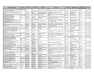 Decreto de
         Nombre de la ONG            Siglas      Region     Provincia          Municipio                        Direccion                    Telefono         Responsable                            RNC
                                                                                                                                                                                 Incorporacion
FEDERACION DE MUJERES CAMPESINAS FEMUCABA                 LA
                                          ESTE                          SAN RAFAEL DEL YUMA San Rafael del Yuma, Prov. La Altagracia       495-0068       Cristina del Rosario   0365-98         4-30-01178-9
Y BARRIALES YUMERA, INC.         YU                       ALTAGRACIA
FEDERACION DE MUJERES DE NIGUA,                           SAN           NIGUA ( D.M ) SAN      C/ Duarte No.57, Nigua, Prov. San                          Doris Verenice
                                          VALDESIA                                                                                       542-4758                                0276-00         4-30-01105-3
INC.                                                      CRISTOBAL     GREGORIO DE NIGUA      Cristobal.                                                 Boboagua
FEDERACION DE MUJERES DEL CAMPO                                                                C/ Don Antonio No. 70, BO. Vietnan, Monte
                                 FEMUCAMP VALDESIA        MONTE PLATA MONTE PLATA                                                        686-7517         Angela Castillo        357 -03         4-30-00502-9
DE MONTE PLATA, INC.                                                                           Plata.
FEDERACION DE MUJERES
                                          DISTRITO        DISTRITO      SANTO DOMINGO DE       C/ Nuñez y Dominguez No. 29, paralelo a
EMPRESARIAS DOMINICO-            FEM II                                                                                                    533-9228       Josefina Espaillat     0184-95         4-24-00018-2
                                          NACIONAL        NACIONAL      GUZMAN                 la Sarasota, Urb. La Julia
INTERNACIONAL, INC.
FEDERACION DE MUJERES
                                                          INDEPENDENC                          C/ Padre Billini No. 04, La Descubierta,                   Maria de Los Santos
MICROEMPRESARIAS DE LA PROVINCIA          ENRIQUILLO                  LA DESCUBIERTA                                                       374-1618                              366 -02
                                                          IA                                   Prov. Independencia.                                       Novas Cuevas
INDEPENDENCIA, INC.
FEDERACION DE MUJERES OCOEÑAS,                            SAN JOSE DE
                                          VALDESIA                      SAN JOSE DE OCOA       Av. Canadá No. 136, San Jose de Ocoa.       558-2859       Elsa Argenina Diaz     585 -03         4-30-01754-1
INC.                                                      OCOA
FEDERACION DE MUJERES POR LA PAZ          DISTRITO        DISTRITO      SANTO DOMINGO DE       Av. Expreso V Centenario, Edif. III, 2d0,
                                 FMPM                                                                                                      221-4206       Elida Jimenez Victorio 375 -96         4-01-50621-1
MUNDIAL, INC.                             NACIONAL        NACIONAL      GUZMAN                 Piso, Villa Juana, D. N.
FEDERACION DE ORGANIZACIONES              CIBAO           MONSEÑOR      MONSEÑOR NOUEL (       C/ Cristobal Colón No. 21, Prov. Monseñor                  Leoncio Aquino
                                  FOCOMON                                                                                                  839-3821                              0585-03         4-30-00549-5
COMUNITARIAS MONSEÑOR NOUEL, INC.         CENTRAL         NOUEL         BONAO )                Nouel                                                      Jiménez
FEDERACION DE ORGANIZACIONES
                                                                                                                                                          Daniel José Guerrero
PARA EL DES. DEL MUNICIPIO DE                 VALDESIA    PERAVIA       BANI                   C/ Santomé No. 79, Don Gregorio, Nizao      809-521-8359                        0117-00           4-15-00088-4
                                                                                                                                                          Romero
NIZAO, INC.
FEDERACION DE PADRES DE NIÑOS EN   FEDEPADR DISTRITO      SANTO         SANTO DOMINGO          C/ Esther Rosario , Residencial Conuco V,
                                                                                                                                           532-0942       Juan Avila             136 -03         4-30-00885-2
COLEGIOS PRIVADOS, INC.            ES       NACIONAL      DOMINGO       OESTE                  Apto. 1-C, KM. 8 1/2 Carr. Sanchez, D.N.
FEDERACION DE PASTORES E IGLESIAS                                                                                                                         Candida del Carmen
                                           NORDESTE       SAMANA        SANCHEZ                Av. Duarte No. 15                           809-881-6554                          0949-02         4-30-01430-3
EVANGELICAS DE SANCHEZ                                                                                                                                    de la Nuez
FEDERACION DE PEQUEÑOS Y
                                  FEPROBOS                AZUA DE
MEDIANOS PRODUCTORES DEL                   DEL VALLE                 AZUA                      C/ El Número No. 21, Prov. Azua             521-4040       José Luis Pineda       394-94
                                  UR                      COMPOSTELA
BOSQUE SECO, INC.
                                                          SANTA
FEDERACION DE PRODUCTORES DE                                                                                                                              José Anibal Rustand
                                   FEPYNOR    NORDESTE    BARBARA DE    SAMANA                 Paraje La Lometa, Prov. Samaná              584-7133                              0515-01         4-10-00053-8
YAUTIA DEL NORDESTE, INC.                                                                                                                                 King
                                                          SAMANA
FEDERACION DOMINICANA DE
                                              DISTRITO    DISTRITO      SANTO DOMINGO DE       Av. Duarte No. 266 A, Comercial Plaza                      Mario Rodríguez
ASOCIACIONES DE DESARROLLO COM. FEDACUR                                                                                                    538-5256                              0128-99         4-01-51301-3
                                              NACIONAL    NACIONAL      GUZMAN                 Duarte.                                                    Figuereo
URBANO RURALES, INC.
FEDERACION DOMINICANA DE CAMARAS FEDOCAMA     DISTRITO DISTRITO         SANTO DOMINGO DE                                                                  Luis José Bonilla
                                                                                               C/ Arzobispo Nouel No. 206, Zona Colonial. 682-2688                            0203-89
DE COMERCIO, INC.                RAS          NACIONAL NACIONAL         GUZMAN                                                                            Bojos
FEDERACION DOMINICANA DE CLUBES, FEDOCLUB     DISTRITO DISTRITO         SANTO DOMINGO DE       Velodromo, Centro Olimpico Juan Pablo                      Pablo Roberto Reyes
                                                                                                                                           839-4903                           0375-99            4-01-51334-1
INC.                             ES           NACIONAL NACIONAL         GUZMAN                 Duarte, D. N.                                              Ramírez
                                                       SANTIAGO DE
FEDERACION DOMINICANA DE JUEGO     FEDOJDAT                                                    C/ Duarte No. 86, Prov. Santiago de los
                                            NORCENTRAL LOS              SANTIAGO                                                           583-7874       Miguel Angel López     1278-00         4-02-06436-1
DE DAMAS O TABLERO, INC            A                                                           Caballeros
                                                       CABALLEROS
FEDERACION DOMINICANA DE                    DISTRITO   DISTRITO         SANTO DOMINGO DE                                                                  Bolivar Vargas
                                                                                               Av. Estados Unidos, Parque deportivo este. 809-599-3032                           52-07           4-30-04386-9
LEVANTAMIENTO DE PESAS                      NACIONAL   NACIONAL         GUZMAN                                                                            Candelario
FEDERACION DOMINICANA DE LUCHA              DISTRITO   DISTRITO         SANTO DOMINGO DE       Ave. Jose A. Aybar Castellanos No. 78, El                  Francisco Nuñez
                                   FEDELUCD                                                                                                567-8753                              0040-91         4-30-00232-1
CONTRA LAS DROGAS, INC.                     NACIONAL   NACIONAL         GUZMAN                 Vergel.                                                    Cáceres
FEDERACION DOMINICANA DE           FEDOMICR DISTRITO   DISTRITO         SANTO DOMINGO DE       Av. Duarte No. 266 A, Sector Villas
                                                                                                                                           536-9350       Mario Cornielles       0577-96         4-01-51302-1
MICROEMPRESARIOS, INC              OE       NACIONAL   NACIONAL         GUZMAN                 Agricolas
FEDERACION DOMINICANA DE                    DISTRITO   DISTRITO         SANTO DOMINGO DE       Av. Winston Churchill Esq. C/ 10, Plaza
                                   FEDOMU                                                                                                  683-5145       Fausto Ruiz            0398-01         4-01-51227-2
MUNICIPIOS, INC.                            NACIONAL   NACIONAL         GUZMAN                 Pariso Suite 201, Bella Vista
FEDERACION DOMINICANA DE WUSHU,    FEDOWUS DISTRITO    DISTRITO         SANTO DOMINGO DE       C/ Gustavo Mejia Ricart No. 83, Ens.
                                                                                                                                           562-4320       Luis Chanlatte         0011-07         4-30-04944-9
INC.                               HU       NACIONAL   NACIONAL         GUZMAN                 Piantini, D. N.
FEDERACION GENERAL DE AMAS DE               DISTRITO   DISTRITO         SANTO DOMINGO DE
                                   FEGACU                                                      C/ Higuey No. 2, Sector Cristo Rey          565-7219       Juana Morel            0249-00         4-22-00047-2
CASA LA UNION, INC.                         NACIONAL   NACIONAL         GUZMAN
FEDERACION INTERNACIONAL DE                 DISTRITO   DISTRITO         SANTO DOMINGO DE       av.Mexico esq. Tiradentes . Cond. Plaza                  Ramón Hilario Seiffe
                                   FISS                                                                                                    809-563-5391                          0176-97         4-24-00001-8
SOCIEDADES CIENTIFICAS, INC.                NACIONAL   NACIONAL         GUZMAN                 Mexico I Suite 101                                       Sención
 