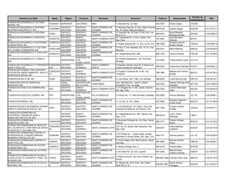 Decreto de
         Nombre de la ONG              Siglas      Region     Provincia          Municipio                         Direccion                     Telefono         Responsable                           RNC
                                                                                                                                                                                    Incorporacion
FUNDACION DESARROLLO CULTURA
                                     FUDEMA II NOROESTE     VALVERDE      MAO                     C/ Sánchez No. 23, Mao                       533-4507       Emilio Crespo         0128-99
MAEÑA, INC.
FUNDACION DESARROLLO INTEGRAL                   DISTRITO
                                                       DISTRITO           SANTO DOMINGO DE   C/ Manuela Diez No.10, Esq. Albert Thomas
                                   FUDEIMMA                                                                                                684-9148           Camila Vargas         0040-98         4-01-51317-1
MUJERES MAZZARELLO, INC.                        NACIONAL
                                                       NACIONAL           GUZMAN             No. 76, Sector Maria Auxiliadora
FUNDACION DESARROLLO INTEGRAL,                  DISTRITO
                                                       DISTRITO           SANTO DOMINGO DE   C/ Guayubin No. 24, Esq. C/ Ria, Urb. Los                        Jesus Rolando
                                   FUNDI                                                                                                   385-0612                                 0045-06         4-30-03550-5
INC.                                            NACIONAL
                                                       NACIONAL           GUZMAN             Rios, D. N.                                                      Miranda fontfrias
FUNDACION DESARROLLO ORIENTAL,                  DISTRITO
                                                       SANTO                                 Av. Venezuela No. 3, Ens. Ozama, Sto.                            Juan Bernardo
                                   FUNDOTAL                               SANTO DOMINGO ESTE                                               791-3567                                 0470-5
INC.                                            NACIONAL
                                                       DOMINGO                               Dgo. Este.                                                       Jimenez
FUNDACION DESARROLLO SOSTENIBLE    FUNDESCO     DISTRITO
                                                       DISTRITO           SANTO DOMINGO DE                                                                    Gregorio Antonio
                                                                                             C/ Pepillo Salcedo No. 14, Ens. La Fe, D.N. 566-2258                                   1593-04         4-30-02647-6
COMUNITARIO, INC.                  I            NACIONAL
                                                       NACIONAL           GUZMAN                                                                              Rosario Michel
FUNDACION DESARROLLO Y CULTURA                  DISTRITO
                                                       DISTRITO           SANTO DOMINGO DE   C/ 8 No. 5, Urb. Atlantida, Km. 10 1/2, Carr.
                                   FUDECUND                                                                                                539-4181           Marta Maloney         0465-02         4-24-00256-8
DE LA NIÑEZ DOMINICANA, INC.                    NACIONAL
                                                       NACIONAL           GUZMAN             Sánchez.
FUNDACION DESARROLLO Y ECOLOGIA,                DISTRITO
                                                       DISTRITO           SANTO DOMINGO DE
                                   FUNDEYCO                                                  Av. Independencia No. 509                     688-1353           Venecia Alvarez       0184-95         4-01-51648-9
INC.                                            NACIONAL
                                                       NACIONAL           GUZMAN
                                                       SANTIAGO DE
FUNDACION DESARROLLO Y FAMILIA,                                                                   Av. Estrella Sadhala No. 104, Provincia
                                            NORCENTRAL LOS                SANTIAGO                                                             724-5020       Tomás Nuñez Cerda     0131-03
INC.                                                                                              Santiago
                                                       CABALLEROS
FUNDACION DESARROLLO Y PROGRESO FUNDEPRO DISTRITO      SANTO              SANTO DOMINGO           C/ Reparto Central Casa No. 6, Barrio Las
                                                                                                                                               569-0278       Leonel Nova Santana 0724-01           4-25-00031-2
SANTA CRUZ, INC.                   SAC      NACIONAL   DOMINGO            NORTE                   Colina, entrada de Guaricano
FUNDACION DESERET PRO-DEPORTE,
                                   FUNDESER DISTRITO   SANTO                                      C/ Eugenio Contreras No. 8 Urb. Los                         Milagros del Carmen
EDUCACION, MEDIO AMBIENTE, SALUD Y                                        SANTO DOMINGO ESTE                                                   788-1894                             0622-01         4-23-00105-4
                                   ET       NACIONAL   DOMINGO                                    Trinitarios.                                                Acosta
ASISTENCIA SOCIAL INC.
                                            DISTRITO   DISTRITO           SANTO DOMINGO DE
FUNDACION DIA X DIA, INC.          FUDIA                                                          C/ Las Rosas, Edif. 7-MA, Los Jardines       566-8030       Lucila Diaz de Diaz   0357-03         4-22-00316-1
                                            NACIONAL   NACIONAL           GUZMAN
FUNDACION DIAZ DE SERVICIOS                 CIBAO      CONCEPCION                            Carr. Sánchez Esq. José A. Cabral,                               Antonio Domingo Diaz
                                                                          CONSTANZA                                                            539-3105                            0571-99          4-03-01288-5
SOCIALES, INC.                              CENTRAL    DE LA VEGA                            Constanza, Prov. La Vega                                         Ceballos
FUNDACION DIDACTICA DOMINICANA,             DISTRITO   SANTO                                 C/ El Mogote No. 6, Alto, Sector Cancino,                        Lorenzo Mercedes
                                   FDD                                    SANTO DOMINGO ESTE                                                   593-7625                            0220-92          4-23-00030-9
INC.                                        NACIONAL   DOMINGO                               Sto. Dgo. Este.                                                  Disla
                                                       SANTIAGO DE
FUNDACION DIEGO DE OCAMPO, INC.    FDO      NORCENTRAL LOS                VILLA GONZALEZ          C/ Fermin No. 17, Villa Gonzalez, Santiago. 452-2826        Antonio Mendoza       122 -05         4-30-02662-1
                                                       CABALLEROS
                                            DISTRITO   DISTRITO           SANTO DOMINGO DE                                                                    Modesto Alejandro
FUNDACION DIRDEC, INC.                                                                            C/ 1ra. No. 37, Urb. Ofelia.                 847-0900                             0959-00         4-01-51188-6
                                            NACIONAL   NACIONAL           GUZMAN                                                                              Torres Rivas
FUNDACION DOCTOR ENRIQUE SUSANA                 DISTRITO    DISTRITO      SANTO DOMINGO DE        C/ La Esperilla No. 40 ( Altos ), Esq. San                  Enrique Susana
                                FDES                                                                                                           687-1480                             1593-04         4-30-02417-1
PARA LA ASISTENCIA SOCIAL, INC.                 NACIONAL    NACIONAL      GUZMAN                  Francisco de Macoris, Don Bosco, D.N.                       Ovalles
FUNDACION DOMINCANA DE
                                                DISTRITO    SANTO         SANTO DOMINGO DE        Av. Independencia No. 504, Gazcue, Sto.                     Luis E. Perez
ORTOPEDA, TRAUMATOLOGIA Y                                                                                                                      682-4416                             1369-0
                                                NACIONAL    DOMINGO       GUZMAN                  Dgo., D. N.                                                 Espinosa
REMPLAZO ARTICULAR, INC
FUNDACION DOMINICANA                            DISTRITO    DISTRITO      SANTO DOMINGO DE        C/ Bernardo Pichardo No. 54, Altos, Sector                  Fraulein Urbáez
                                     FUNDAGRO                                                                                                  686-7217                             0242-00         4-01-51016-2
AGROPECUARIA, INC.                              NACIONAL    NACIONAL      GUZMAN                  Gazcue.                                                     Reyes
FUNDACION DOMINICANA AL RESCATE
                                     FUNDAREP DISTRITO      SANTO                                 C/ 6 No. 22, Sector Villa Liberacion, Sto.                  Victor Martínez
DE LOS ARTISTA Y PINTORES DE ARTES                                        SANTO DOMINGO ESTE                                                   236-3041                             0435-97         4-23-00118-6
                                     AC       NACIONAL      DOMINGO                               Dgo. Este.                                                  Ledesma
PLASTICOS Y CULTURA, INC.
FUNDACION DOMINICANA CONTRA LA
                                                DISTRITO    DISTRITO      SANTO DOMINGO DE        C/ El Portillo No. 1, Isabel Villas, Cuesta
DEPRESION DE LA MUJER AMPARO         FUNDEMU                                                                                                  449-7151        Irsannia polanco      122 -05         4-30-02259-4
                                                NACIONAL    NACIONAL      GUZMAN                  Hermosa III, Arroyo Hondo, Sto. Dgo., D.N.
MORENO PORTALATIN, INC.
FUNDACION DOMINICANA CONTRA LA                  DISTRITO    DISTRITO      SANTO DOMINGO DE        C/ Hnos Deligne 205, Altos Gazcue, Santo                    Narciso Antonio
                                     FUNDHE                                                                                                    687-0008                             0388-99         4-24-00028-1
HEPATITIS, INC.                                 NACIONAL    NACIONAL      GUZMAN                  Domingo.                                                    Vilorio
FUNDACION DOMINICANA DE ACCION                  DISTRITO    DISTRITO      SANTO DOMINGO DE
                                     FUNDACO                                                      C/ Barney Morgan Esq. 4,                     684-2519       Andrés Matos          0516-99
COMUNITARIA, INC.                               NACIONAL    NACIONAL      GUZMAN
FUNDACION DOMINICANA DE AUTISMO,                DISTRITO    DISTRITO      SANTO DOMINGO DE                                                                    Mario Enrique
                                                                                                  C/ 35 Oeste No. 22, Ens. Luperón             681-0305                             0386-97         4-01-50745-5
INC.                                            NACIONAL    NACIONAL      GUZMAN                                                                              Cabrera Jiminian
FUNDACION DOMINICANA DE AYUDA A
                                                DISTRITO    SANTO                                 C/ Plaza Universo, 2do nivel, Charles De
LA SALUD DE LA JUVENTUD Y PREV. DE   FUDAS                                SANTO DOMINGO ESTE                                                   809-949-1984 Yahindy Perez Sosa      0992-03         4-30-01715-9
                                                NACIONAL    DOMINGO                               Gaulle.
DROGAS, INC.
FUNDACION DOMINICANA DE AYUDA AL     FUNDAAIN DISTRITO      DISTRITO      SANTO DOMINGO DE        Av. Mexico No. 40-A, Edif., San Carlos,                     Danilo Antonio
                                                                                                                                               809-687-5967                         0220-92         4-01-51022-7
ANCIANO, INC.                        C        NACIONAL      NACIONAL      GUZMAN                  Suite 200, D. N.                                            Paniagua
 