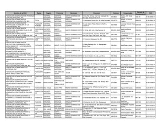 Decreto de
          Nombre de la ONG           Siglas      Region     Provincia          Municipio                        Direccion                     Telefono         Responsable                            RNC
                                                                                                                                                                                  Incorporacion
FUNDACION DOMINICANA DE PERSONAS              DISTRITO    DISTRITO      SANTO DOMINGO DE       C/ 3ra. No. 9, Esq. 1ra. Ens. Cacique 4to.                  Monico Ant. Sosa
                                                                                                                                            533-8027                              122 -05         4-30-02682-4
CON DISCAPACIDAD, INC.                        NACIONAL    NACIONAL      GUZMAN                 Sto. Dgo. De Guzman, D.N.                                   Ureña
FUNDACION DOMINICANA DE                       DISTRITO    DISTRITO      SANTO DOMINGO DE                                                                   Alberto A. García
                                  FDPA                                                         C/ Hermanos Pinzón No. 68, Villa Consuelo 536-5733                                 0585-03         4-30-00641-6
PREVENCION A LA ADICCION, INC.                NACIONAL    NACIONAL      GUZMAN                                                                             Paulino
FUNDACION DOMINICANA DE
                                  FUNDOMP     DISTRITO    DISTRITO      SANTO DOMINGO DE       C/ Juan Isidro Pérez, Manz. B, Edif. 8,                     Candida Oviedo Viuda
PROTECCION A LA MUJER DE LA                                                                                                                 594-7598                            0365-98           4-23-00101-1
                                  ROMUED      NACIONAL    NACIONAL      GUZMAN                 Cansino II                                                  Amoral
TERCERA EDAD, INC.
FUNDACION DOMINICANA DE
                                  FUDOPRON    DISTRITO    SANTO                                                                                            José Luis María
PROTECCION A LA NIÑEZ Y LA VEJEZ                                        SANTO DOMINGO ESTE C/ 19 No. 405, Urb. Villa Carmen VI              809-231-2925                          0360-00         4-23-00062-7
                                  IVED        NACIONAL    DOMINGO                                                                                          García
DESVALIDAS, INC.
FUNDACION DOMINICANA DE           FUNDOPRO    DISTRITO    SANTO                                C/ Fundacion No. 13, Res. Amanda, Villa                     Carmen De La Cruz
                                                                        SANTO DOMINGO ESTE                                                  597-1592                              27 -06          4-30-03484-3
PROTECCION AL ADULTO MAYOR, INC. AM           NACIONAL    DOMINGO                              Faro, Sto. Dgo. Este, Prov. Sto. Dgo.                       De Minaya
FUNDACION DOMINICANA DE
                                  FUNDOPRO    DISTRITO    DISTRITO      SANTO DOMINGO DE                                                                   Ramón Carmona
PROTECCION SOCIAL DE LOS BARRIOS,                                                              C/ Federico Velasquez No. 20.                684-7795                              0137-03         4-30-01313-7
                                  SOB         NACIONAL    NACIONAL      GUZMAN                                                                             Pérez
INC.
FUNDACION DOMINICANA DE
PROTECCION Y DESARROLLO DEL                                                                    C/ Mata Santiago No. 76, Bayaguana,
                                  FDPDMRN     VALDESIA    MONTE PLATA BAYAGUANA                                                             280-6451       José Sosa Liriano      0356-03         4-30-00523-1
MEDIO AMBIENTE Y LOS RECURSOS                                                                  Monte Plata.
NATURALES, INC.
FUNDACION DOMINICANA DE
                                              DISTRITO    DISTRITO      SANTO DOMINGO DE                                                                   Marianela Castillo de
REUMATOLOGÍA INFANTIL Y                                                                        Av. Abraham Lincoln Esq. Independencia       809-535-5007                         0317-86          4-01-50364-6
                                              NACIONAL    NACIONAL      GUZMAN                                                                             Ariza
ENFERMEDAD DEL COLAGENO, INC.
FUNDACION DOMINICANA DE TRABAJO Y FUNDOTRA    DISTRITO SANTO
                                                                        SANTO DOMINGO ESTE C/ 12 de Octubre No. 32, Los Mina                594-6542       Abel Elias Matos       0511-97         4-23-00215-8
DESARROLLO, INC.                  DE          NACIONAL DOMINGO
                                                       SANTIAGO DE
FUNDACION DOMINICANA DEL DOLOR,
                                   FUNDOLOR NORCENTRAL LOS              SANTIAGO               Av. Independencia No. 69, Santiago.          582-1151       Jose Ureña Almonte     131 -03         4-30-02804-5
INC.
                                                       CABALLEROS
FUNDACION DOMINICANA               FUNDOINF DISTRITO   DISTRITO         SANTO DOMINGO DE       C/ San Juan de la Maguana No. 222, Sector
                                                                                                                                         472-7958     Juan Felipe Liburd   0367-02                4-01-51564-4
INSTITUCIONALIDAD FAMILIAR, INC.   A         NACIONAL  NACIONAL         GUZMAN                 Cristo Rey
FUNDACION DOMINICANA LUZ Y                   DISTRITO  DISTRITO         SANTO DOMINGO DE       C/ 1ra. Bloque 5, Apto. 5 C, Urb. Las                  Maria de los Angeles
                                   FUNDALUSI                                                                                             809-532-9603                      0501-03                4-30-00507-1
SOCIEDAD, INC.                               NACIONAL  NACIONAL         GUZMAN                 Acacia, KM. 7 1/2 Carr. Sanchez, D. N.                 Martinez
FUNDACION DOMINICANA MIGUEL        FUNDOBAE               SAN JOSE DE                                                                                      Eunice A. del Rosario
                                            VALDESIA                    OCOA                   Av. Cánada . 88, San José de Ocoa.           330-5031                             0010-5           4-30-02987-4
ANGEL BAEZ TUERO, INC.             Z                      OCOA                                                                                             Tueros de Baez
FUNDACION DOMINICANA NUTRICION     FUNDONUT DISTRITO      DISTRITO      SANTO DOMINGO DE       Av. Máximo Gómez No. 214, Sector Cristo                     Antonio Contreras
                                                                                                                                            544-4884                              0214-97         4-01-51218-1
2000, INC.                         RI       NACIONAL      NACIONAL      GUZMAN                 Rey.                                                        Berroa
FUNDACION DOMINICANA PARA
                                                         SANTIAGO DE
ASISTENCIA Y ORIENTACION A DAMAS                                                               Av. Juan Pablo Duarte, Edif. Morejo, Mol                    Maria Leomicia de la
                                   FADIMAS    NORCENTRAL LOS         SANTIAGO                                                               576-5967                              669 -03         4-30-01889-9
DIVORCIADAS Y MADRES SOLTERAS,                                                                 No. 10, Santiago.                                           Cruz Nuñez
                                                         CABALLEROS
INC.
FUNDACION DOMINICANA PARA EL                                                                   C/ Sánchez No. 5 Pedro Santana, Prov.
                                   FUNDOMAS DEL VALLE     ELIAS PIÑA    PEDRO SANTANA                                                       561-2007       Miguel Valenzuela      1099-83         4-24-00151-2
AVANCE SOCIAL, INC.                                                                            Elias Piña
FUNDACION DOMINICANA PARA EL
                                   FUNDOCCA DISTRITO      DISTRITO      SANTO DOMINGO DE       C/ Rafael Augusto Sánchez Esq. Lope de                      Virginia Heinsen de
DESARROLLO DEL CAFÉ DE CALIDAD,                                                                                                             412-2679                              0420-96         4-01-50930-1
                                   FE       NACIONAL      NACIONAL      GUZMAN                 Vega Plaza Intercaribe, Suite 602-E, Naco                   Freites
INC.
FUNDACION DOMINICANA PARA EL
                                              DISTRITO    DISTRITO      SANTO DOMINGO DE                                                                   Luis Jose Mota De
DESARROLLO HUMANO SOSTENIBLE,      FUNDHUS                                                     C/ Perdenales No.80, Ens. Espaillat, D.N.    307-3524                              461 -98         4-30-01826-2
                                              NACIONAL    NACIONAL      GUZMAN                                                                             Leon
INC.
FUNDACION DOMINICANA PARA EL                  DISTRITO    DISTRITO      SANTO DOMINGO DE                                                                   José Ivan
                                   FUNDESI                                                     C/ Bohechio No. 24, Ens. Quisqueya           809-563-0035                          0337-00         4-01-51612-8
DESARROLLO INTEGRAL, INC.                     NACIONAL    NACIONAL      GUZMAN                                                                             Encarnación
FUNDACION DOMINICANA PARA EL                  DISTRITO    DISTRITO      SANTO DOMINGO DE    Av. 27 de Febrero No. 265, Edif. Contreras                     José Rafael Angeles
                                   FUDDER                                                                                                   549-7537                              1903-84         4-01-51230-2
DESARROLLO RURAL, INC.                        NACIONAL    NACIONAL      GUZMAN              Suite 203, Piantini                                            Suarez
FUNDACION DOMINICANA PARA EL                              SAN JUAN DE                       C/ Duarte No. 27, Las Matas de Farfán,
                                   FDT        DEL VALLE                 LAS MATAS DE FARFAN                                                 527-5748       Dante Florentino       0435-97         4-18-00109-9
DESARROLLO TANGIBLE, INC.                                 LA MAGUANA                        Prov. San Juan
FUNDACION DOMINICANA PARA EL       FUNDORES DISTRITO      SANTO         SANTO DOMINGO       Manz. 50 Num. 8, Urbanización Primaveral,
                                                                                                                                            569-2703       Simón Cabrera Mora     0571-99
RESCATE DE LA SALUD, INC.          SA       NACIONAL      DOMINGO       NORTE               Villa Mella
FUNDACION DOMINICANA PARA LA                DISTRITO      DISTRITO      SANTO DOMINGO DE    C/ Barahona No. 229, 3er. Piso, Apto. 308,                     Germania Ramírez
                                   FUNDOPA                                                                                                  689-5190                              0011-01         4-01-51312-9
ALFABETIZACION, INC.                        NACIONAL      NACIONAL      GUZMAN              Villa Consuelo                                                 Peguero
 