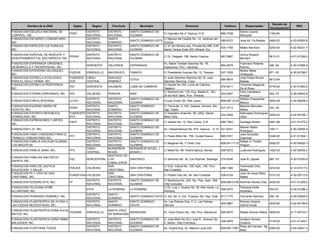 Decreto de
         Nombre de la ONG             Siglas      Region      Provincia           Municipio                        Direccion                       Telefono       Responsable                             RNC
                                                                                                                                                                                      Incorporacion
FUNDACION ESCUELA NACIONAL DE                  DISTRITO     DISTRITO      SANTO DOMINGO DE                                                                    Simon Lizardo
                                    FENC                                                          C/ Caonabo No.4, Gazcue, D.N.                  686-7038                             1160-80
CONTROL, INC.                                  NACIONAL     NACIONAL      GUZMAN                                                                              Mezquita
FUNDACION ESFUERZO COMUNITARIO,                DISTRITO     SANTO                            C/ Manuel del Castillo No. 12, Jardines del
                                                                          SANTO DOMINGO ESTE                                             595-6372             José Alt. Fis Batista   0465-02         4-23-00263-8
INC.                                           NACIONAL     DOMINGO                          Ozama
FUNDACION ESPACIOS CULTURALES,                 DISTRITO     DISTRITO      SANTO DOMINGO DE   C/ 27 de Febrero esq. Privada No.486, Edif.
                                                                                                                                         534-1799             Mateo Morrison          0242-00         4-22-00231-7
INC.                                           NACIONAL     NACIONAL      GUZMAN             Santa Teresa Suite 303, Mirador Sur
FUNDACION ESPECIAL DE RESCATE Y                DISTRITO     DISTRITO      SANTO DOMINGO DE                                                                    Jimmy Rosario
                                   FERAS                                                          C/ Dr. Delgado 158, Sector Gazcue              687-5967                             0612-01         4-01-51356-2
ADIESTRAMIENTO AL SOCORRISTA, INC.             NACIONAL     NACIONAL      GUZMAN                                                                              Bernard
FUNDACION ESPERANZA ORIGENES,                                                                     Av. Maria Trinidad Sanchez No. 76,                          Francisco Roberto
                                               NOROESTE     VALVERDE      ESPERANZA                                                              884-9079                             346 -93         4-30-01858-9
DESARROLLO Y PROSPERIDAD, INC.                                                                    Esperanza, Prov. Valverde.                                  Ramos
FUNDACION ESTERVINA VELASQUEZ,                                                                                                                                Nestor Mesa
                                    FUESVE     ENRIQUILLO   BAHORUCO      TAMAYO                  C/ Presidente Guzman No. 15, Tamayo.           527-1025                             871 -02         4-30-02188-7
INC.                                                                                                                                                          Velasquez
FUNDACION ESTRELLA ECOLOGICA        FUNDEESI CIBAO          SANCHEZ                               C/ Juan Sánchez Ramírez No.15, Juan                         José Felipe Rivera
                                                                          COTUI                                                                  585-9674                             0612-04
PARA EL SIGLO VERDE, INC.           GVE      CENTRAL        RAMIREZ                               Sánchez Ramírez, Cotuí                                      Batista
FUNDACION ESTRELLA FRONTERIZA,                                                                    C/ Duarte No.100, Loma de Cabrera,                          Ysmenia Altagracia
                                    FEF        NOROESTE     DAJABON       LOMA DE CABRERA                                                        579-4511                             0778-04         4-30-01583-2
INC.                                                                                              Dajabon.                                                    De la Rosa
                                                                                                  C/ Santome No. 134, Esq. Basilio E., BO.                    Felix Candelario
FUNDACION ETERNA ESPERANZA, INC.    FEE        VALDESIA     PERAVIA       BANI                                                                   522-4267                             054 -07         4-30-04852-6
                                                                                                  24 de Abril, Bani, Prov. Peravia.                           Andujar
                                          DISTRITO       DISTRITO         SANTO DOMINGO DE                                                                    William Charpantier
FUNDACIÓN ETNICA INTEGRAL        LA FEI                                                           C/Juan Erazo 39, Villa Juana                   809-687-2318                         0054-08         4-30-06408-4
                                          NACIONAL       NACIONAL         GUZMAN                                                                              Blanco
FUNDACION EUGENIO MARIA DE                DISTRITO       SANTO            SANTO DOMINGO           C/ Tierra No. 2, Urb. Galaxia, Herrera, Sto.                Maximo Mancebo
                                 FEMH                                                                                                            537-3713                             242 -00
HOSTOS, INC.                              NACIONAL       DOMINGO          OESTE                   Dgo. Oeste.                                                 Matos
FUNDACION EXPORTA REPUBLICA      FUNDEXPO DISTRITO       DISTRITO         SANTO DOMINGO DE        C/ Desiderio Arias No. 59, (202), Sector                    Atahualpa Dominguez
                                                                                                                                                 532-4558                             0404-00         4-24-00108-1
DOMINICANA, INC.                 RTA      NACIONAL       NACIONAL         GUZMAN                  Bella Vista                                                 Ulloa
FUNDACION EXPRESIONES Y ARTES,            DISTRITO       DISTRITO         SANTO DOMINGO DE
                                 FAES                                                             C/ Isleños No. 10, San Carlos, D.N.            689-7463     Santiago Bretón         0461-98         4-01-51275-2
INC.                                      NACIONAL       NACIONAL         GUZMAN
                                          DISTRITO       DISTRITO         SANTO DOMINGO DE                                                              Nemen Nader
FUNDACION F-27, INC.                                                                              Av. Independencia No. 815, Gazcue, D. N. 221-6241                                   1561-7          4-30-03092-9
                                          NACIONAL       NACIONAL         GUZMAN                                                                        Rodriguez
FUNDACION FABIO CARDENAS PARA EL          DISTRITO       DISTRITO         SANTO DOMINGO DE                                                              José González
                                 FFC                                                              C/ Padre Billini No. 758, Ciudad Nueva   685-5761                                   0346-93         4-01-51364-1
TRABAJO COMUNITARIO,INC.                  NACIONAL       NACIONAL         GUZMAN                                                                        Espinosa
FUNDACION FAMILIA HOLGUIN GUZMAN          DISTRITO       DISTRITO         SANTO DOMINGO DE                                                              Rafael G. Portillo
                                                                                                  C/ Magante No. 5 Tenis Club              809-541-7110                               0082-07         4-30-06062-3
LOS MAGOYOS                               NACIONAL       NACIONAL         GUZMAN                                                                        Holguin
                                          CIBAO          MONSEÑOR         MONSEÑOR NOUEL (
FUNDACION FAMILIA SANA, INC.     FFS                                                              C/ Mella No. 99, Piedra Blanca, Bonao          559-5072     Ludovina Rodríguez      1052-03         4-30-00935-2
                                          CENTRAL        NOUEL            BONAO )
                                                         SANTIAGO DE
FUNDACION FAMILIAR ANA RECIO
                                    FAZ       NORCENTRAL LOS              SANTIAGO                C/ Sanchez No. 30, Los Pepines, Santiago. 274-4546          Jose B. Zapata          993 -03         4-30-01092-8
ZAPATA, INC.
                                                         CABALLEROS
FUNDACION FARO DE JUSTICIA                               SAN                                      C/ Gral. Cabral No. 136, Apto. 105, Prov.                   Feminoble Ortiz
                                    FDEJES    VALDESIA                    SAN CRISTOBAL                                                          288-1380                             0233-00         4-14-01217-2
EDUCACION Y SALUD                                        CRISTOBAL                                San Cristóbal                                               Mateo
FUNDACION FE Y VIDA DE SAN                               SAN                                                                                                  Juan de Jesús Báez
                                    FUNDEVISA VALDESIA                    SAN CRISTOBAL           C/ Pepillo Diaz No. 94, San Cristóbal          528-4128                             0131-03         4-30-00712-9
CRISTOBAL, INC.                                          CRISTOBAL                                                                                            Mateo
                                              DISTRITO   DISTRITO         SANTO DOMINGO DE        C/ Barahona No. 229, 3er. Piso, Apto. 308,
FUNDACION FEDERALISTA, INC.         FF                                                                                                         809-689-0106 Rommel Santos Díaz 0430-90                4-01-51289-2
                                              NACIONAL   NACIONAL         GUZMAN                  Villa Consuelo
FUNDACION FELICIANA DOÑE                                                                          C/ Dr. Luis J. Suarez No. 50 Villa Verde, La              Feliciana Doñe
                                               ESTE         LA ROMANA     LA ROMANA                                                            556-4570                        930-03                 4-30-01286-2
ALCANTARA, INC.                                                                                   Romana.                                                   Alcántara
                                               DISTRITO     SANTO
FUNDACION FERNANDO RAMIREZ, INC.                                          SANTO DOMINGO ESTE C/ 3ra. No. 8, Urb. Tropical, Sto. Dgo. Este. 917-1770           Fernando Ramirez        546 -04         4-30-03628-5
                                               NACIONAL     DOMINGO
FUNDACION FILANTROPICA DE AYUDA A              DISTRITO     SANTO         SANTO DOMINGO           Av. Las Palmas Esq. C/ 4, Las Palmas,                       Rómulo Antonio
                                                                                                                                                 922-0987                             0220-92         4-22-00156-6
LAS VIUDAS NECESITADAS, INC.                   NACIONAL     DOMINGO       OESTE                   Herrera                                                     García Durán
FUNDACION FILANTROPICA DOÑA ALEJA                           SANTA CRUZ
                                  FUDAMA       ENRIQUILLO               BARAHONA                  Dr. Feris Olivero No. 164, Prov. Barahona      595-6970     Rafael Antonio Matos 0959-00            4-17-00733-7
MATOS, INC.                                                 DE BARAHONA
FUNDACION FILANTROPICA DOÑA EMMA               DISTRITO     DISTRITO      SANTO DOMINGO DE        C/ José Martí No.53 y Juan E. Jimenez No.                   Gustavo Suncar
                                                                                                                                            328-4876                             0130-93              4-01-51344-7
BALAGUER, INC.                                 NACIONAL     NACIONAL      GUZMAN                  4, Sector Villa Francisca                                   Guilamo
                                               DISTRITO     DISTRITO      SANTO DOMINGO DE                                                                    Rosa del Carmen Ng
FUNDACION FLOR PARA TODOS                                                                         Av. Duarte Esq. Av. México Local 205           809-687-7067                    0360-00              3-40-02441-4
                                               NACIONAL     NACIONAL      GUZMAN                                                                              Baez
 
