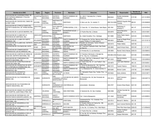 Decreto de
         Nombre de la ONG              Siglas      Region     Provincia          Municipio                         Direccion                     Telefono         Responsable                            RNC
                                                                                                                                                                                     Incorporacion
ASOCIACION DE CHOFERES PENS. DE
                                     ACHOFFAA DISTRITO      DISTRITO      SANTO DOMINGO DE        Av. John F. Kennedy No. 2, Sector                           Andrés Hernández
LAS FUERZAS ARMADAS Y POLICIA                                                                                                                  688-8242                              0137-89         4-01-51309-9
                                     POL      NACIONAL      NACIONAL      GUZMAN                  Miraflores.                                                 Vásquez
NACIONAL, INC.
                                                            SANTIAGO DE
ASOCIACION DE CIEGOS DEL CIBAO DE               CIBAO                                                                                                         Wilfredo Augusto Alba
                                  ACICIRD                   LOS         SANTIAGO                  C/ San Luis, No. 14, modulo 17.              809-724-0359                         090-03           4-30-06289-8
LA REP. DOM.                                    CENTRAL                                                                                                       Taveras
                                                            CABALLEROS
ASOCIACION DE CITRICULTORES DEL
                                   ASOCITRIC                HATO MAYOR                                                                                        Radhamez D.
DISTRITO MUNICIPAL DE YERBA BUENA,           ESTE                      YERBA BUENA ( D.M. )       C/ Colon No. 13, Yerba Buena, Hato Mayor. 529-1061                                 000 -07         4-30-04794-5
                                   O                        DEL REY                                                                                           Jimenez P.
INC.
                                             CIBAO       MONSEÑOR         MONSEÑOR NOUEL (                                                                    Gloria Marcelina
ASOCIACION DE CLUB DE MADRES, INC.                                                                C/ Puerto Rico No. 2, Bonao.                 525-6978                              355 -03         4-30-01428-1
                                             CENTRAL     NOUEL            BONAO )                                                                             Almonte
                                                         SANTIAGO DE
ASOCIACION DE CLUBES DE LA           ASOCLUPS                                                                                                                 Pedro Pablo Valerio
                                              NORCENTRAL LOS              SANTIAGO                Av. Imbert Gurabito, Prov. Santiago          581-5966                              0233-00         4-02-06426-2
PROVINCIA DE SANTIAGO, INC.          A                                                                                                                        Estrella
                                                         CABALLEROS
ASOCIACION DE CLUBES DE SANTO                 DISTRITO   DISTRITO         SANTO DOMINGO DE        C/ Paraguay No. 24 Esq. Marcos Adon, Villa                  Angel de Regla Rivas
                                     ACLUSADO                                                                                                686-8453                              0325-92           4-01-51321-8
DOMINGO, INC.                                 NACIONAL   NACIONAL         GUZMAN                  Juana, Frente a TV Vida Canal 41                            Mercedes
ASOCIACION DE CLUBES DEL DISTRITO    ASOCLUDI DISTRITO   DISTRITO         SANTO DOMINGO DE        Pabellón de Gimnasía, Centro Olimpico
                                                                                                                                             565-4416         Felipe Váldez          0357-90
NACIONAL, INC.                       SNA      NACIONAL   NACIONAL         GUZMAN                  Juan Pablo Duarte.
ASOCIACION DE COLONOS DEL ESTE,                          SAN PEDRO        SAN PEDRO DE            Av. Francisco Caamaño Deño, San Pedro
                                     ACAEI    ESTE                                                                                           246-5669         José Enrique Sosa      0043-90         4-11-01197-7
INC.                                                     DE MACORIS       MACORIS                 de Macorís.
ASOCIACION DE COMERCIANTES           ASOCODIA DISTRITO   SANTO            SANTO DOMINGO
                                                                                                  C/ Primera No. 9, Los Alcarrizos             238-4905       Ramón Vilorio Nieves 0355-03           4-30-00805-2
DIVERSOS DE LOS ALCARRIZOS, INC.     L        NACIONAL   DOMINGO          OESTE
ASOCIACION DE COMITES DE AMAS DE     ACACDISN DISTRITO      DISTRITO      SANTO DOMINGO DE        C/ Francisco Henríquez y Carvajal No.
                                                                                                                                               809-686-2339 Rosario López            0573-86         4-30-00886-9
CASA DEL DISTRITO NACIONAL, INC.     A        NACIONAL      NACIONAL      GUZMAN                  2110, Esq. Av. V Centenario
ASOCIACION DE COMPARSAS DEL          ASOCODIN DISTRITO      DISTRITO      SANTO DOMINGO DE   C/ Licey , Edif. No. 2, Manzana E, Apto. 1-4,                    Marcos Antonio
                                                                                                                                               687-3430                              1548-04         4-30-02065-6
DISTRITO NACIONAL, INC.              A        NACIONAL      NACIONAL      GUZMAN             Villa Francisca, D.N.                                            Keppis
ASOCIACION DE CONSTRUCCION DE                 DISTRITO      SANTO                            C/ Chichi Olivo No. 21, Los Frailes II, Sto.                     Juan Isidro Martinez
                                     ACONTECA                             SANTO DOMINGO ESTE                                                   234-5875                              356 -03         4-30-03200-1
TECHO DE CASA, INC.                           NACIONAL      DOMINGO                          Dgo. Este.                                                       J.
ASOCIACION DE CRONISTAS DE ARTE               DISTRITO      DISTRITO      SANTO DOMINGO DE   C/ Elvira de Mendoza No. 152, Casi Esq.
                                     ACROARTE                                                                                                  689-7272       Fausto Polanco         1092-03         4-01-50315-8
DE LA REPUBLICA DOMINICANA, INC.              NACIONAL      NACIONAL      GUZMAN             Santiago, Zona Universitaria, D. N.
ASOCIACION DE CRONISTAS                       DISTRITO      DISTRITO      SANTO DOMINGO DE   C/ La Atarazana No. 01, Zona Colonial, D.
                                     ACD                                                                                                       685-6285       Ramon Cuello           2167-80         4-01-50269-2
DEPORTIVO, INC.                               NACIONAL      NACIONAL      GUZMAN             N.
ASOCIACION DE CRONISTAS                       CIBAO         CONCEPCION                       Av. Monseñor Panal, Esq. Toribio, Prov. La
                                     ACDV                                 LA VEGA                                                              834-9222       Dario Jimenez          0184-95         4-03-01287-7
DEPORTIVOS VEGANOS, INC.                      CENTRAL       DE LA VEGA                       Vega
                                                            SAN
ASOCIACION DE CULTIVADORES DE                                           LAS MATAS DE SANTA        C/ Dinamarca No. 28, San Fernando de                        José Francisco
                                     ACAMDA     NOROESTE    FERNANDO DE                                                                        579-1813                              0365-01         4-08-00077-5
ARROZ, INC.                                                             CRUZ                      Monrecristi                                                 Monción
                                                            MONTECRISTI

                                                            SAN
ASOCIACION DE CULTIVADORES DE
                                                NOROESTE    FERNANDO DE CASTAÑUELAS               Jorocorbado - Bocamao                        485-3707       Horacio Rosa Reyes     0221-00         4-08-00078-3
TOMATE INDUSTRIAL, INC.
                                                            MONTECRISTI

ASOCIACION DE DAMAS VOLUNTARIAS                             SAN                                                                                               Carmen Guzmán de
                                                VALDESIA                  SAN CRISTOBAL           C/ Santomé No. 45, San Cristóbal             528-3098                              0279-86         4-14-01234-2
DEL HOSPITAL JUAN PABLO PINA, INC.                          CRISTOBAL                                                                                         Peña

ASOCIACION DE DEFENSA DE LOS                    DISTRITO    SANTO                                                                                             Rómulo Castillo
                                     ADEPROA                              SANTO DOMINGO ESTE Carr. Guerra-Bayaguana                            231-1840                              0238-95         4-23-00095-3
PROPIETARIOS AGROPECUARIOS, INC.                NACIONAL    DOMINGO                                                                                           Hernández
ASOCIACION DE DESARROLLO DE                                 INDEPENDENC                           Cotubanamá No. 172, Cristobal, Prov.
                                           ENRIQUILLO                   CRISTOBAL                                                              324-3512       Manuel E. Medina       249 -00
CRISTOBAL, INC.                                             IA                                    Independencia.
ASOCIACION DE DESARROLLO DE                                                                       C/ Nuestra Señora de Fatima No. 106,
                                           ENRIQUILLO       BAHORUCO      GALVAN                                                               284-5070       Juan Cuevas Ramirez 242 -00
GALVAN, INC.                                                                                      Galvan, Prov. Bahoruco.
ASOCIACION DE DESARROLLO DE       ASODEGUA                  HATO MAYOR
                                           ESTE                           HATO MAYOR              C/ 3ra. No. 13, Ondina, Prov. Hato Mayor                    Félix Pilar Sosa Salas 0300-00         4-13-00049-8
GUAYABO DULCE, INC.               BA                        DEL REY
ASOCIACION DE DESARROLLO DE JUMA,          CIBAO            MONSEÑOR      MONSEÑOR NOUEL (                                                                    Freddy Confesor
                                                                                                  C/ Puerto Rico No. 3, Bonao.                 928-8503                              1298-04
JAYACO, INC.                               CENTRAL          NOUEL         BONAO )                                                                             Vasquez R.
ASOCIACION DE DESARROLLO DE LA                              INDEPENDENC                           C/ 1ra. No. 23, La Colonia, Duverge, Prov.
                                           ENRIQUILLO                     DUVERGE                                                              268-6156       Gaspar Mercedes        249 -00
COLONIA (INDEPENDENCIA), INC.                               IA                                    Independencia.
 