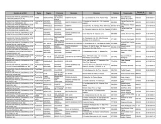 Decreto de
         Nombre de la ONG              Siglas      Region      Provincia         Municipio                         Direccion                      Telefono       Responsable                           RNC
                                                                                                                                                                                   Incorporacion
                                                         SAN FELIPE
FUNDACION PARA EL DESARROLLO DE                                                                                                                              Juana francisca
                                     FDMD     NORCENTRAL DE PUERTO         PUERTO PLATA           Av. Luis Ginebra No. 77-A, Puerto Plata       586-5186                           0762-02         4-05-05204-1
LA MUJER DOMESTICA, INC                                                                                                                                      Batista de Luciano
                                                         PLATA
FUNDACION PARA EL DESARROLLO DE      FUNDAPAZ DISTRITO   DISTRITO                                 C/ Nicolas de Ovando No. 179, Ensanche                Carmen Ramírez de
                                                                           SANTO DOMINGO ESTE                                                   926-9092                     0422-00               4-01-51250-5
LA PAZ Y EL PROGRESO, INC.           PRO      NACIONAL   NACIONAL                                 Luperón                                               León
FUNDACION PARA EL DESARROLLO DE                                                                                                                         Juan Esteban Olivero
                                                ENRIQUILLO   BAHORUCO      TAMAYO                 C/ Duarte No. 18, Tamayo, Prov. Bahoruco 809-527-0413                      0959-00               4-17-00732-9
LA PROVINCIA DE BAHORUCO, INC.                                                                                                                          Féliz
FUNDACION PARA EL DESARROLLO DE      FUDEPROD                                                                                                           Carmen Inés Díaz
                                              NOROESTE       DAJABON       DAJABON                Av. Fernando Valerio No. 66, Prov. Dajabón 579-8374                        0365-98
LA PROVINCIA DE DAJABON, INC.        A                                                                                                                  Alejo
FUNDACION PARA EL DESARROLLO DE                 DISTRITO     DISTRITO      SANTO DOMINGO DE
                                                                                                  C/ Dr. Baez No 16, Gazcue, D. N.              688-9808     Carlota Jhonson King 0006-07          4-30-04487-9
LA SALUD EVOLUCION Y CIENCIA, INC.              NACIONAL     NACIONAL      GUZMAN
                                                         SANTIAGO DE
FUNDACION PARA EL DESARROLLO DE                                                                   Av. Penetración No. 5 A. Villa Olímpica,
                                              NORCENTRAL LOS               SANTIAGO                                                             471-4361     Petronila Dominguez   0516-99         4-02-06465-3
LA ZONA SUR DE SANTIAGO, INC.                                                                     Santiago de los Caballeros.
                                                         CABALLEROS
FUNDACION PARA EL DESARROLLO DE      FUNDEMAF            SAN JUAN DE                                                                                         Agripino Félix Familia
                                              DEL VALLE                    LAS MATAS DE FARFAN C/ 19 de Marzo No. 8, Las Matas de Farfán. 527-6668                                  0219-91
LAS MATAS DE FARFAN, INC.            A                   LA MAGUANA                                                                                          Sánchez
FUNDACION PARA EL DESARROLLO DE               DISTRITO   SANTO             SANTO DOMINGO          C/ Manz. 12, Edif. B, Apto. 106, Sector Los                Rafael Antonio
                                                                                                                                                809-568-1918                        0117-00        4-01-51082-2
LOS BARRIOS LAS ABEJAS, INC.                  NACIONAL   DOMINGO           NORTE                  Guaricanos, Sto. Dgo. Norte.                               Guzmán
FUNDACION PARA EL DESARROLLO DE
                                                DISTRITO     DISTRITO      SANTO DOMINGO DE                                                                  Secundino Váldez
LOS BARRIOS Y ACCIONES SOCIALES      FUNDABAC                                                     C/ Penetración Sur No. 17, Mirador Sur        537-8349                           1060-01         4-22-00236-8
                                                NACIONAL     NACIONAL      GUZMAN                                                                            Pérez
COMUNITARIAS, INC.
FUNDACION PARA EL DESARROLLO DE
                                     FUNDECOP                SAN JUAN DE                          Manz. 4701 Edif. 5 Apt. 1-d, Invivienda,                   Marcelino Merán
LOS PARAJES LOS COROCITOS Y EL                DEL VALLE                    LAS MATAS DE FARFAN                                                  231-1702                           0242-00         4-23-00100-3
                                     A                       LA MAGUANA                           Filial Paraje Los Corocitos                                Rodríguez
PANDO, INC.
FUNDACION PARA EL DESARROLLO DE      FUNDELOS                                                     C/ Av. Las Viñas No. 177, Bahoruco, Los                    César Baltazar
                                              ENRIQUILLO     BAHORUCO      LOS RIOS                                                             776-0729                           0422-00         4-17-00712-4
LOS RIOS, INC.                       RIOS                                                         Ríos, Prov. Bahoruco                                       Méndez
FUNDACION PARA EL DESARROLLO DE      FUNDESEM DISTRITO       DISTRITO      SANTO DOMINGO DE       C/ Simon Bolivar No. 353, Edif. Profesional
                                                                                                                                                699-4768     Arismendy Bautista    0117-00         4-23-00283-2
LOS SECTORES MARGINADOS, INC.        AR       NACIONAL       NACIONAL      GUZMAN                 Elam's II, local No, 3, Gazcue, D. N.
FUNDACION PARA EL DESARROLLO DE      FUNDEMAI
                                              NOROESTE       VALVERDE      ESPERANZA              C/ Sofia Madera No. 96, Prov. Valverde        585-7453     Teofilo Rosario       0325-92         4-09-00085-9
MAIZAL, INC.                         L
FUNDACION PARA EL DESARROLLO DE      FUNDEMAP                SANTA CRUZ
                                              ESTE                         EL SEYBO               Sección Mata de Palma, El Seybo               246-0799     José Quezada Varela 0669-03
MATA DE PALMA, INC.                  A                       DEL SEYBO
FUNDACION PARA EL DESARROLLO DE               CIBAO          MONSEÑOR
                                     FUDEMON                               PIEDRA BLANCA          C/ Mella No. 24, Piedra Blanca                559-5207     Arelis Hiciano        0164-00
MONSEÑOR NOUEL, INC.                          CENTRAL        NOUEL
FUNDACION PARA EL DESARROLLO DE                              SAN           SABANA GRANDE DE                                                                  Plawer Fernando
                                     FUNDEPA II VALDESIA                                          C/ Adolfo Cabral No. 17, Palenque.            243-2620                           1278-00         4-30-01666-7
PALENQUE, INC.                                               CRISTOBAL     PALENQUE                                                                          Báez
FUNDACION PARA EL DESARROLLO DE      FUNDADEP                                                     C/ Las Mercedes No. 85, Pimentel, Prov.                    Rafael Antonio
                                                NORDESTE     DUARTE        PIMENTEL                                                             584-5935                           0446-01
PIMENTEL, INC.                       I                                                            Duarte                                                     Reynoso Castro
FUNDACION PARA EL DESARROLLO DE      FUNDERAV   CIBAO        CONCEPCION
                                                                        LA VEGA                   Rancho Viejo, Prov. La Vega                   824-0326     José Raúl Jérez       0337-00
RANCHO VIEJO, INC.                   IE         CENTRAL      DE LA VEGA
FUNDACION PARA EL DESARROLLO DE      FUNDERES                                                     Av. San José No. 72, Restauración,                         Ramón Hidalgo
                                                NOROESTE     DAJABON       RESTAURACION                                                         685-4002                            0145-96        4-01-51430-3
RESTAURACION, INC.                   T                                                            Dajabón                                                    Gómez Almonte
FUNDACION PARA EL DESARROLLO DE      FUNDEPRO                SAN JUAN DE                                                                                     Favian Ant. Del Villar
                                                DEL VALLE                  SAN JUAN               Av. Independencia No. 25, San Juan.           557-1010                            10 -06         4-30-03650-1
SAN JUAN DE LA MAGUANA, INC.         SAMA                    LA MAGUANA                                                                                      Aristy
FUNDACION PARA EL DESARROLLO DE      FUNDESES                SANTIAGO      SAN IGNACIO DE         C/ Pedro Thomas No. 45, San Ignacio de                     Sandino de Jesús
                                                NOROESTE                                                                                        560-2791                            0357-90        4-09-00084-2
SANTIAGO RODRIGUEZ, INC.             ARO I                   RODRIGUEZ     SABANETA               Sabaneta, Prov. Santiago Rodríguez                         Bisonó
FUNDACION PARA EL DESARROLLO DE      FUNDESAD   DISTRITO     SANTO
                                                                           SANTO DOMINGO ESTE Ensanche Ozama                                    777-5726     Diogenes Morales      0366-02         4-30-00433-2
SANTO DOMINGO ESTE, INC.             E          NACIONAL     DOMINGO
FUNDACION PARA EL DESARROLLO DE                                                                   C/ Baltazar Rodriguez No. 31, Mao, Prov.
                                     FUNDEVA    NOROESTE     VALVERDE      MAO                                                                  572-7935     Pedro Rodriguez Ortiz 11 -01          4-30-03919-5
VALVERDE, INC.                                                                                    Valverde.
FUNDACION PARA EL DESARROLLO DE                              SAN                                  Av. Hermanas Mirabal No. 15, Villa                         Elias Dionisio Peña
                                     FUDEVA     VALDESIA                   VILLA ALTAGRACIA                                                     559-2606                           0090-94         4-14-01152-2
VILLA ALTAGRACIA, INC.                                       CRISTOBAL                            Altagracia                                                 Franjul
FUNDACION PARA EL DESARROLLO DE                 DISTRITO     SANTO         SANTO DOMINGO          C/ Eduardo No. 25, Sector Carlos Alvarez,                  Antonia De la Cruz
                                                                                                                                                523-9326                           372 -04         4-30-02133-4
VILLA MELLA, INC.                               NACIONAL     DOMINGO       NORTE                  Sto. Dgo. Norte.                                           Abad
FUNDACION PARA EL DESARROLLO DE      FUNDEYAS                                                                                                                Manuel Antonio
                                              VALDESIA       MONTE PLATA YAMASA                   C/ Eusebio Manzueta No. 48, Yamasá            977-0295                           0184-95         4-01-50471-5
YAMASA, INC.                         A                                                                                                                       Guillén Polanco
 