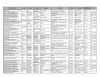 Decreto de
          Nombre de la ONG             Siglas      Region      Provincia           Municipio                       Direccion                     Telefono       Responsable                            RNC
                                                                                                                                                                                   Incorporacion
ASOCIACION DE DESARROLLO DE MATA                             HATO MAYOR
                                                ESTE                     HATO MAYOR               Mata Palacio, Prov. Hato Mayor               553-3170     Enrique Reyes         0300-00
PALACIO, INC.                                                DEL REY
ASOCIACION DE DESARROLLO DE                                  INDEPENDENC                          C/ Arsenio Matos No. 22, Mella, Prov.
                                                ENRIQUILLO               MELLA                                                                 826-1058     Ramona B. Matos       242 -00          4-30-02924-6
MELLA, (INDEPENDENCIA), INC.                                 IA                                   Independencia.
ASOCIACION DE DESARROLLO DE                                                                       C/ Andres Medina No. 107, Partido, Prov.                  Maria Lucrecia
                                 ADEPA          NOROESTE     DAJABON       PARTIDO                                                             226-4188                           959 -00          4-30-01070-7
PARTIDENSES EN ACCION, INC.                                                                       De Dajabon.                                               Gomez
ASOCIACION DE DESARROLLO DE
                                                             HATO MAYOR
YERBA BUENA PROVINCIA HATO                      ESTE                    HATO MAYOR                Prov. Hato Mayor del Rey                     553-3736     Leyda Ramirez         0300-00          4-13-00042-2
                                                             DEL REY
MAYOR, INC.
ASOCIACION DE DESARROLLO                                     INDEPENDENC                          C/ Luperón No. 2, La Descubierta, Prov.                   Héctor Rafael
                                 ADEFRON        ENRIQUILLO               LA DESCUBIERTA                                                        472-1216                           0577-96          4-17-00686-1
FRONTERIZO PRUDENCIA BAEZ, INC.                              IA                                   Independencia                                             Peguero Méndez
ASOCIACION DE DESARROLLO POR LOS
                                                CIBAO        MONSEÑOR                             C/ Los Santos No. 18, Bo. Puerto Rico,                    Elsa Altagracia
DESPOSEIDOS DE LA PROVINCIA DE                                             Bonao                                                               296-0794                           993 -03          4-30-01425-7
                                                CENTRAL      NOUEL                                Bonao.                                                    Santos
MOSEÑOR NOUEL, INC.
                                                                                                  Av. Duarte, Esq. San Antonio, Edif.
ASOCIACION DE DESARROLLO RURAL
                                     ASODERVA NOROESTE       VALVERDE      MAO                    Cristopher, 2do. Nivel, Apto. 210, Mao,      572-8168     Jaime Antonio Disla   131 -03          4-30-01150-9
DE VALVERDE, INC.
                                                                                                  Prov. Valverde.
ASOCIACION DE DESARROLLO Y
                                                             INDEPENDENC                          C/ Colón No. 13, Duvergé, Prov.
PRODUCCION AGROPECUARIA LOS                     ENRIQUILLO               DUVERGE                                                                            Manuel González       0337-00
                                                             IA                                   Independencia
HERMANOS, INC.
ASOCIACION DE DESARROLLO Y                                   SAN JUAN DE                          Sección Sabaneta, C. Presa de Sabaneta,
                                     ASDPCA     DEL VALLE                  SAN JUAN                                                            952-1435     Bienvenido Contreras 0244-02           4-30-00616-5
PROTECCION DE LA CUENCA ALTA,INC                             LA MAGUANA                           C/ NO.174, Campamento Mogollon
ASOCIACION DE DETALLISTAS DE                    DISTRITO     DISTRITO      SANTO DOMINGO DE
                                     ASODEGUA                                                     Av. Los Mártires No.140, Mercado Nuevo       684-4902     José Cordónes         0224-91          4-01-51108-8
GUALEY, INC.                                    NACIONAL     NACIONAL      GUZMAN
ASOCIACION DE DIABLOS COJUELOS                  DISTRITO     DISTRITO      SANTO DOMINGO DE                                                                 José Guillermo
                                     ADIU                                                         C/ Federico Bermúdez No. 85, Villa María     751-8554                           2520-04          4-30-01264-5
UNIDOS, INC.                                    NACIONAL     NACIONAL      GUZMAN                                                                           Mieses
ASOCIACION DE DUEÑOS DE
                                     ASODUCOF                SAN JUAN DE
COCECHADORA DE ARROZ Y AFINES,                DEL VALLE                    SAN JUAN               C/ Anacaona No. 58, San juan.                634-9731     Arquimedes Alcantara 48 -07            4-30-05083-2
                                     I                       LA MAGUANA
INC.
ASOCIACION DE DUVERGENSES
                                                             INDEPENDENC                          C/ Miguel A. Monclus, Sector Mirador,                     Yenny Pérez y Pérez
RESIDENTES EN EL DISTRITO            ADUREDIN ENRIQUILLO                 DUVERGE                                                               682-3984                         2850-98            4-22-00082-9
                                                             IA                                   Duvergé, Prov. Independencia                              de González
NACIONAL, INC.
ASOCIACION DE EGRESADAS / OS DE LA              DISTRITO     DISTRITO      SANTO DOMINGO DE       C/ César Nicolás Penson No. 63, Sector
                                     AEIT                                                                                                      686-4676     Carmen Maria Castillo 0465-02          4-01-51636-5
INSTITUCION TERESIANA, INC.                     NACIONAL     NACIONAL      GUZMAN                 Gazcue.
ASOCIACION DE EMPRESARIOS DE LA                 DISTRITO     DISTRITO      SANTO DOMINGO DE       C/ Emiliano Tejera No. 251, Zona Colonial,                Lodewijk Joseph
                                     ASEPE                                                                                                     687-8089                           1545-7           4-30-03078-3
PLAZA ESPAÑA, INC.                              NACIONAL     NACIONAL      GUZMAN                 D. N                                                      Brocker
ASOCIACION DE EMPRESAS
METALMECANICAS Y AREAS AFINES DE     ASEMARE    ESTE         LA ROMANA     LA ROMANA              Km. 2 1/2 Carr. Romana, Prov. La Romana 556-3740          José Manuel Miranda 0027-95            4-12-02055-2
LA REGION ESTE, INC.
ASOCIACION DE ENCUENTROS DE                     DISTRITO     DISTRITO      SANTO DOMINGO DE       C/ Benito González No. 176, Sector San                    Rosa Angelina Cruz
                                     ADENPFA                                                                                                   328-9784                           0184-95          4-01-51290-4
PAREJAS Y FAMILIAS, INC.                        NACIONAL     NACIONAL      GUZMAN                 Carlos                                                    de Medrano
                                                             SAN
ASOCIACION DE EST. UNIV. DE LAS                                          LAS MATAS DE SANTA       C/ 19 esp. 16 casa 10 Rep. Rosa Las
                                     ASEU       NOROESTE     FERNANDO DE                                                                       622-4848     Salim Ibarra
MATAS DE SANTA CRUZ, INC.                                                CRUZ                     Caobas
                                                             MONTECRISTI
ASOCIACION DE ESTUDIANTES UNITY,                DISTRITO     DISTRITO      SANTO DOMINGO DE
                                     UNITY                                                        Av. 27 de Febrero No. 52, El Vergel          563-7720     Carmen Figueroa       1009-67          4-01-50481-2
(UNITY EN DOMINICANA), INC.                     NACIONAL     NACIONAL      GUZMAN
ASOCIACION DE ESTUDIANTES                                    INDEPENDENC                          C/ Sánchez Km 8 C/16 No.30,
                                     ASUCRIS    ENRIQUILLO                 CRISTOBAL                                                           532-0051     Juan Féliz            148 -93
UNIVERSITARIOS DE CRISTOBAL, INC.                            IA                                   Independencia
ASOCIACION DE ESTUDIANTES                       CIBAO        MONSEÑOR                                                                                       Rudiz Miguel Mora
                                     ASEUMA                                MAIMON                 Centro de la Ciudad, Maimón, Bonao           855-0297                           1052-03          4-30-00959-8
UNIVERSITARIOS DE MAIMON, INC.                  CENTRAL      NOUEL                                                                                          García
ASOCIACION DE ESTUDIANTES                                                                     C/ 27 de Febrero No. 32 (Altos), Mao, Prov.
                                     ASESUMA    NOROESTE     VALVERDE      MAO                                                            572-5890          Felipe Vargas Molina 058 -07           4-30-04857-7
UNIVERSITARIOS DE MAO, INC.                                                                   Valverde.
ASOCIACION DE FAMILIAS TRINIDAD      ASOFAMILI DISTRITO      SANTO                            C/ San Francisco de Asis No. 37, Alma
                                                                           SANTO DOMINGO ESTE                                             597-1530          Julio Trinidad Volquez 441 -98
VOLQUEZ AFINES Y AMIGOS, INC.        AS        NACIONAL      DOMINGO                          Rosa I, Sto. Dgo. Este.
ASOCIACION DE GANADEROS DE
                                                NOROESTE     VALVERDE      MAO                    C/ Principal S/N Amina, Mao.                 651-4001     Felix Almonte         2640-06
ENTRADA DE MAO, INC.
 