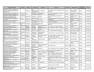 Decreto de
         Nombre de la ONG             Siglas      Region      Provincia          Municipio                     Direccion                      Telefono        Responsable                            RNC
                                                                                                                                                                                 Incorporacion
FUNDACION PARA EL DESARROLLO                                SAN
                                                                                              Av. Libertad No. 119 A, Villa Vásquez, Prov.                Jaime Emmanuel
INTEGRAL DEL MUNICIPIO DE VILLA                NOROESTE     FERNANDO DE VILLA VASQUEZ                                                      579-5248                             0622-01          4-08-00069-4
                                                                                              Montecristi                                                 Torres Holguin
VASQUEZ, INC.                                               MONTECRISTI
FUNDACION PARA EL DESARROLLO                                SAN PEDRO     SAN PEDRO DE        C/ 4 No. 6, Bo. Restauración, Prov. San                     Julio Alfredo Silvestre
                                    FUNDEIPE ESTE                                                                                          529-4591                               0303-92        4-11-01414-2
INTEGRAL PETROMACORISANO, INC.                              DE MACORIS    MACORIS             Pedro de Macoris                                            Severino
FUNDACION PARA EL DESARROLLO
                                    FUIEPROB                                                  C/ Nuestra Señora de Fatima No. 31,                         Agustin Arismendy
INTEGRAL Y ECOLOGICO DE LA                   ENRIQUILLO     BAHORUCO      GALVAN                                                           248-1304                             762 -02          4-30-01454-2
                                    A                                                         Galvan.                                                     Herasme
PROVINCIA DE BAHORUCO, INC.
FUNDACION PARA EL DESARROLLO                                INDEPENDENC                       C/ General Duvergé No. 16, Duvergé, Prov.                   Rafael Leonidas Bello
                                    FUNDEL     ENRIQUILLO               DUVERGE                                                          776-1250                               0571-99          4-17-00703-5
LOCAL, INC.                                                 IA                                Independencia                                               Cuevas
FUNDACION PARA EL DESARROLLO                                SAN JUAN DE                       C/ Caonabo No. 64, La Colonia, Vallejuelo,                  Geraldo de los Santos
                                               DEL VALLE                VALLEJUELO                                                       204-4608                               0367-02          4-18-00132-3
MUNICIPAL VALLEJUELO, INC.                                  LA MAGUANA                        San Juan de la Maguana                                      Mora
FUNDACION PARA EL DESARROLLO PRO- PROBARAH                  SANTA CRUZ                        C/ General Cabral Esq. Jaime Mota, Prov.                    Sandra Margarita
                                           ENRIQUILLO                   BARAHONA                                                           524-3702                             0128-99          4-17-00689-6
BARAHONA, INC.                    ONA                       DE BARAHONA                       Barahona                                                    Gómez
FUNDACION PARA EL DESARROLLO        FUNDERED DISTRITO       DISTRITO      SANTO DOMINGO DE                                                                Luis Elpidio Solís
                                                                                              Av. Francia No. 97, Sector Don Bosco         221-2214                             0413-89          4-01-51271-8
REGIONAL DOMINICANO, INC.           OM       NACIONAL       NACIONAL      GUZMAN                                                                          Paulino
FUNDACION PARA EL DESARROLLO                 DISTRITO       DISTRITO      SANTO DOMINGO DE    C/ Dr. Defillo No. 2,( Altos) Los Praditos, D.
                                    FUDERUR                                                                                                  566-8241     Juan Antonio Guzman 293 -99            4-30-02331-2
RURAL URBANO, INC.                           NACIONAL       NACIONAL      GUZMAN              N.
FUNDACION PARA EL DESARROLLO        FUNDRURA
                                             VALDESIA       MONTE PLATA MONTE PLATA           C/ 27 de Febrero No. 44, Monte Plata.        966-9356       Pablo Mejia De Jesus 32 -06            4-30-03653-6
RURAL, INC.                         L
FUNDACION PARA EL DESARROLLO
                                    FUNDESES                SANTIAGO      SAN IGNACIO DE                                                                  Ramon de Jesus
SOCIAL Y ECOLOGICO DE SANTIAGO               NOROESTE                                         C/ Mercedes No. 9, ( Centro de la Ciudad)    382-0858                             1351-04          4-30-02186-5
                                    ARO                     RODRIGUEZ     SABANETA                                                                        Corona Almonte
RODRIGUEZ, INC.
FUNDACION PARA EL DESARROLLO
                                    FUNDESAS DISTRITO       DISTRITO      SANTO DOMINGO DE    C/ Pedro A. Bobea, Esq. Eduardo Vicioso,
SOCIAL Y SANEAMIENTO MUNICIPAL,                                                                                                            508-6106       Isidro Ditren Diaz    198 -99          4-01-50922-9
                                    MU       NACIONAL       NACIONAL      GUZMAN              Edif. Arbaje I, Bella Vista, D.N.
INC.
FUNDACION PARA EL DESARROLLO Y
                                    FUNDEBMU                SAN                               Calle Padre Borbon No. 11, esq. Padre
BIENESTAR DE LA MUJER Y LA NIÑEZ,            VALDESIA                     SAN CRISTOBAL                                                    856-9669       Rosanna Germán        0386-97          4-14-01203-2
                                    NI                      CRISTOBAL                         Ayala
INC.
FUNDACION PARA EL DESARROLLO Y                              SANTA CRUZ                                                                                    Rafael Castro Matos
                                               ENRIQUILLO               BARAHONA              C/ Luis E. Del Monte No. 112-A, Barahona     524-2835                             0462-97          4-17-00709-4
EDUCACION DE BARAHONA, INC.                                 DE BARAHONA                                                                                   (Fellito)
FUNDACION PARA EL DESARROLLO Y
                                               DISTRITO     DISTRITO      SANTO DOMINGO DE
FOMENTO DE LAS                      FUNDETEL                                                  Av. Bolivar No. 816                          809-221-1959 Alberto Cruz            184-95           4-30-04661-2
                                               NACIONAL     NACIONAL      GUZMAN
TELECOMUNICACIONES
                                                        SANTIAGO DE
FUNDACION PARA EL DESARROLLO Y
                                    FUNDESCO NORCENTRAL LOS         SANTIAGO           Av. 27 de Febrero No. 55, Prov. Santiago            724-3916       Jacinto Mejia         0516-99
SERVICIOS COMUNITARIOS, INC.
                                                        CABALLEROS
FUNDACION PARA EL DESARROLLO,                DISTRITO   SANTO                          C/ Dr. José Fco. Peña Gómez No. 27,                                Radhamés Casado
                                    FUNDEFOE                        SANTO DOMINGO ESTE                                                     749-8159                             0622-00          4-23-00222-2
FORMACION Y EDUCACION, INC.                  NACIONAL   DOMINGO                        Sector Mendoza                                                     Flores
FUNDACION PARA EL MANEJO Y
                                               DISTRITO     DISTRITO      SANTO DOMINGO DE    AV. 27 de Febrero, Esq. Abreu, Edif. O,                     Maria Rutinel
SOLUCION ALTERNATIVA DE             FUNSAC                                                                                                 809-687-4354                         131 -03          4-30-00290-0
                                               NACIONAL     NACIONAL      GUZMAN              Apto. 1-1, Sto Dgo. De Guzman, D.n.                         Dominguez
CONFLICTOS, INC.
FUNDACION PARA EL ORDENAMIENTO                              SAN
                                    FORAHA     VALDESIA                   BAJOS DE HAINA      C/ Sánchez No. 28, Bajos de Haina            542-3915       Marino Lora Hidalgo   0360-0           4-14-01172-7
AMBIENTAL DE HAINA, INC.                                    CRISTOBAL
FUNDACION PARA EL PROGRESO DE                  CIBAO        MONSEÑOR                          C/ Sanchez No. 61, Maimon, Prov. Moseñor                    Jose Ramon Cruz
                                    FUNDAMAN                              MAIMON                                                       551-2295                                 11 -01           4-30-01432-1
MAIMON, INC.                                   CENTRAL      NOUEL                             Nouel.                                                      Sanchez
FUNDACION PARA EL PROGRESO DE       PROPERAV
                                             VALDESIA       PERAVIA       BANI                C/ Mella No. 42, Bani, Prov. Peravia.        440-0202       José Dantés Diaz      071 -07          4-30-05768-1
PERAVIA, INC.                       IA
FUNDACION PARA EL RESCATE DE LAS
                                    FRALMAS    DEL VALLE    ELIAS PIÑA    COMENDADOR          C/ Mella No. 55, El Comendador, Elias Piña                  Anselmo Tapia Roa     0356-03
MADRES SOLTERAS, INC
FUNDACION PARA EL RESCATE DEL RIO
OCOA Y PROTECCION DEL MEDIO                    VALDESIA     PERAVIA       BANI                C/ 2da. No. 26, Prov. Peravia                522-5930       Diego Soto            0365-98          4-15-00103-1
AMBIENTE, INC.
FUNDACION PARA EL RESCATE Y LA
                                               DISTRITO     DISTRITO      SANTO DOMINGO DE    Av. Caonabo No. 41, Suite 307-G, Plaza                      Liliam Vidal de
ORIENTACION DE NIÑOS Y              FRONA                                                                                                  701-6754                             187 -01          4-01-51427-3
                                               NACIONAL     NACIONAL      GUZMAN              Laurel, Mirador Norte                                       Montás
ADOLESCENTES, INC.
 