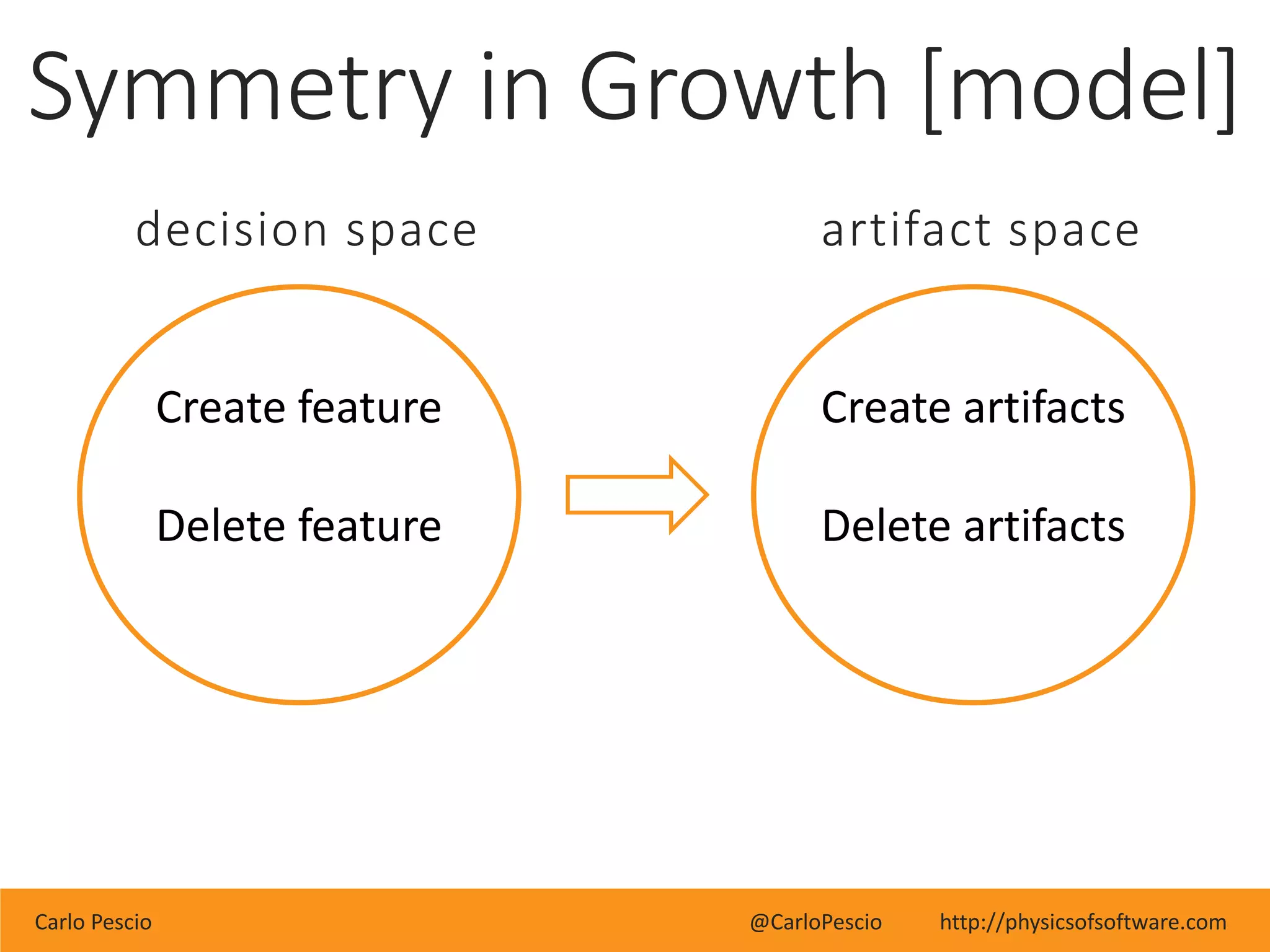 Carlo Pescio @CarloPescio http://physicsofsoftware.com
Symmetry in Growth [model]
Create feature
Delete feature
decision space
Create artifacts
Delete artifacts
artifact space
 