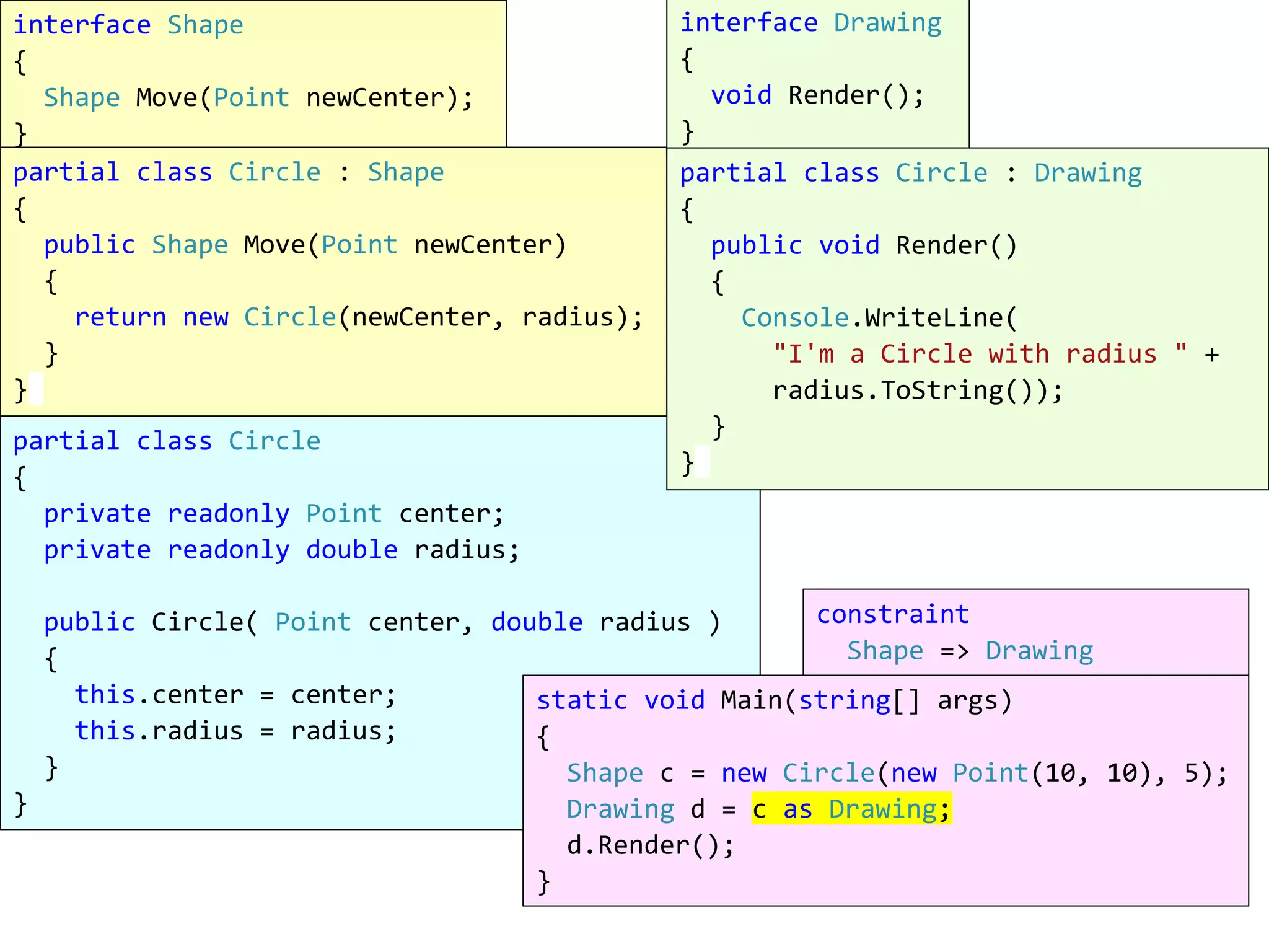 partial class Circle
{
private readonly Point center;
private readonly double radius;
public Circle( Point center, double radius )
{
this.center = center;
this.radius = radius;
}
}
interface Shape
{
Shape Move(Point newCenter);
}
partial class Circle : Shape
{
public Shape Move(Point newCenter)
{
return new Circle(newCenter, radius);
}
}
interface Drawing
{
void Render();
}
partial class Circle : Drawing
{
public void Render()
{
Console.WriteLine(
"I'm a Circle with radius " +
radius.ToString());
}
}
static void Main(string[] args)
{
Shape c = new Circle(new Point(10, 10), 5);
Drawing d = c as Drawing;
d.Render();
}
constraint
Shape => Drawing
 
