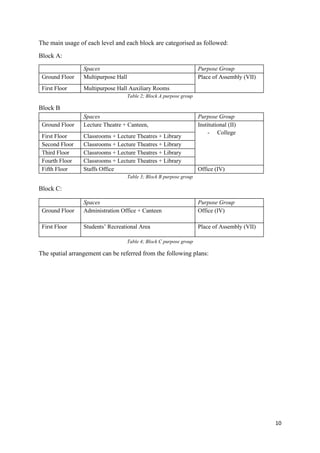 10
The main usage of each level and each block are categorised as followed:
Block A:
Spaces Purpose Group
Ground Floor Multipurpose Hall Place of Assembly (VII)
First Floor Multipurpose Hall Auxiliary Rooms
Table 2; Block A purpose group
Block B
Spaces Purpose Group
Ground Floor Lecture Theatre + Canteen, Institutional (II)
- College
First Floor Classrooms + Lecture Theatres + Library
Second Floor Classrooms + Lecture Theatres + Library
Third Floor Classrooms + Lecture Theatres + Library
Fourth Floor Classrooms + Lecture Theatres + Library
Fifth Floor Staffs Office Office (IV)
Table 3; Block B purpose group
Block C:
Table 4; Block C purpose group
The spatial arrangement can be referred from the following plans:
Spaces Purpose Group
Ground Floor Administration Office + Canteen Office (IV)
First Floor Students’ Recreational Area Place of Assembly (VII)
 