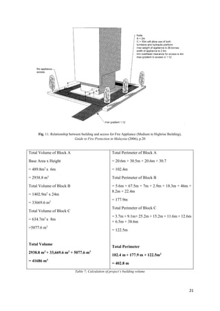 21
Fig. 11. Relationship between building and access for Fire Appliance (Medium to Highrise Building),
Guide to Fire Protection in Malaysia (2006), p.20
Total Volume of Block A
Base Area x Height
= 489.8m2
x 6m
= 2938.8 m3
Total Volume of Block B
= 1402.9m2
x 24m
= 33669.6 m3
Total Volume of Block C
= 634.7m2
x 8m
=5077.6 m3
Total Volume
2938.8 m3
+ 33,669.6 m3
+ 5077.6 m3
= 41686 m3
Total Perimeter of Block A
= 20.6m + 30.5m + 20.6m + 30.7
= 102.4m
Total Perimeter of Block B
= 5.6m + 67.5m + 7m + 2.9m + 18.3m + 46m +
8.2m + 22.4m
= 177.9m
Total Perimeter of Block C
= 3.7m + 9.1m+ 25.2m + 15.2m + 11.6m + 12.6m
+ 6.5m + 38.6m
= 122.5m
Total Perimeter
102.4 m + 177.9 m + 122.5m3
= 402.8 m
Table 7; Calculation of project’s building volume
 