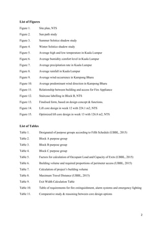 2
List of Figures
Figure 1. Site plan, NTS
Figure 2. Sun path study
Figure 3. Summer Solstice shadow study
Figure 4. Winter Solstice shadow study
Figure 5. Average high and low temperature in Kuala Lumpur
Figure 6. Average humidity comfort level in Kuala Lumpur
Figure 7. Average precipitation rate in Kuala Lumpur
Figure 8. Average rainfall in Kuala Lumpur
Figure 9. Average wind occurrence in Kampong Bharu
Figure 10. Average predominant wind direction in Kampong Bharu
Figure 11. Relationship between building and access for Fire Appliance
Figure 12. Staircase labelling in Block B, NTS
Figure 13. Finalised form, based on design concept & functions.
Figure 14. Lift core design in week 12 with 224.1 m2, NTS
Figure 15. Optimized lift core design in week 13 with 126.8 m2, NTS
List of Tables
Table 1. Designated of purpose groups according to Fifth Schedule (UBBL, 2015)
Table 2. Block A purpose group
Table 3. Block B purpose group
Table 4. Block C purpose group
Table 5. Factors for calculation of Occupant Load and Capacity of Exits (UBBL, 2015)
Table 6. Building volume and required proportions of perimeter access (UBBL, 2015)
Table 7. Calculation of project’s building volume
Table 8. Maximum Travel Distance (UBBL, 2015)
Table 9. Exit Width Calculation Table
Table 10. Table of requirements for fire extinguishment, alarm systems and emergency lighting
Table 11. Comparative study & reasoning between core design options
 