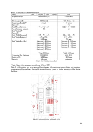 31
Block B Staircase exit width calculation:
Level First Second Third Fourth Fifth
Purpose Group Institutional (II) Office (IV)
Floor Area (m2) 714.3 (net) 1026 (Gross-(4))
Occupancy Load (7th
Schedule)
2 (net) 10 Gross
(4)
Total No. of persons 714.3 ÷ 2= 357 1026 ÷ 10 = 102.6
No. of persons per unit –
Exit Width (7th
Schedule)
75 60
Unit Width Required 357 ÷ 75 = 4.76 102.6 ÷ 60 = 1.71
Exit Width Required 4.76 x 550 =
2618 mm
1.71 x 550 =
941mm
Exit Width Provided Staircase 1: 2000mm
Staircase 2: 2800mm
Staircase 3: 1000mm
Staircase 4: 1500mm
Staircase 5: 1500mm
Total: 8800mm
Staircase 2: 2800mm
Staircase 3: 1000mm
Staircase 4: 1500mm
Staircase 5: 1500mm
Total: 6800mm
Assuming One Staircase
Inaccessible
8800-2800
=6000mm
6800-2800
=4000mm
Remarks Adequate Adequate
Table 9; Exit Width Calculation Table
*Note: Non-ceiling areas are considered 50% of GFA
Note 2: (4) Excluding any areas occupied by staircases, lifts, sanitary accommodation and any other
space occupied by machinery for any lift, air-conditioning system or similar service provided for the
building.
Fig. 12. Staircase labelling in Block B, NTS
STC
1
STC
2
STC 3
STC
4
STC
5
 