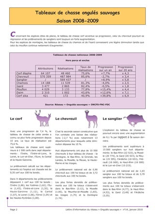 FRQVWLWXHQW WRXMRXUV SRXU OH YLQ GHV PLOOpVLPHV H[FHS
WLRQQHOV RX j WRXW OH PRLQV KRUV GX FRPPXQ (Q UHYDQFKH FH TXH OHV IHPPHV             /HV DYHQWXUHV GHV ILFKHV WDEOHDX[ GH
HW OHV KRPPHV GX © UpVHDX 2QJXOpV 6DXYDJHV ª QH VDYHQW SHXW rWUH SDV F¶HVW             FKDVVH«««««««««««««««««««                             
TXH FHOD FRUUHVSRQG pJDOHPHQW j GHV DQQpHV UHPDUTXDEOHV SRXU O¶DFWLYLWp GLUHF
                                                                                        /HV HQTXrWHV HQ ««««««««««                        
WH RX LQGLUHFWH GX UpVHDX 'H FH SRLQW GH YXH O¶DQQpH  Q¶pFKDSSD SDV j
FHWWH UqJOH -XJH] SOXW{W                                                               /D YLH GX UpVHDX 26«««««««««««                        

                                                                                        )LDELOLWp GHV HQTXrWHV «««««««««                      
(Q  LO  D G¶DERUG HX OH 3ODQ 1DWLRQDO GH 5pJXODWLRQ GX 6DQJOLHU TXL SUR
JUHVVLYHPHQW DX FRXUV GH VD JHVWDWLRQ D pYROXp HQ © 3ODQ 1DWLRQDO GH 0DvWULVH          0RGDOLWpV GH JHVWLRQ GX VDQJOLHU«««                   
GX 6DQJOLHU ª $GPLUH] OD GLDOHFWLTXH       %LHQ pYLGHPPHQW O¶pODERUDWLRQ SXLV
                                                                                        5pXQLRQ GHV JURXSHV FHUI HW FKHYUHXLO                
PDLQWHQDQW OD PLVH HQ °XYUH GH FH YDVWH SODQ PLQLVWpULHO D JpQpUp SRXU OH Up
VHDX XQ VXUFURvW G¶DFWLYLWp  LO D HQ HIIHW IDOOX © WUDTXHU OH VDQJOLHU ª MXVTXH GDQV   'LVSHUVLRQ QDWDOH GX FKHYUHXLO««««« 
VHV GHUQLHUV UHWUDQFKHPHQWV HQ V¶DWWDTXDQW SqOH PrOH j VHV SUpOqYHPHQWV SDV          /H SODQ QDWLRQDO VDQJOLHU««««««««                    
VpV VHV GpJkWV DJULFROHV PDLV SDV XQLTXHPHQW VD JHVWLRQ VRQ DJUDLQDJH VHV
PRGHV GH FKDVVH HW VHV SUpOqYHPHQWV j YHQLU « 7RXW XQ SURJUDPPH « HW FH               3ULVH HQ FRPSWH GHV GpJkWV VOYLFROHV                
Q¶HVW SDV HQFRUH ILQL                                                                   ROOLVLRQV YpKLFXOHV± RQJXOpV«««««                   

 F¶HVW DXVVL O¶DFKqYHPHQW GH OD PLVH HQ SODFH GX GLVSRVLWLI UpJOHPHQWDLUH          6DLVLH GHV FDUQHWV GH EDWWXHV SDU LQ
GH SULVH HQ FRPSWH GHV GpJkWV VOYLFROHV HWWH IRLV FH VRQW OHV FHUYLGpV TXL          WHUQHW «««««««««««««««««««                           
QRXV SUpRFFXSHQW 5DSSHORQV VLPSOHPHQW TX¶LO V¶DJLW GHV WH[WHV DWWHQGXV GDQV OH
                                                                                        5pVHDX PRUWDOLWp GDQV OH -XUD«««««                   
FDGUH GH OD ORL VXU OH 'pYHORSSHPHQW GHV 7HUULWRLUHV 5XUDX[ GH  'pVRU
PDLV WRXW HVW OpJDOHPHQW HW UpJOHPHQWDLUHPHQW HQ SODFH SRXU TXH IRUHVWLHUV HW          3DUDVLWLVPH FKH] OHV FHUYLGpV«««««                   
FKDVVHXUV SXLVVHQW V¶HQWHQGUH VXU OD TXHVWLRQ UpFXUUHQWH GHV GpJkWV VOYLFROHV «
0DLV Oj HQFRUH PRQ SHWLW GRLJW PH GLW TXH FH Q¶HVW SUREDEOHPHQW SDV ILQL «            /XWWH FRQWUH OD SHVWH SRUFLQH«««««« 

                                                                                        5HTXDOLILFDWLRQ GHV DXWRURXWHV GX 6XG                
 F¶HVW pJDOHPHQW OD SXEOLFDWLRQ SDU OH )RQGV GH *DUDQWLH GH VWDWLVWLTXHV
WHUULILDQWHV VXU OHV FROOLVLRQV DYHF OD IDXQH VDXYDJH -XJH] SOXW{W   FROOLVLRQV      8Q SRLVVRQ G¶DYULO««««««««««««                       
SDU KHXUH   HSHQGDQW FH WHUULEOH FRXS GH WRQQHUUH D PLV HQ pYLGHQFH FHUWDLQHV
                                                                                        /LVWH GHV LQWHUORFXWHXUV WHFKQLTXHV««                
ODFXQHV HW IDLEOHVVHV GX GLVSRVLWLI GH FRPSWDELOLVDWLRQ GHV FROOLVLRQV EDVp H[FOX
VLYHPHQW VXU OH GpFODUDWLI GHV YLFWLPHV RQIXVLRQV GRXEOpHV SDUIRLV GH                /LVWH GHV LQWHUORFXWHXUV WHFKQLTXHV
                                                                                                                                             
© WULFKHULHV ª VRQW j O¶RULJLQH GH VWDWLVWLTXHV HUURQpHV TXL RQW VRXYHQW PLV OHV      VSpFLDOLVpV IDXQH GH PRQWDJQH««««
PHPEUHV GX UpVHDX HQ pPRL HOD VLJQLILH pYLGHPPHQW SRXU QRXV TXH GDQV FH
                                                                                        %LEOLRJUDSKLH GX UpVHDX HQ «««                   
GRPDLQH HQFRUH FH Q¶HVW SDV ILQL «

3RXU ILQLU MH VRXKDLWH SURILWHU GH O¶RFFDVLRQ TXL P¶HVW GRQQpH G¶DGUHVVHU j FKD      /HV FRRUGRQQpHV GX UpVHDX
FXQ G¶HQWUH YRXV PHV PHLOOHXUV Y°X[ SRXU O¶DQQpH                                   KULVWLQH 6$,17$1'5,(8; UHVSRQVDEOH VFLHQWLILTXH
9RXV O¶DYH] SUREDEOHPHQW GpMj FRPSULV HOOH V¶DQQRQFH pJDOH                            WpO 
                                                                                        SRUW 
PHQW FRPPH WRXMRXUV LQWHQVH HOD VLJQLILHUDWLO SRXU DXWDQW
                                                                                        $XUpOLH %$5%2,521 DGPLQLVWUDWULFH
TXH OHV YLQV GH  VHURQW H[FHOOHQWV «                                               WpO


                                                                                        21)6
                                                                                        $X %RUG GX 5KLQ
                                                 %HQRvW *XLEHUW                          *(567+(,0
            5HVSRQVDEOH GX UpVHDX 2QJXOpV VDXYDJHV j OD )1                             )D[
                                                                                        (PDLO UH]RRV#RQFIVJRXYIU



/HWWUH G¶LQIRUPDWLRQ GX UpVHDX © 2QJXOpV VDXYDJHV ª Qƒ MDQYLHU  SDV j QRXV IDLUH SDUYHQLU YRV FRQWULEXWLRQV 
    1RXV YRXV UDSSHORQV TXH FHWWH OHWWUH HVW DXVVL OD Y{WUH Q·KpVLWH]                                          3DJH
 