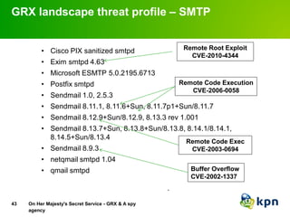 On Her Majesty's Secret Service - GRX & A spy
agency
GRX landscape threat profile – SMTP
43
• Cisco PIX sanitized smtpd
• ...