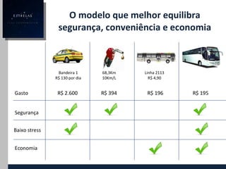 O modelo que melhor equilibra segurança, conveniência e economia R$ 2.600 68,3Km 10Km/L Bandeira 1 R$ 130 por dia Linha 2113 R$ 4,90 R$ 394 R$ 196 R$ 195 Gasto Segurança Baixo stress Economia 