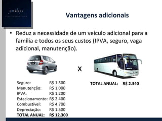 Vantagens adicionais Reduz a necessidade de um veículo adicional para a família e todos os seus custos (IPVA, seguro, vaga adicional, manutenção). Seguro: R$ 1.500 Manutenção: R$ 1.000 IPVA: R$ 1.200 Estacionamento: R$ 2.400 Combustível: R$ 4.700 Depreciação: R$ 1.500 TOTAL ANUAL: R$ 12.300 x TOTAL ANUAL: R$ 2.340 