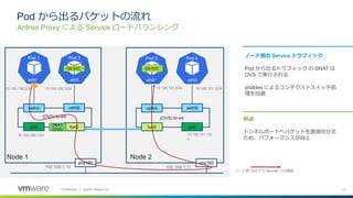 12Confidential │ ©2020 VMware, Inc.
利点
トンネルポートへパケットを直接出せる
ため、パフォーマンスが向上
ノード間の Service トラフィック
Pod から出るトラフィック の DNAT は
OVS で実行される
iptables によるコンテクストスイッチ処
理を回避
Antrea Proxy による Service ロードバランシング
Pod から出るパケットの流れ
eth0 eth0
vethB
gw0
vethA
tun0
ens160
(OVS) br-int
Node 1
10.100.100.1/24
192.168.1.10
10.100.100.2/24 10.100.100.3/24
eth0 eth0
vethB
tun0
vethA
gw0
ens160
(OVS) br-int
Node 2
10.100.101.1/2
4
10.100.101.3/2410.100.101.2/24
192.168.1.11
Pod 1 Pod 2 Pod 3 Pod 4
DNAT
(OVS)
DB-SVC DB-SVC
ノード間 Pod から Serrvie への通信
 