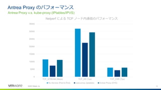 13©2020 VMware, Inc.
Antrea Proxy v.s. kube-proxy (IPtables/IPVS)
Antrea Proxy のパフォーマンス
0
5000
10000
15000
20000
25000
30000
35000
TCP_STREAM (Mbps) TCP_RR (Tps) TCP_CRR (Tps)
Netperf による TCP ノード内通信のパフォーマンス
No Service (Pod-to-Pod) kube-proxy (iptables) Antrea Proxy (OVS)
 
