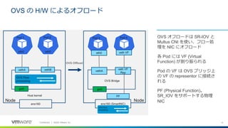 14Confidential │ ©2020 VMware, Inc.
OVS オフロードは SR-IOV と
Multus CNI を使い、フロー処
理を NIC にオフロード
各 Pod には VF (Virtual
Function) が割り振られる
Pod の VF は OVS ブリッジ上
の VF の representor に接続さ
れる
PF (Physical Function)。
SR_IOV をサポートする物理
NIC
OVS の H/W によるオフロード
eth0 eth0
vethBvethA
ens160
vethA
Pod 1 Pod 2 Pod 3 Pod 4
ens160 (SmartNIC)
OVS Flow
processing
Node Node
OVS Flow
processing
Host kernel
eth0 veth VF
veth VF
Rep
PF
OVS Offload
OVS Bridge
gw0gw0
 