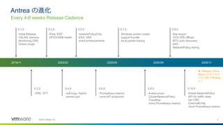 4©2020 VMware, Inc.
Antrea の進化
Every 4-6 weeks Release Cadence
2019/11 2020/02 2020/05 2020/08 2020/11
0.1.0
Initial Release
VXLAN, Geneve
Monitoring CRD
Octant plugin
0.2.0
GRE, STT
0.3.0
IPsec ESP
OF/OVSDB health
0.5.0
networkPolicyOnly
EKS, GKE
antctl enhancements
0.7.0
Windows worker nodes
support bundle
local packet tracing
0.9.0
flow export
OVS H/W offload
MTU auto discovery
AKS
NetworkPoliicy tiering
0.4.0
noEncap, Hybrid
named port
0.6.0
Prometheus metrics
more API endpoints
0.8.0
Antrea proxy
ClusterNetworkPolicy
Traceflow
more Prometheus metrics
0.10.0
Antrea NetworkPolicy
API for traffic stats
tier CRD
ExternalEntity
more Prometheus metrics
★ VMware Tanzu
Basic のデフォル
トの CNI がAntrea
に！
 