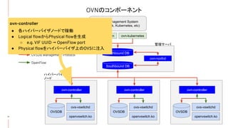 OVNのコンポーネント
11
● Northbound DB
● Southbound DB
● ovn-northd
● ovn-controller
Clouc Management System
(OpenStack, Kubernetes, etc)
networking-ovn ovn-kubernetes
Northbound DB
Southbound DB
ovn-northd
ovn-controller
OVSDB
ovs-vswitchd
openvswitch.ko
ovn-controller
OVSDB
ovs-vswitchd
openvswitch.ko
ovn-controller
OVSDB
ovs-vswitchd
openvswitch.ko
管理サーバ
ハイパーバイザ
ノード
OVSDB Management Protocol
OpenFlow
ovn-controller
● 各ハイパーバイザノードで稼働
● Logical ﬂowからPhysical ﬂowを生成
○ e.g. VIF UUID → OpenFlow port
● Physical ﬂowをハイパーバイザ上のOVSに注入
 