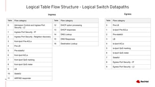 Logical Table Flow Structure - Logical Switch Datapaths
13
Table Flow category
0 Admission Control and Ingress Port
Security - L2
1 Ingress Port Security - IP
2 Ingress Port Security - Neighbor discovery
3 from-lport Pre-ACLs
4 Pre-LB
5 Pre-stateful
6 from-lport ACLs
7 from-lport QoS marking
8 from-lport QoS meter
9 LB
10 Stateful
11 ARP/ND responder
Ingress Egress
Table Flow category
12 DHCP option processing
13 DHCP responses
14 DNS Lookup
15 DNS Responses
16 Destination Lookup
Table Flow category
0 Pre-LB
1 to-lport Pre-ACLs
2 Pre-stateful
3 LB
4 to-lport ACLs
5 to-lport QoS marking
6 to-lport QoS meter
7 Stateful
8 Egress Port Security - IP
9 Egress Port Security - L2
 