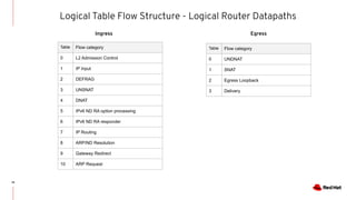 Logical Table Flow Structure - Logical Router Datapaths
14
Table Flow category
0 L2 Admission Control
1 IP Input
2 DEFRAG
3 UNSNAT
4 DNAT
5 IPv6 ND RA option processing
6 IPv6 ND RA responder
7 IP Routing
8 ARP/ND Resolution
9 Gateway Redirect
10 ARP Request
Ingress Egress
Table Flow category
0 UNDNAT
1 SNAT
2 Egress Loopback
3 Delivery
 