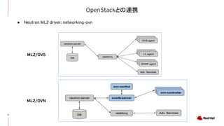 OpenStackとの連携
17
● Neutron ML2 driver: networking-ovn
ML2/OVS
ML2/OVN
 