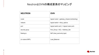 NeutronとOVNの構成要素のマッピング
18
NEUTRON OVN
router logical router + gateway_chassis (scheduling)
network logical switch + dhcp_options
port logical switch port ( + logical router port)
security group Port_Group + ACL + Address_Set
floating ip NAT (dnat_snat entry type)
(in octavia WIP!) Load_Balancer
 