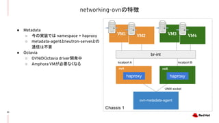 networking-ovnの特徴
20
● Metadata
○ 今の実装では namespace + haproxy
○ metadata-agentとneutron-serverとの
通信は不要
● Octavia
○ OVNのOctavia driver開発中
○ Amphora VMが必要なくなる
VM1 VM3VM2
localport A localport B
br-int
VM4
nsB
haproxy
nsA
haproxy
ovn-metadata-agent
UNIX socket
Chassis 1
 
