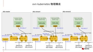 ovn-kubernetes 物理構成
23
br-local br-int
br-nexthop
169.254.33.1
enp0s8
10.10.0.11
909e63bb427f0d0
coredns-5644d
7b6d9-5bg9r
coredns
eth0
k8s-master
br-local br-int
br-nexthop
169.254.33.1
enp0s8
10.10.0.12
28e34468c2012b0
hello-php-85f4f
89698-99ts4
hello-php
eth0
hello-php-85f4f
89698-t7cg9
hello-php
eth0
k8s-minion1
192.168.1.4192.168.2.7
br-local br-int
br-nexthop
169.254.33.1
192.168.2.2
k8s-k8smaster
enp0s8
10.10.0.13
909e63bb427f0d0
hello-client-6ffb
d44b44-86r8j
client
eth0
k8s-minion2
192.168.2.7192.168.1.3
ovn-44ef7b-0 ovn-28baae-0
Geneve to
k8s-master
Geneve to
k8s-minion1
ovn-44ef7b-0 ovn-22a195-0
Geneve to
k8s-master
Geneve to
k8s-minion2
ovn-28baae-0 ovn-22a195-0
Geneve to
k8s-minion1
Geneve to
k8s-minion2
k8s-k8smaster
192.168.0.2
k8s-k8smaster
6f9a7a6c8ffd405
192.168.1.2
 