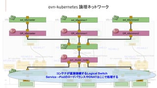 ovn-kubernetes 論理ネットワーク
25
br-local br-int
br-nexthop
169.254.33.1
enp0s8
10.10.0.13
909e63bb427f0d0
coredns-5644d
7b6d9-5bg9r
coredns
eth0
k8s-master
br-local br-int
br-nexthop
169.254.33.1
enp0s8
10.10.0.12
28e34468c2012b0
hello-php-85f4f
89698-99ts4
hello-php
eth0
hello-php-85f4f
89698-t7cg9
hello-php
eth0
k8s-minion1
192.168.1.4192.168.2.7
br-local br-int
br-nexthop
169.254.33.1 192.168.2.2
k8s-k8smaster
enp0s8
10.10.0.13
909e63bb427f0d0
hello-client-6ffb
d44b44-86r8j
client
eth0
k8s-minion2
192.168.2.7192.168.1.3
ovn-44ef7b-0 ovn-28baae-0
Geneve to
k8s-master
Geneve to
k8s-minion1
ovn-44ef7b-0 ovn-22a195-0
Geneve to
k8s-master
Geneve to
k8s-minion2
ovn-28baae-0 ovn-22a195-0
Geneve to
k8s-minion1
Geneve to
k8s-minion2
192.168.1.2
k8s-k8smaster
192.168.2.2
k8s-k8smaster
6f9a7a6c8ffd405
eth0 eth0 eth0 eth0 eth0
k8smaster k8sminion1 k8sminion2
ovn_cluster_router
join
GR_k8sminion1 GR_k8sminion2GR_k8smaster
ext_k8smaster ext_k8sminion1 ext_k8sminion2
コンテナが直接接続するLogical Switch
Service→PodのロードバランスやDNATはここで処理する
 