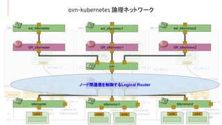 ovn-kubernetes 論理ネットワーク
27
br-local br-int
br-nexthop
169.254.33.1
enp0s8
10.10.0.13
909e63bb427f0d0
coredns-5644d
7b6d9-5bg9r
coredns
eth0
k8s-master
br-local br-int
br-nexthop
169.254.33.1
enp0s8
10.10.0.12
28e34468c2012b0
hello-php-85f4f
89698-99ts4
hello-php
eth0
hello-php-85f4f
89698-t7cg9
hello-php
eth0
k8s-minion1
192.168.1.4192.168.2.7
br-local br-int
br-nexthop
169.254.33.1 192.168.2.2
k8s-k8smaster
enp0s8
10.10.0.13
909e63bb427f0d0
hello-client-6ffb
d44b44-86r8j
client
eth0
k8s-minion2
192.168.2.7192.168.1.3
ovn-44ef7b-0 ovn-28baae-0
Geneve to
k8s-master
Geneve to
k8s-minion1
ovn-44ef7b-0 ovn-22a195-0
Geneve to
k8s-master
Geneve to
k8s-minion2
ovn-28baae-0 ovn-22a195-0
Geneve to
k8s-minion1
Geneve to
k8s-minion2
192.168.1.2
k8s-k8smaster
192.168.2.2
k8s-k8smaster
6f9a7a6c8ffd405
eth0 eth0 eth0 eth0 eth0
k8smaster k8sminion1 k8sminion2
ovn_cluster_router
join
GR_k8sminion1 GR_k8sminion2GR_k8smaster
ext_k8smaster ext_k8sminion1 ext_k8sminion2
ノード間通信を制御するLogical Router
 