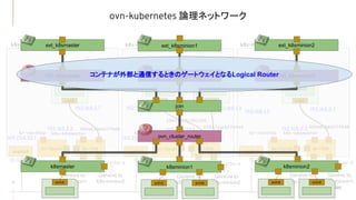 ovn-kubernetes 論理ネットワーク
28
br-local br-int
br-nexthop
169.254.33.1
enp0s8
10.10.0.13
909e63bb427f0d0
coredns-5644d
7b6d9-5bg9r
coredns
eth0
k8s-master
br-local br-int
br-nexthop
169.254.33.1
enp0s8
10.10.0.12
28e34468c2012b0
hello-php-85f4f
89698-99ts4
hello-php
eth0
hello-php-85f4f
89698-t7cg9
hello-php
eth0
k8s-minion1
192.168.1.4192.168.2.7
br-local br-int
br-nexthop
169.254.33.1 192.168.2.2
k8s-k8smaster
enp0s8
10.10.0.13
909e63bb427f0d0
hello-client-6ffb
d44b44-86r8j
client
eth0
k8s-minion2
192.168.2.7192.168.1.3
ovn-44ef7b-0 ovn-28baae-0
Geneve to
k8s-master
Geneve to
k8s-minion1
ovn-44ef7b-0 ovn-22a195-0
Geneve to
k8s-master
Geneve to
k8s-minion2
ovn-28baae-0 ovn-22a195-0
Geneve to
k8s-minion1
Geneve to
k8s-minion2
192.168.1.2
k8s-k8smaster
192.168.2.2
k8s-k8smaster
6f9a7a6c8ffd405
eth0 eth0 eth0 eth0 eth0
k8smaster k8sminion1 k8sminion2
ovn_cluster_router
join
GR_k8sminion1 GR_k8sminion2GR_k8smaster
ext_k8smaster ext_k8sminion1 ext_k8sminion2
コンテナが外部と通信するときのゲートウェイとなるLogical Router
 