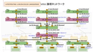 ovn-kubernetes 論理ネットワーク
29
br-local br-int
br-nexthop
169.254.33.1
enp0s8
10.10.0.13
909e63bb427f0d0
coredns-5644d
7b6d9-5bg9r
coredns
eth0
k8s-master
br-local br-int
br-nexthop
169.254.33.1
enp0s8
10.10.0.12
28e34468c2012b0
hello-php-85f4f
89698-99ts4
hello-php
eth0
hello-php-85f4f
89698-t7cg9
hello-php
eth0
k8s-minion1
192.168.1.4192.168.2.7
br-local br-int
br-nexthop
169.254.33.1 192.168.2.2
k8s-k8smaster
enp0s8
10.10.0.13
909e63bb427f0d0
hello-client-6ffb
d44b44-86r8j
client
eth0
k8s-minion2
192.168.2.7192.168.1.3
ovn-44ef7b-0 ovn-28baae-0
Geneve to
k8s-master
Geneve to
k8s-minion1
ovn-44ef7b-0 ovn-22a195-0
Geneve to
k8s-master
Geneve to
k8s-minion2
ovn-28baae-0 ovn-22a195-0
Geneve to
k8s-minion1
Geneve to
k8s-minion2
192.168.1.2
k8s-k8smaster
192.168.2.2
k8s-k8smaster
6f9a7a6c8ffd405
eth0 eth0 eth0 eth0 eth0
k8smaster k8sminion1 k8sminion2
ovn_cluster_router
join
GR_k8sminion1 GR_k8sminion2GR_k8smaster
ext_k8smaster ext_k8sminion1 ext_k8sminion2
br-local_k8smaster br-local_k8sminion1 br-local_k8sminion2
etor-GR_k8smaster etor-GR_k8sminion1 etor-GR_k8sminion2
rtoe-GR_k8smaster rtoe-GR_k8sminion1 rtoe-GR_k8sminion2
rtoj-GR_k8smaster rtoj-GR_k8sminion1 rtoj-GR_k8sminion2
jtor-GR_k8s
minion1 jtor-GR_k8sminion2jtor-GR_k8smaster
jtor-ovn_cluster_router
rtoj-ovn_cluster_router
stor-k8smaster stor-k8sminion1 stor-k8sminion2
k8s-k8smaster k8s-k8sminion1 k8s-k8s
minion2
rtos-k8smaster rtos-k8sminion2
rtos-k8sminion1
192.168.0.1
192.168.1.1
192.168.2.1
192.168.0.2 192.168.1.2
192.168.2.2
100.64.0.1
100.64.0.2 100.64.0.3
100.64.0.4
169.254.33.2 169.254.33.2
169.254.33.2
-A POSTROUTING -s 169.254.33.0/24 -j MASQUERADE
 