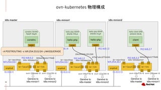 ovn-kubernetes 物理構成
30
br-local br-int
br-nexthop
169.254.33.1
enp0s8
10.10.0.11
909e63bb427f0d0
coredns-5644d
7b6d9-5bg9r
coredns
eth0
k8s-master
br-local br-int
br-nexthop
169.254.33.1
enp0s8
10.10.0.12
28e34468c2012b0
hello-php-85f4f
89698-99ts4
hello-php
eth0
hello-php-85f4f
89698-t7cg9
hello-php
eth0
k8s-minion1
192.168.1.4192.168.2.7
br-local br-int
br-nexthop
169.254.33.1
192.168.2.2
k8s-k8smaster
enp0s8
10.10.0.13
909e63bb427f0d0
hello-client-6ffb
d44b44-86r8j
client
eth0
k8s-minion2
192.168.2.7192.168.1.3
ovn-44ef7b-0 ovn-28baae-0
Geneve to
k8s-master
Geneve to
k8s-minion1
ovn-44ef7b-0 ovn-22a195-0
Geneve to
k8s-master
Geneve to
k8s-minion2
ovn-28baae-0 ovn-22a195-0
Geneve to
k8s-minion1
Geneve to
k8s-minion2
k8s-k8smaster
192.168.0.2
k8s-k8smaster
6f9a7a6c8ffd405
192.168.1.2
-A POSTROUTING -s 169.254.33.0/24 -j MASQUERADE
 